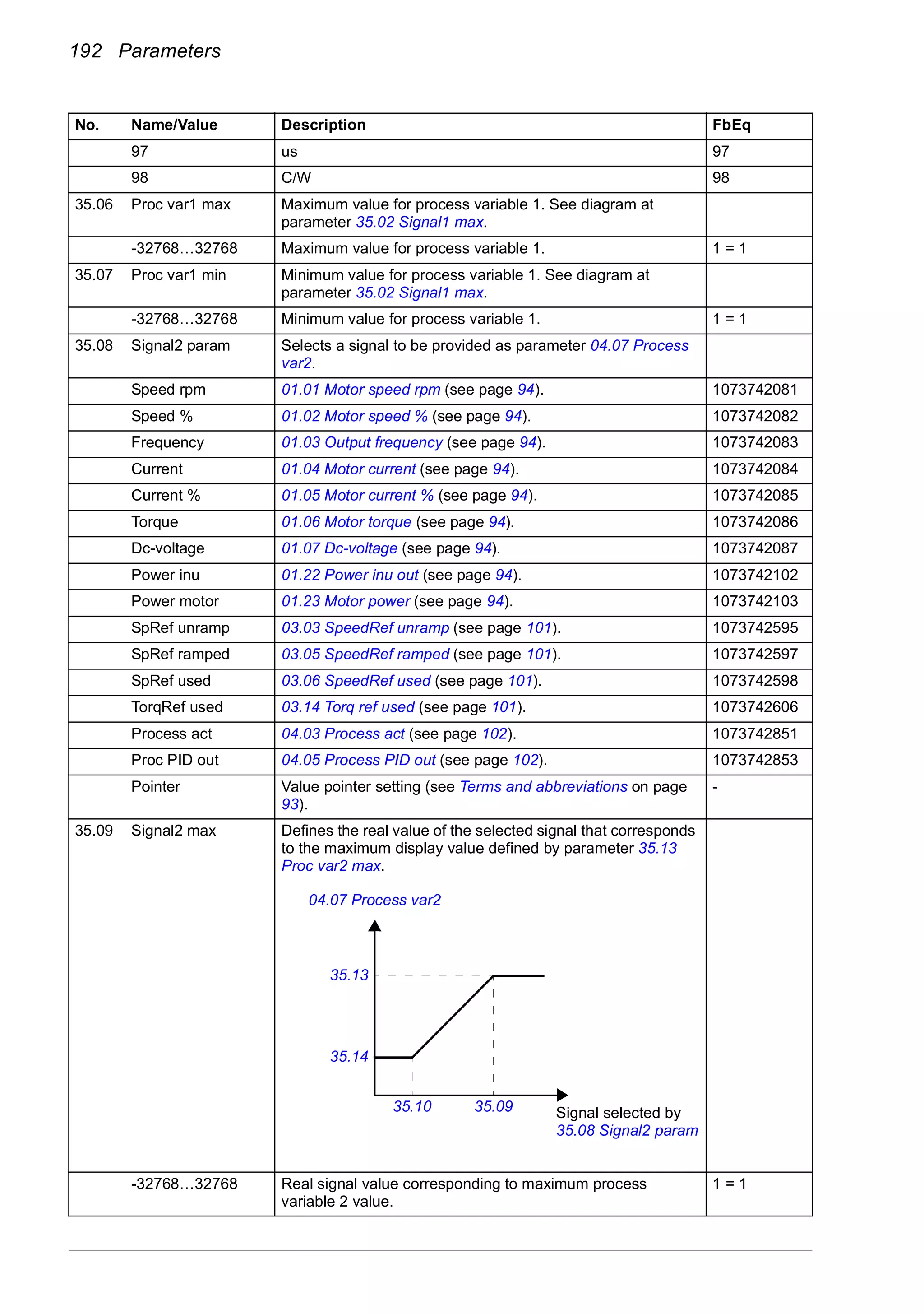 192 Parameters
97 us 97
98 C/W 98
35.06 Proc var1 max Maximum value for process variable 1. See diagram at
parameter 35.02 Signal1 max.
-32768…32768 Maximum value for process variable 1. 1 = 1
35.07 Proc var1 min Minimum value for process variable 1. See diagram at
parameter 35.02 Signal1 max.
-32768…32768 Minimum value for process variable 1. 1 = 1
35.08 Signal2 param Selects a signal to be provided as parameter 04.07 Process
var2.
Speed rpm 01.01 Motor speed rpm (see page 94). 1073742081
Speed % 01.02 Motor speed % (see page 94). 1073742082
Frequency 01.03 Output frequency (see page 94). 1073742083
Current 01.04 Motor current (see page 94). 1073742084
Current % 01.05 Motor current % (see page 94). 1073742085
Torque 01.06 Motor torque (see page 94). 1073742086
Dc-voltage 01.07 Dc-voltage (see page 94). 1073742087
Power inu 01.22 Power inu out (see page 94). 1073742102
Power motor 01.23 Motor power (see page 94). 1073742103
SpRef unramp 03.03 SpeedRef unramp (see page 101). 1073742595
SpRef ramped 03.05 SpeedRef ramped (see page 101). 1073742597
SpRef used 03.06 SpeedRef used (see page 101). 1073742598
TorqRef used 03.14 Torq ref used (see page 101). 1073742606
Process act 04.03 Process act (see page 102). 1073742851
Proc PID out 04.05 Process PID out (see page 102). 1073742853
Pointer Value pointer setting (see Terms and abbreviations on page
93).
-
35.09 Signal2 max Defines the real value of the selected signal that corresponds
to the maximum display value defined by parameter 35.13
Proc var2 max.
-32768…32768 Real signal value corresponding to maximum process
variable 2 value.
1 = 1
No. Name/Value Description FbEq
35.10
35.13
35.14
35.09
04.07 Process var2
Signal selected by
35.08 Signal2 param
 