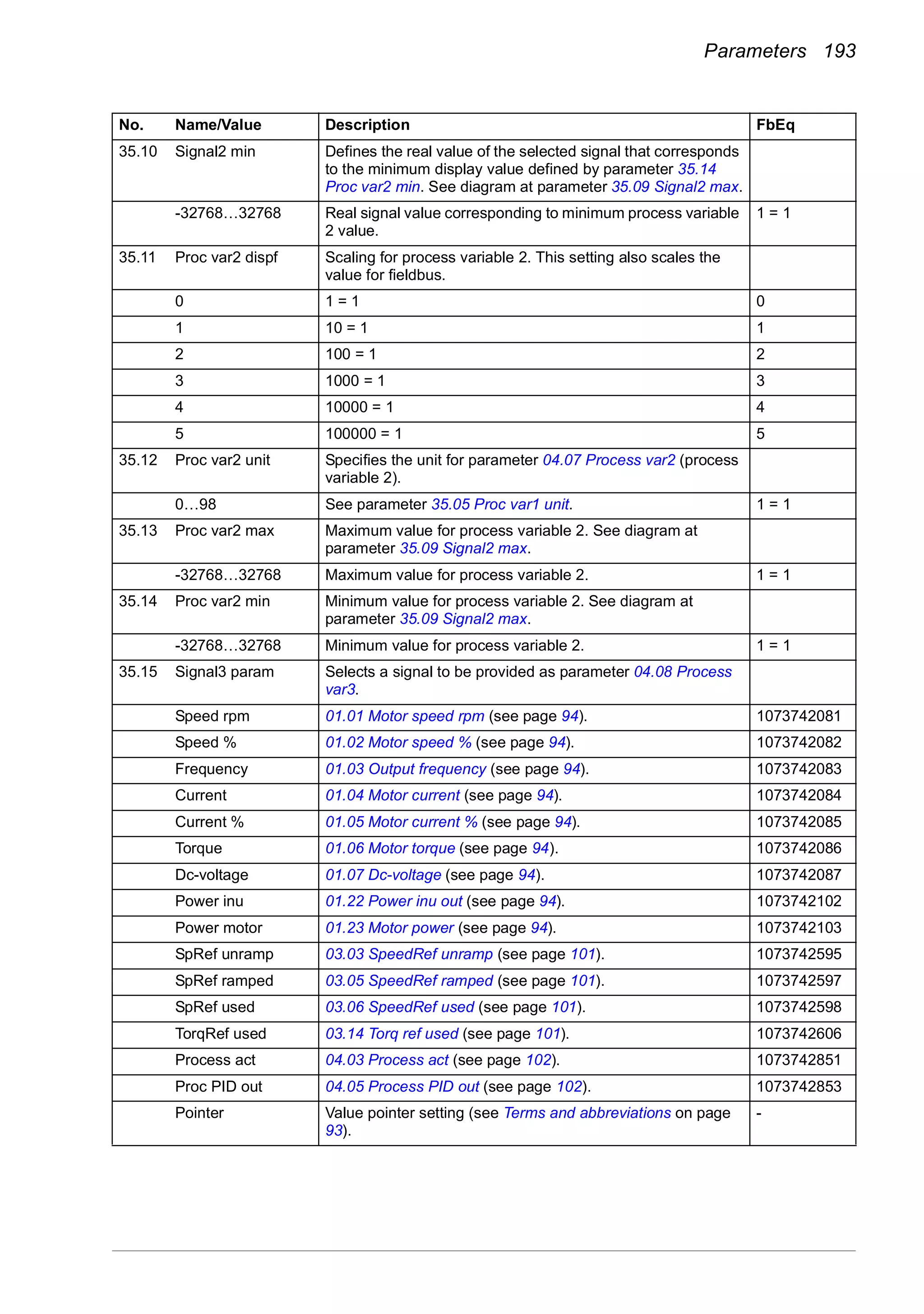 Parameters 193
35.10 Signal2 min Defines the real value of the selected signal that corresponds
to the minimum display value defined by parameter 35.14
Proc var2 min. See diagram at parameter 35.09 Signal2 max.
-32768…32768 Real signal value corresponding to minimum process variable
2 value.
1 = 1
35.11 Proc var2 dispf Scaling for process variable 2. This setting also scales the
value for fieldbus.
0 1 = 1 0
1 10 = 1 1
2 100 = 1 2
3 1000 = 1 3
4 10000 = 1 4
5 100000 = 1 5
35.12 Proc var2 unit Specifies the unit for parameter 04.07 Process var2 (process
variable 2).
0…98 See parameter 35.05 Proc var1 unit. 1 = 1
35.13 Proc var2 max Maximum value for process variable 2. See diagram at
parameter 35.09 Signal2 max.
-32768…32768 Maximum value for process variable 2. 1 = 1
35.14 Proc var2 min Minimum value for process variable 2. See diagram at
parameter 35.09 Signal2 max.
-32768…32768 Minimum value for process variable 2. 1 = 1
35.15 Signal3 param Selects a signal to be provided as parameter 04.08 Process
var3.
Speed rpm 01.01 Motor speed rpm (see page 94). 1073742081
Speed % 01.02 Motor speed % (see page 94). 1073742082
Frequency 01.03 Output frequency (see page 94). 1073742083
Current 01.04 Motor current (see page 94). 1073742084
Current % 01.05 Motor current % (see page 94). 1073742085
Torque 01.06 Motor torque (see page 94). 1073742086
Dc-voltage 01.07 Dc-voltage (see page 94). 1073742087
Power inu 01.22 Power inu out (see page 94). 1073742102
Power motor 01.23 Motor power (see page 94). 1073742103
SpRef unramp 03.03 SpeedRef unramp (see page 101). 1073742595
SpRef ramped 03.05 SpeedRef ramped (see page 101). 1073742597
SpRef used 03.06 SpeedRef used (see page 101). 1073742598
TorqRef used 03.14 Torq ref used (see page 101). 1073742606
Process act 04.03 Process act (see page 102). 1073742851
Proc PID out 04.05 Process PID out (see page 102). 1073742853
Pointer Value pointer setting (see Terms and abbreviations on page
93).
-
No. Name/Value Description FbEq
 