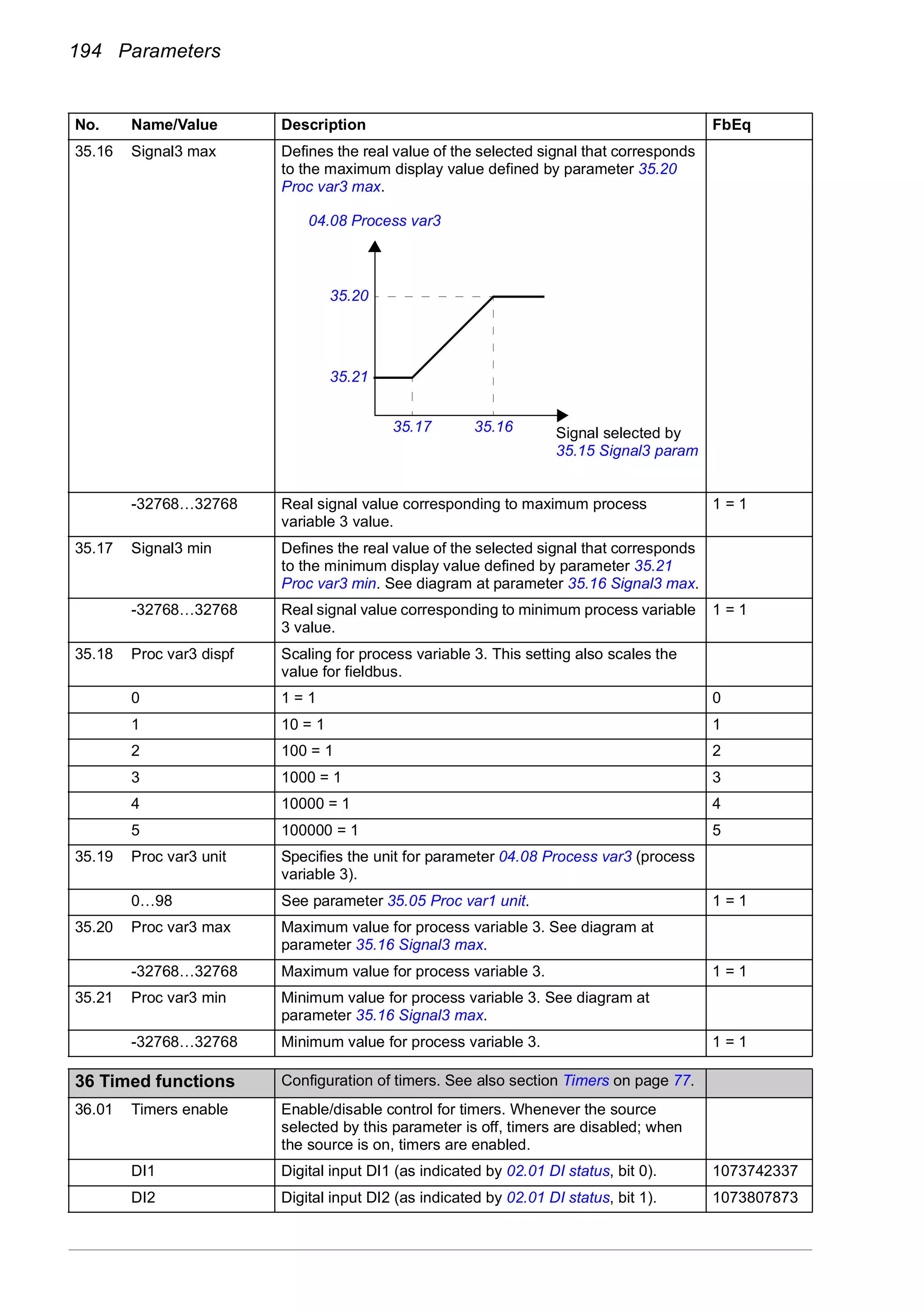 194 Parameters
35.16 Signal3 max Defines the real value of the selected signal that corresponds
to the maximum display value defined by parameter 35.20
Proc var3 max.
-32768…32768 Real signal value corresponding to maximum process
variable 3 value.
1 = 1
35.17 Signal3 min Defines the real value of the selected signal that corresponds
to the minimum display value defined by parameter 35.21
Proc var3 min. See diagram at parameter 35.16 Signal3 max.
-32768…32768 Real signal value corresponding to minimum process variable
3 value.
1 = 1
35.18 Proc var3 dispf Scaling for process variable 3. This setting also scales the
value for fieldbus.
0 1 = 1 0
1 10 = 1 1
2 100 = 1 2
3 1000 = 1 3
4 10000 = 1 4
5 100000 = 1 5
35.19 Proc var3 unit Specifies the unit for parameter 04.08 Process var3 (process
variable 3).
0…98 See parameter 35.05 Proc var1 unit. 1 = 1
35.20 Proc var3 max Maximum value for process variable 3. See diagram at
parameter 35.16 Signal3 max.
-32768…32768 Maximum value for process variable 3. 1 = 1
35.21 Proc var3 min Minimum value for process variable 3. See diagram at
parameter 35.16 Signal3 max.
-32768…32768 Minimum value for process variable 3. 1 = 1
36
36 Timed functions Configuration of timers. See also section Timers on page 77.
36.01 Timers enable Enable/disable control for timers. Whenever the source
selected by this parameter is off, timers are disabled; when
the source is on, timers are enabled.
DI1 Digital input DI1 (as indicated by 02.01 DI status, bit 0). 1073742337
DI2 Digital input DI2 (as indicated by 02.01 DI status, bit 1). 1073807873
No. Name/Value Description FbEq
35.17
35.20
35.21
35.16
04.08 Process var3
Signal selected by
35.15 Signal3 param
 