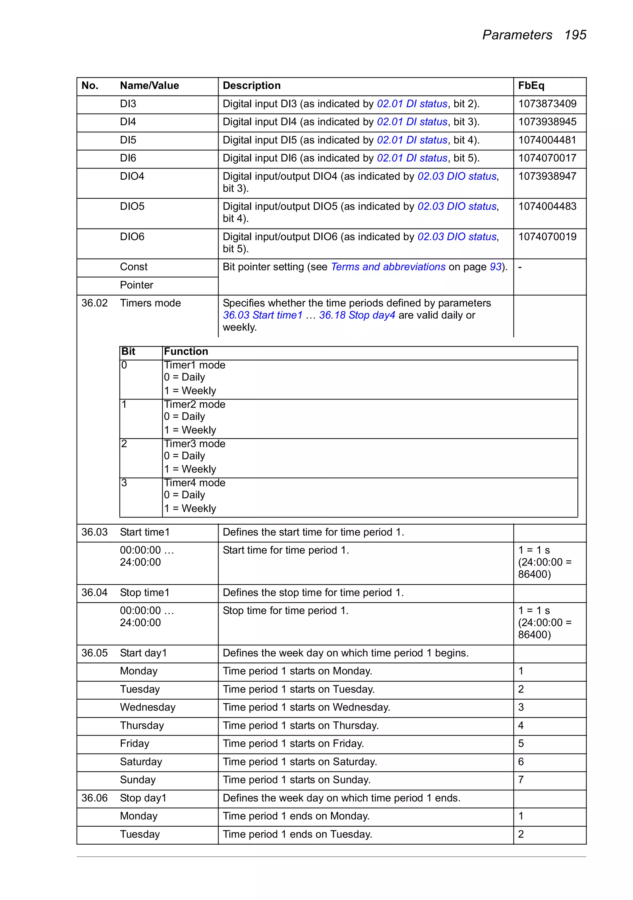Parameters 195
DI3 Digital input DI3 (as indicated by 02.01 DI status, bit 2). 1073873409
DI4 Digital input DI4 (as indicated by 02.01 DI status, bit 3). 1073938945
DI5 Digital input DI5 (as indicated by 02.01 DI status, bit 4). 1074004481
DI6 Digital input DI6 (as indicated by 02.01 DI status, bit 5). 1074070017
DIO4 Digital input/output DIO4 (as indicated by 02.03 DIO status,
bit 3).
1073938947
DIO5 Digital input/output DIO5 (as indicated by 02.03 DIO status,
bit 4).
1074004483
DIO6 Digital input/output DIO6 (as indicated by 02.03 DIO status,
bit 5).
1074070019
Const Bit pointer setting (see Terms and abbreviations on page 93). -
Pointer
36.02 Timers mode Specifies whether the time periods defined by parameters
36.03 Start time1 … 36.18 Stop day4 are valid daily or
weekly.
36.03 Start time1 Defines the start time for time period 1.
00:00:00 …
24:00:00
Start time for time period 1. 1 = 1 s
(24:00:00 =
86400)
36.04 Stop time1 Defines the stop time for time period 1.
00:00:00 …
24:00:00
Stop time for time period 1. 1 = 1 s
(24:00:00 =
86400)
36.05 Start day1 Defines the week day on which time period 1 begins.
Monday Time period 1 starts on Monday. 1
Tuesday Time period 1 starts on Tuesday. 2
Wednesday Time period 1 starts on Wednesday. 3
Thursday Time period 1 starts on Thursday. 4
Friday Time period 1 starts on Friday. 5
Saturday Time period 1 starts on Saturday. 6
Sunday Time period 1 starts on Sunday. 7
36.06 Stop day1 Defines the week day on which time period 1 ends.
Monday Time period 1 ends on Monday. 1
Tuesday Time period 1 ends on Tuesday. 2
No. Name/Value Description FbEq
Bit Function
0 Timer1 mode
0 = Daily
1 = Weekly
1 Timer2 mode
0 = Daily
1 = Weekly
2 Timer3 mode
0 = Daily
1 = Weekly
3 Timer4 mode
0 = Daily
1 = Weekly
 