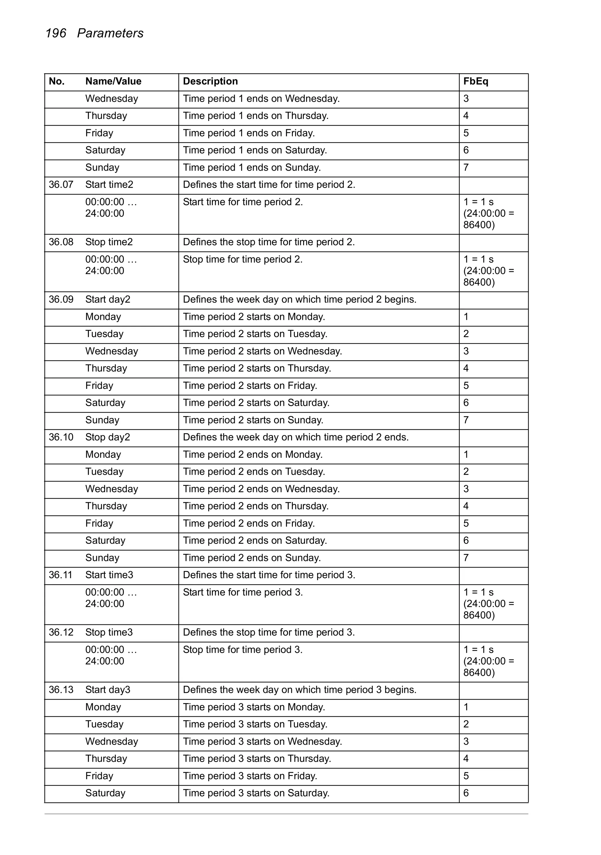 196 Parameters
Wednesday Time period 1 ends on Wednesday. 3
Thursday Time period 1 ends on Thursday. 4
Friday Time period 1 ends on Friday. 5
Saturday Time period 1 ends on Saturday. 6
Sunday Time period 1 ends on Sunday. 7
36.07 Start time2 Defines the start time for time period 2.
00:00:00 …
24:00:00
Start time for time period 2. 1 = 1 s
(24:00:00 =
86400)
36.08 Stop time2 Defines the stop time for time period 2.
00:00:00 …
24:00:00
Stop time for time period 2. 1 = 1 s
(24:00:00 =
86400)
36.09 Start day2 Defines the week day on which time period 2 begins.
Monday Time period 2 starts on Monday. 1
Tuesday Time period 2 starts on Tuesday. 2
Wednesday Time period 2 starts on Wednesday. 3
Thursday Time period 2 starts on Thursday. 4
Friday Time period 2 starts on Friday. 5
Saturday Time period 2 starts on Saturday. 6
Sunday Time period 2 starts on Sunday. 7
36.10 Stop day2 Defines the week day on which time period 2 ends.
Monday Time period 2 ends on Monday. 1
Tuesday Time period 2 ends on Tuesday. 2
Wednesday Time period 2 ends on Wednesday. 3
Thursday Time period 2 ends on Thursday. 4
Friday Time period 2 ends on Friday. 5
Saturday Time period 2 ends on Saturday. 6
Sunday Time period 2 ends on Sunday. 7
36.11 Start time3 Defines the start time for time period 3.
00:00:00 …
24:00:00
Start time for time period 3. 1 = 1 s
(24:00:00 =
86400)
36.12 Stop time3 Defines the stop time for time period 3.
00:00:00 …
24:00:00
Stop time for time period 3. 1 = 1 s
(24:00:00 =
86400)
36.13 Start day3 Defines the week day on which time period 3 begins.
Monday Time period 3 starts on Monday. 1
Tuesday Time period 3 starts on Tuesday. 2
Wednesday Time period 3 starts on Wednesday. 3
Thursday Time period 3 starts on Thursday. 4
Friday Time period 3 starts on Friday. 5
Saturday Time period 3 starts on Saturday. 6
No. Name/Value Description FbEq
 