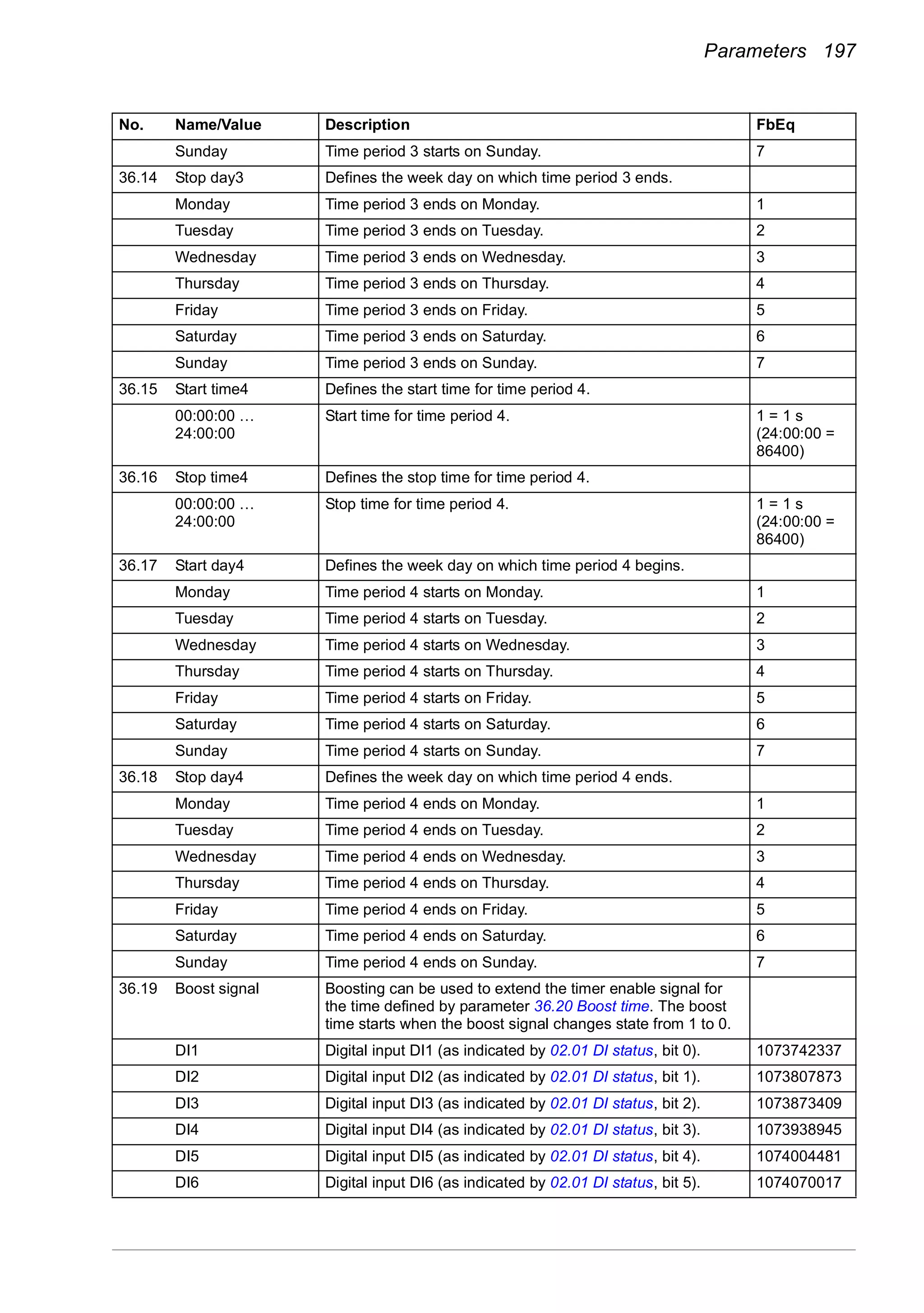 Parameters 197
Sunday Time period 3 starts on Sunday. 7
36.14 Stop day3 Defines the week day on which time period 3 ends.
Monday Time period 3 ends on Monday. 1
Tuesday Time period 3 ends on Tuesday. 2
Wednesday Time period 3 ends on Wednesday. 3
Thursday Time period 3 ends on Thursday. 4
Friday Time period 3 ends on Friday. 5
Saturday Time period 3 ends on Saturday. 6
Sunday Time period 3 ends on Sunday. 7
36.15 Start time4 Defines the start time for time period 4.
00:00:00 …
24:00:00
Start time for time period 4. 1 = 1 s
(24:00:00 =
86400)
36.16 Stop time4 Defines the stop time for time period 4.
00:00:00 …
24:00:00
Stop time for time period 4. 1 = 1 s
(24:00:00 =
86400)
36.17 Start day4 Defines the week day on which time period 4 begins.
Monday Time period 4 starts on Monday. 1
Tuesday Time period 4 starts on Tuesday. 2
Wednesday Time period 4 starts on Wednesday. 3
Thursday Time period 4 starts on Thursday. 4
Friday Time period 4 starts on Friday. 5
Saturday Time period 4 starts on Saturday. 6
Sunday Time period 4 starts on Sunday. 7
36.18 Stop day4 Defines the week day on which time period 4 ends.
Monday Time period 4 ends on Monday. 1
Tuesday Time period 4 ends on Tuesday. 2
Wednesday Time period 4 ends on Wednesday. 3
Thursday Time period 4 ends on Thursday. 4
Friday Time period 4 ends on Friday. 5
Saturday Time period 4 ends on Saturday. 6
Sunday Time period 4 ends on Sunday. 7
36.19 Boost signal Boosting can be used to extend the timer enable signal for
the time defined by parameter 36.20 Boost time. The boost
time starts when the boost signal changes state from 1 to 0.
DI1 Digital input DI1 (as indicated by 02.01 DI status, bit 0). 1073742337
DI2 Digital input DI2 (as indicated by 02.01 DI status, bit 1). 1073807873
DI3 Digital input DI3 (as indicated by 02.01 DI status, bit 2). 1073873409
DI4 Digital input DI4 (as indicated by 02.01 DI status, bit 3). 1073938945
DI5 Digital input DI5 (as indicated by 02.01 DI status, bit 4). 1074004481
DI6 Digital input DI6 (as indicated by 02.01 DI status, bit 5). 1074070017
No. Name/Value Description FbEq
 