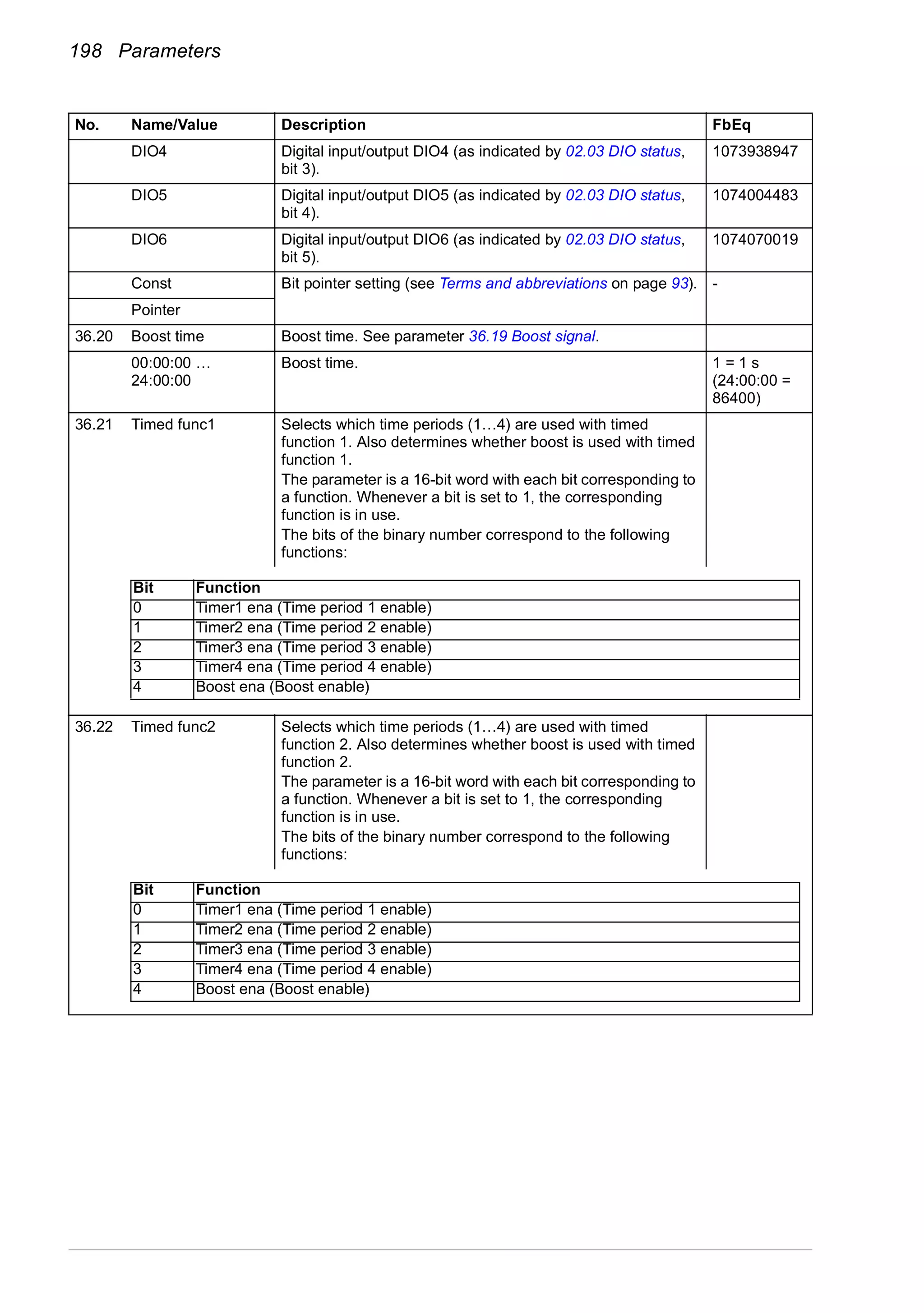 198 Parameters
DIO4 Digital input/output DIO4 (as indicated by 02.03 DIO status,
bit 3).
1073938947
DIO5 Digital input/output DIO5 (as indicated by 02.03 DIO status,
bit 4).
1074004483
DIO6 Digital input/output DIO6 (as indicated by 02.03 DIO status,
bit 5).
1074070019
Const Bit pointer setting (see Terms and abbreviations on page 93). -
Pointer
36.20 Boost time Boost time. See parameter 36.19 Boost signal.
00:00:00 …
24:00:00
Boost time. 1 = 1 s
(24:00:00 =
86400)
36.21 Timed func1 Selects which time periods (1…4) are used with timed
function 1. Also determines whether boost is used with timed
function 1.
The parameter is a 16-bit word with each bit corresponding to
a function. Whenever a bit is set to 1, the corresponding
function is in use.
The bits of the binary number correspond to the following
functions:
36.22 Timed func2 Selects which time periods (1…4) are used with timed
function 2. Also determines whether boost is used with timed
function 2.
The parameter is a 16-bit word with each bit corresponding to
a function. Whenever a bit is set to 1, the corresponding
function is in use.
The bits of the binary number correspond to the following
functions:
No. Name/Value Description FbEq
Bit Function
0 Timer1 ena (Time period 1 enable)
1 Timer2 ena (Time period 2 enable)
2 Timer3 ena (Time period 3 enable)
3 Timer4 ena (Time period 4 enable)
4 Boost ena (Boost enable)
Bit Function
0 Timer1 ena (Time period 1 enable)
1 Timer2 ena (Time period 2 enable)
2 Timer3 ena (Time period 3 enable)
3 Timer4 ena (Time period 4 enable)
4 Boost ena (Boost enable)
 