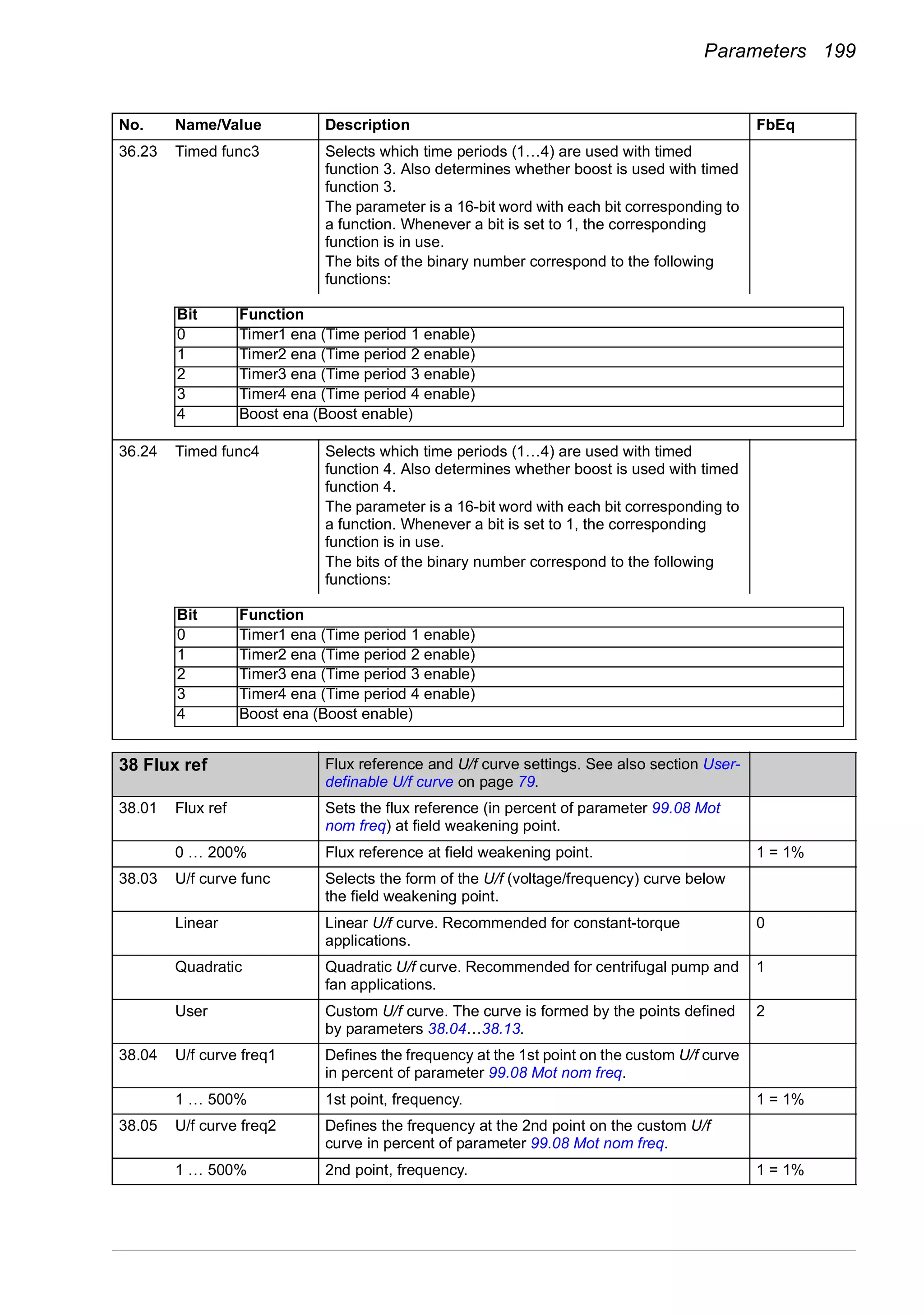 Parameters 199
36.23 Timed func3 Selects which time periods (1…4) are used with timed
function 3. Also determines whether boost is used with timed
function 3.
The parameter is a 16-bit word with each bit corresponding to
a function. Whenever a bit is set to 1, the corresponding
function is in use.
The bits of the binary number correspond to the following
functions:
36.24 Timed func4 Selects which time periods (1…4) are used with timed
function 4. Also determines whether boost is used with timed
function 4.
The parameter is a 16-bit word with each bit corresponding to
a function. Whenever a bit is set to 1, the corresponding
function is in use.
The bits of the binary number correspond to the following
functions:
38
38 Flux ref Flux reference and U/f curve settings. See also section User-
definable U/f curve on page 79.
38.01 Flux ref Sets the flux reference (in percent of parameter 99.08 Mot
nom freq) at field weakening point.
0 … 200% Flux reference at field weakening point. 1 = 1%
38.03 U/f curve func Selects the form of the U/f (voltage/frequency) curve below
the field weakening point.
Linear Linear U/f curve. Recommended for constant-torque
applications.
0
Quadratic Quadratic U/f curve. Recommended for centrifugal pump and
fan applications.
1
User Custom U/f curve. The curve is formed by the points defined
by parameters 38.04…38.13.
2
38.04 U/f curve freq1 Defines the frequency at the 1st point on the custom U/f curve
in percent of parameter 99.08 Mot nom freq.
1 … 500% 1st point, frequency. 1 = 1%
38.05 U/f curve freq2 Defines the frequency at the 2nd point on the custom U/f
curve in percent of parameter 99.08 Mot nom freq.
1 … 500% 2nd point, frequency. 1 = 1%
No. Name/Value Description FbEq
Bit Function
0 Timer1 ena (Time period 1 enable)
1 Timer2 ena (Time period 2 enable)
2 Timer3 ena (Time period 3 enable)
3 Timer4 ena (Time period 4 enable)
4 Boost ena (Boost enable)
Bit Function
0 Timer1 ena (Time period 1 enable)
1 Timer2 ena (Time period 2 enable)
2 Timer3 ena (Time period 3 enable)
3 Timer4 ena (Time period 4 enable)
4 Boost ena (Boost enable)
 