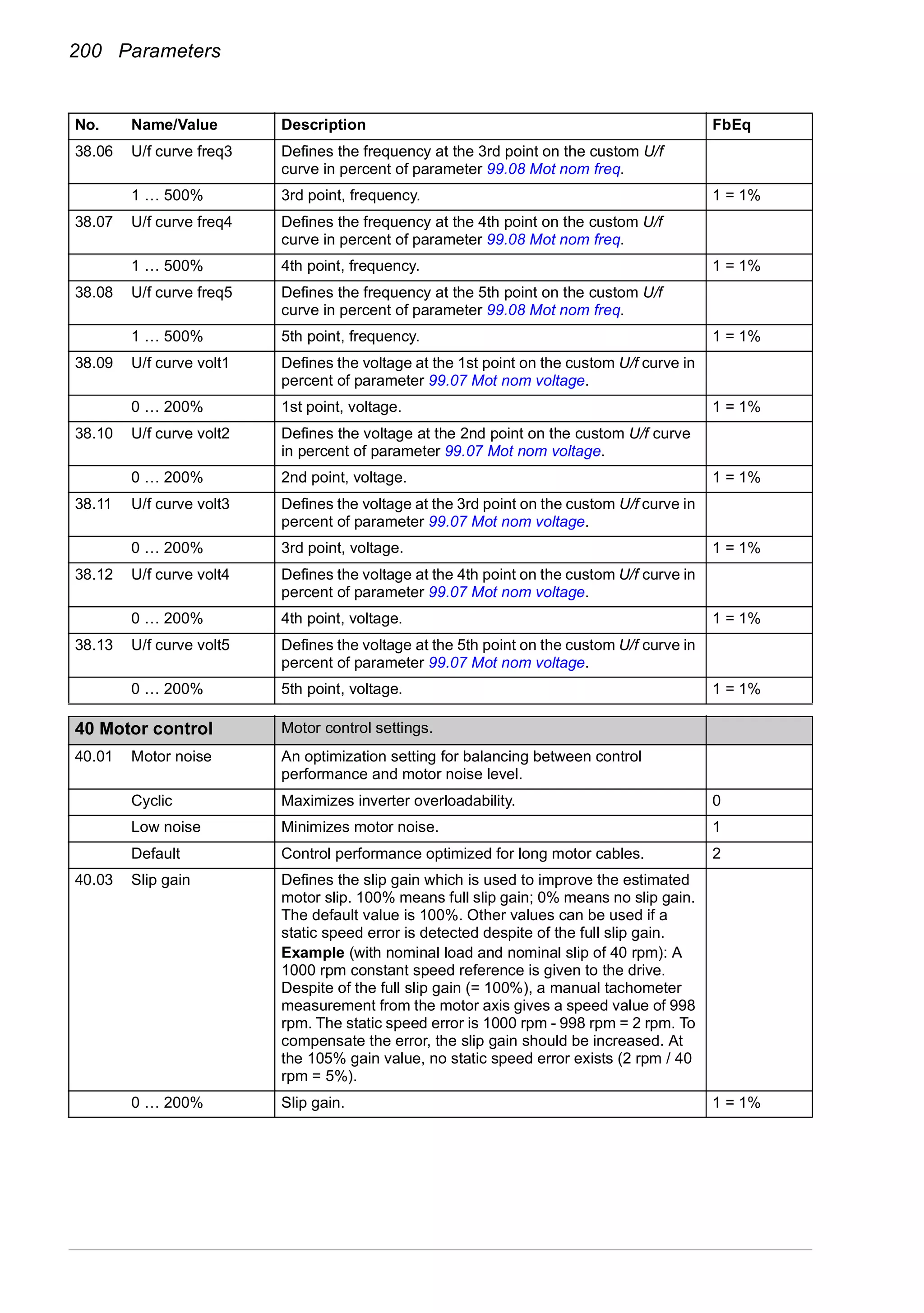 200 Parameters
38.06 U/f curve freq3 Defines the frequency at the 3rd point on the custom U/f
curve in percent of parameter 99.08 Mot nom freq.
1 … 500% 3rd point, frequency. 1 = 1%
38.07 U/f curve freq4 Defines the frequency at the 4th point on the custom U/f
curve in percent of parameter 99.08 Mot nom freq.
1 … 500% 4th point, frequency. 1 = 1%
38.08 U/f curve freq5 Defines the frequency at the 5th point on the custom U/f
curve in percent of parameter 99.08 Mot nom freq.
1 … 500% 5th point, frequency. 1 = 1%
38.09 U/f curve volt1 Defines the voltage at the 1st point on the custom U/f curve in
percent of parameter 99.07 Mot nom voltage.
0 … 200% 1st point, voltage. 1 = 1%
38.10 U/f curve volt2 Defines the voltage at the 2nd point on the custom U/f curve
in percent of parameter 99.07 Mot nom voltage.
0 … 200% 2nd point, voltage. 1 = 1%
38.11 U/f curve volt3 Defines the voltage at the 3rd point on the custom U/f curve in
percent of parameter 99.07 Mot nom voltage.
0 … 200% 3rd point, voltage. 1 = 1%
38.12 U/f curve volt4 Defines the voltage at the 4th point on the custom U/f curve in
percent of parameter 99.07 Mot nom voltage.
0 … 200% 4th point, voltage. 1 = 1%
38.13 U/f curve volt5 Defines the voltage at the 5th point on the custom U/f curve in
percent of parameter 99.07 Mot nom voltage.
0 … 200% 5th point, voltage. 1 = 1%
40
40 Motor control Motor control settings.
40.01 Motor noise An optimization setting for balancing between control
performance and motor noise level.
Cyclic Maximizes inverter overloadability. 0
Low noise Minimizes motor noise. 1
Default Control performance optimized for long motor cables. 2
40.03 Slip gain Defines the slip gain which is used to improve the estimated
motor slip. 100% means full slip gain; 0% means no slip gain.
The default value is 100%. Other values can be used if a
static speed error is detected despite of the full slip gain.
Example (with nominal load and nominal slip of 40 rpm): A
1000 rpm constant speed reference is given to the drive.
Despite of the full slip gain (= 100%), a manual tachometer
measurement from the motor axis gives a speed value of 998
rpm. The static speed error is 1000 rpm - 998 rpm = 2 rpm. To
compensate the error, the slip gain should be increased. At
the 105% gain value, no static speed error exists (2 rpm / 40
rpm = 5%).
0 … 200% Slip gain. 1 = 1%
No. Name/Value Description FbEq
 