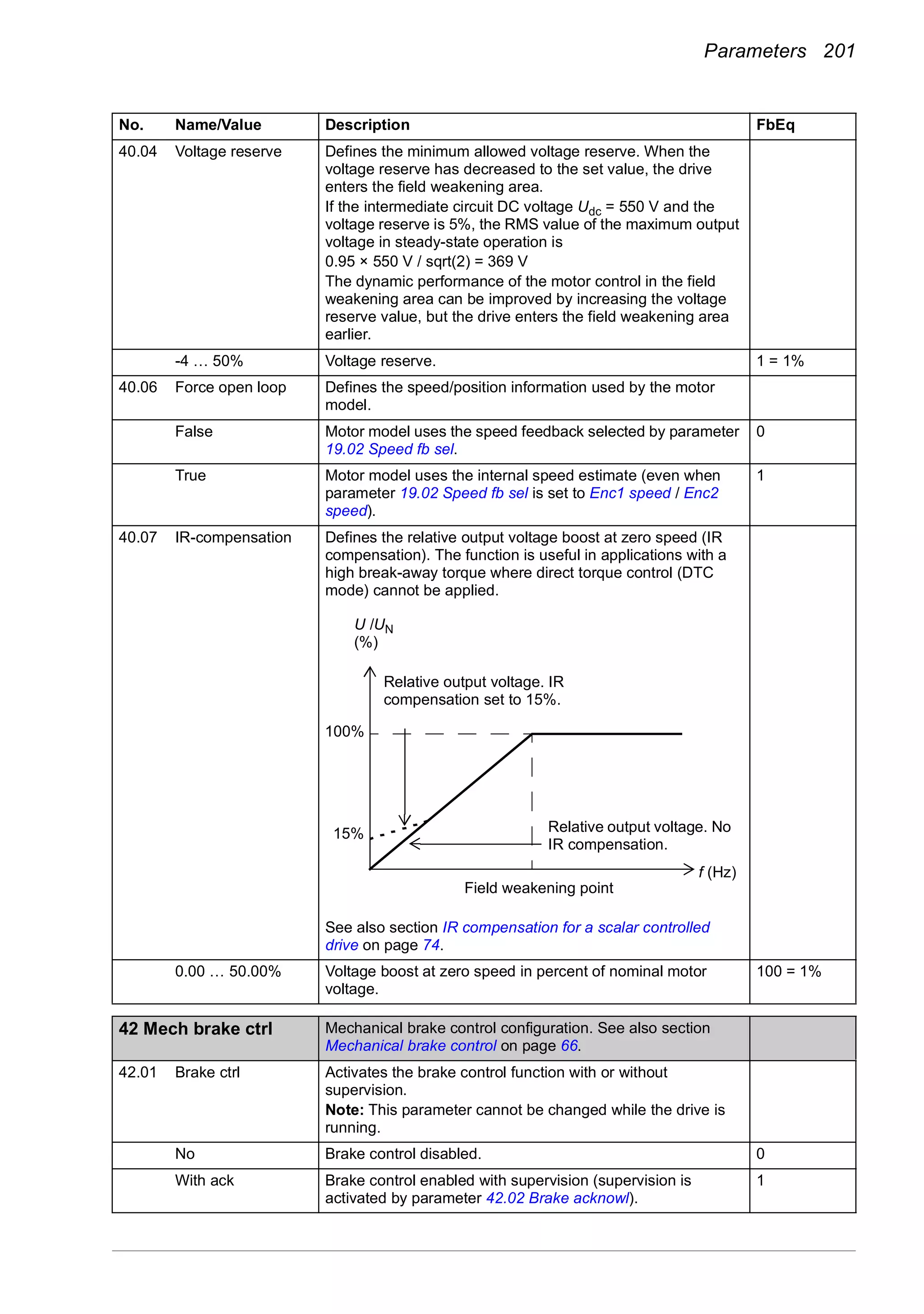 Parameters 201
40.04 Voltage reserve Defines the minimum allowed voltage reserve. When the
voltage reserve has decreased to the set value, the drive
enters the field weakening area.
If the intermediate circuit DC voltage Udc = 550 V and the
voltage reserve is 5%, the RMS value of the maximum output
voltage in steady-state operation is
0.95 × 550 V / sqrt(2) = 369 V
The dynamic performance of the motor control in the field
weakening area can be improved by increasing the voltage
reserve value, but the drive enters the field weakening area
earlier.
-4 … 50% Voltage reserve. 1 = 1%
40.06 Force open loop Defines the speed/position information used by the motor
model.
False Motor model uses the speed feedback selected by parameter
19.02 Speed fb sel.
0
True Motor model uses the internal speed estimate (even when
parameter 19.02 Speed fb sel is set to Enc1 speed / Enc2
speed).
1
40.07 IR-compensation Defines the relative output voltage boost at zero speed (IR
compensation). The function is useful in applications with a
high break-away torque where direct torque control (DTC
mode) cannot be applied.
See also section IR compensation for a scalar controlled
drive on page 74.
0.00 … 50.00% Voltage boost at zero speed in percent of nominal motor
voltage.
100 = 1%
42
42 Mech brake ctrl Mechanical brake control configuration. See also section
Mechanical brake control on page 66.
42.01 Brake ctrl Activates the brake control function with or without
supervision.
Note: This parameter cannot be changed while the drive is
running.
No Brake control disabled. 0
With ack Brake control enabled with supervision (supervision is
activated by parameter 42.02 Brake acknowl).
1
No. Name/Value Description FbEq
U /UN
(%)
f (Hz)
Field weakening point
Relative output voltage. No
IR compensation.
Relative output voltage. IR
compensation set to 15%.
15%
100%
 