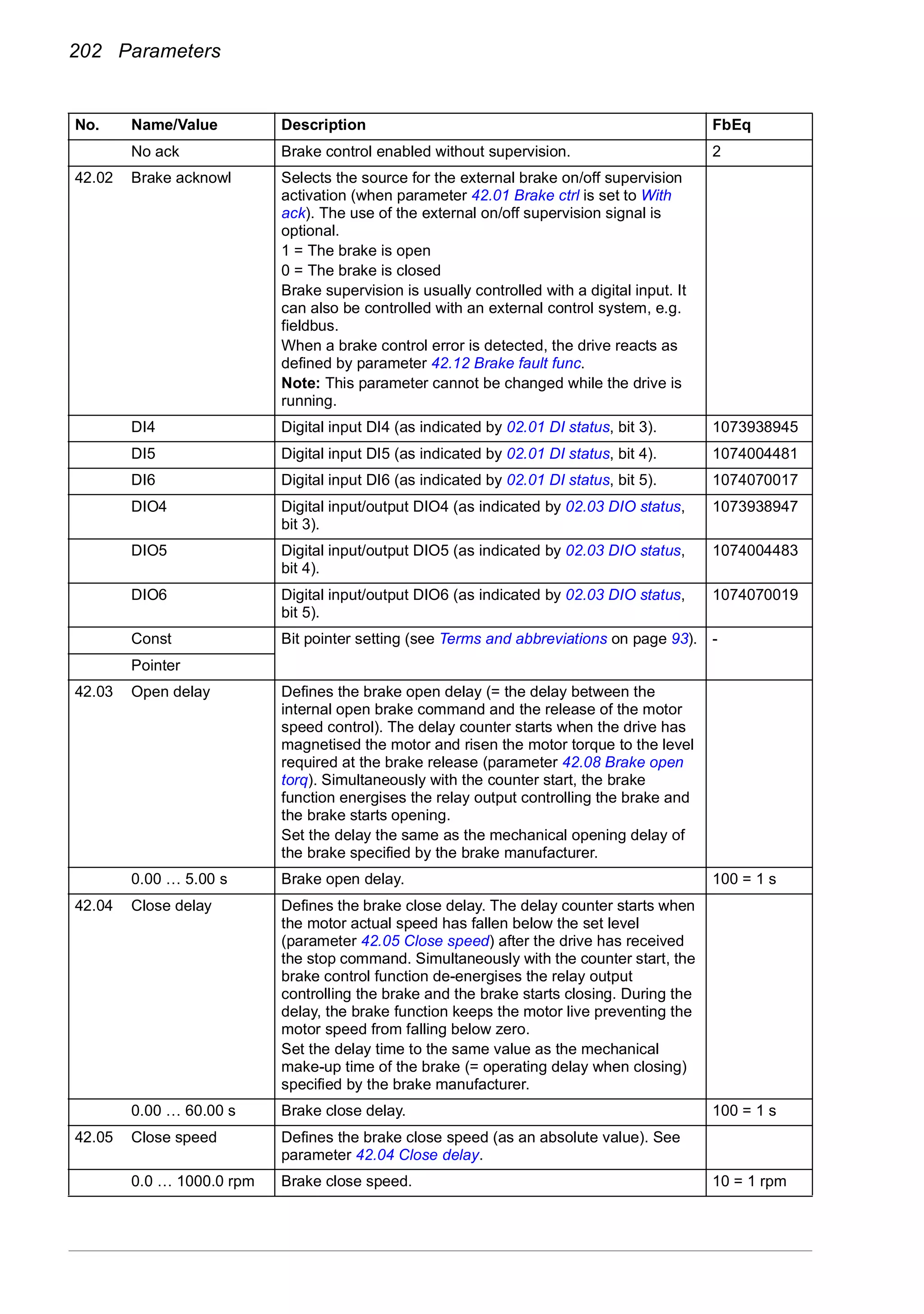 202 Parameters
No ack Brake control enabled without supervision. 2
42.02 Brake acknowl Selects the source for the external brake on/off supervision
activation (when parameter 42.01 Brake ctrl is set to With
ack). The use of the external on/off supervision signal is
optional.
1 = The brake is open
0 = The brake is closed
Brake supervision is usually controlled with a digital input. It
can also be controlled with an external control system, e.g.
fieldbus.
When a brake control error is detected, the drive reacts as
defined by parameter 42.12 Brake fault func.
Note: This parameter cannot be changed while the drive is
running.
DI4 Digital input DI4 (as indicated by 02.01 DI status, bit 3). 1073938945
DI5 Digital input DI5 (as indicated by 02.01 DI status, bit 4). 1074004481
DI6 Digital input DI6 (as indicated by 02.01 DI status, bit 5). 1074070017
DIO4 Digital input/output DIO4 (as indicated by 02.03 DIO status,
bit 3).
1073938947
DIO5 Digital input/output DIO5 (as indicated by 02.03 DIO status,
bit 4).
1074004483
DIO6 Digital input/output DIO6 (as indicated by 02.03 DIO status,
bit 5).
1074070019
Const Bit pointer setting (see Terms and abbreviations on page 93). -
Pointer
42.03 Open delay Defines the brake open delay (= the delay between the
internal open brake command and the release of the motor
speed control). The delay counter starts when the drive has
magnetised the motor and risen the motor torque to the level
required at the brake release (parameter 42.08 Brake open
torq). Simultaneously with the counter start, the brake
function energises the relay output controlling the brake and
the brake starts opening.
Set the delay the same as the mechanical opening delay of
the brake specified by the brake manufacturer.
0.00 … 5.00 s Brake open delay. 100 = 1 s
42.04 Close delay Defines the brake close delay. The delay counter starts when
the motor actual speed has fallen below the set level
(parameter 42.05 Close speed) after the drive has received
the stop command. Simultaneously with the counter start, the
brake control function de-energises the relay output
controlling the brake and the brake starts closing. During the
delay, the brake function keeps the motor live preventing the
motor speed from falling below zero.
Set the delay time to the same value as the mechanical
make-up time of the brake (= operating delay when closing)
specified by the brake manufacturer.
0.00 … 60.00 s Brake close delay. 100 = 1 s
42.05 Close speed Defines the brake close speed (as an absolute value). See
parameter 42.04 Close delay.
0.0 … 1000.0 rpm Brake close speed. 10 = 1 rpm
No. Name/Value Description FbEq
 