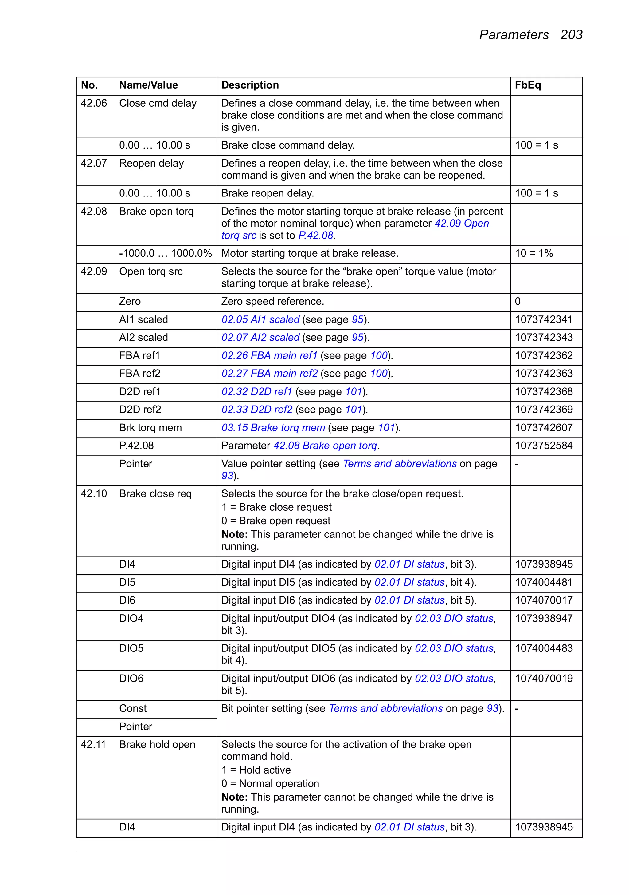 Parameters 203
42.06 Close cmd delay Defines a close command delay, i.e. the time between when
brake close conditions are met and when the close command
is given.
0.00 … 10.00 s Brake close command delay. 100 = 1 s
42.07 Reopen delay Defines a reopen delay, i.e. the time between when the close
command is given and when the brake can be reopened.
0.00 … 10.00 s Brake reopen delay. 100 = 1 s
42.08 Brake open torq Defines the motor starting torque at brake release (in percent
of the motor nominal torque) when parameter 42.09 Open
torq src is set to P.42.08.
-1000.0 … 1000.0% Motor starting torque at brake release. 10 = 1%
42.09 Open torq src Selects the source for the “brake open” torque value (motor
starting torque at brake release).
Zero Zero speed reference. 0
AI1 scaled 02.05 AI1 scaled (see page 95). 1073742341
AI2 scaled 02.07 AI2 scaled (see page 95). 1073742343
FBA ref1 02.26 FBA main ref1 (see page 100). 1073742362
FBA ref2 02.27 FBA main ref2 (see page 100). 1073742363
D2D ref1 02.32 D2D ref1 (see page 101). 1073742368
D2D ref2 02.33 D2D ref2 (see page 101). 1073742369
Brk torq mem 03.15 Brake torq mem (see page 101). 1073742607
P.42.08 Parameter 42.08 Brake open torq. 1073752584
Pointer Value pointer setting (see Terms and abbreviations on page
93).
-
42.10 Brake close req Selects the source for the brake close/open request.
1 = Brake close request
0 = Brake open request
Note: This parameter cannot be changed while the drive is
running.
DI4 Digital input DI4 (as indicated by 02.01 DI status, bit 3). 1073938945
DI5 Digital input DI5 (as indicated by 02.01 DI status, bit 4). 1074004481
DI6 Digital input DI6 (as indicated by 02.01 DI status, bit 5). 1074070017
DIO4 Digital input/output DIO4 (as indicated by 02.03 DIO status,
bit 3).
1073938947
DIO5 Digital input/output DIO5 (as indicated by 02.03 DIO status,
bit 4).
1074004483
DIO6 Digital input/output DIO6 (as indicated by 02.03 DIO status,
bit 5).
1074070019
Const Bit pointer setting (see Terms and abbreviations on page 93). -
Pointer
42.11 Brake hold open Selects the source for the activation of the brake open
command hold.
1 = Hold active
0 = Normal operation
Note: This parameter cannot be changed while the drive is
running.
DI4 Digital input DI4 (as indicated by 02.01 DI status, bit 3). 1073938945
No. Name/Value Description FbEq
 