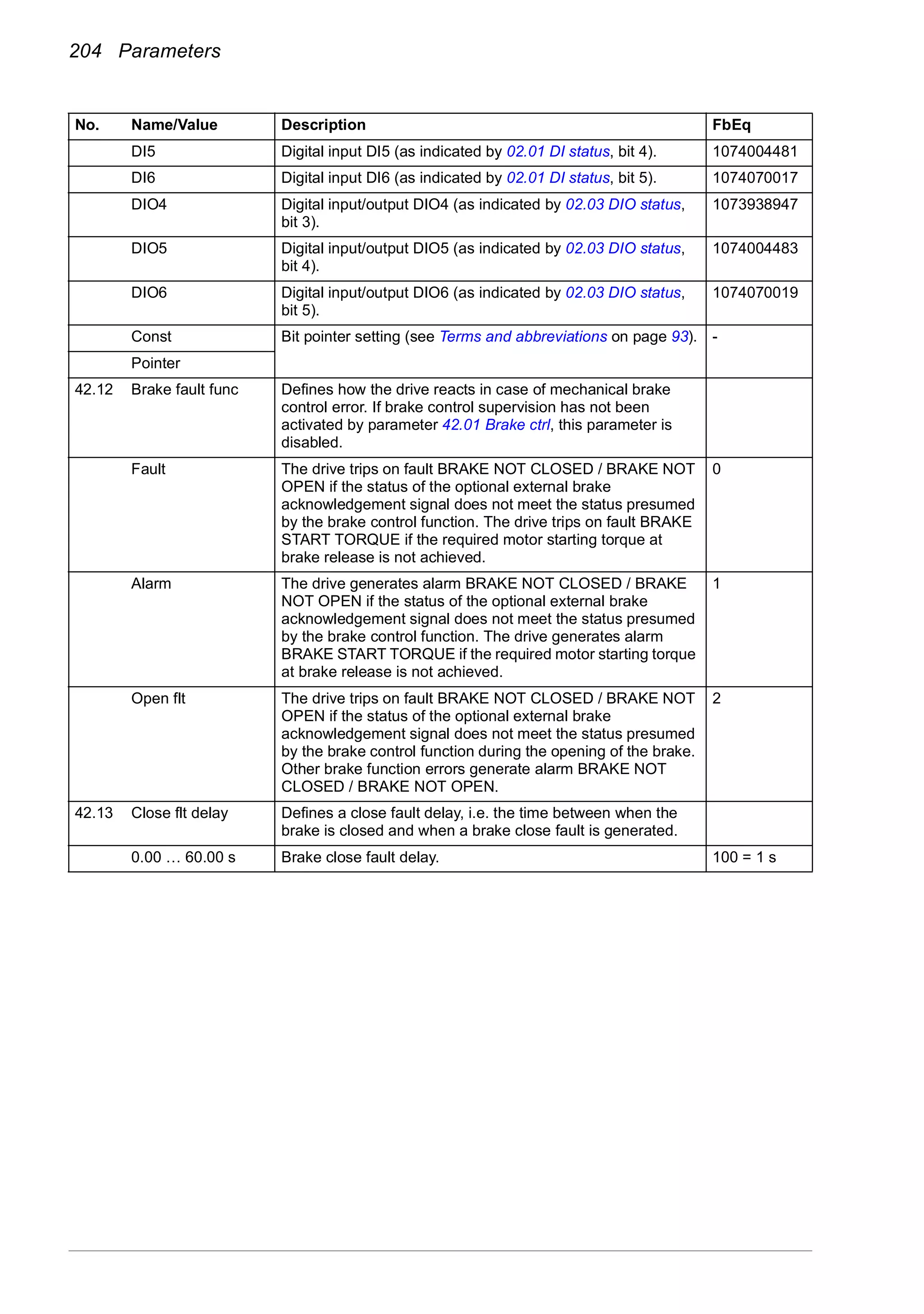 204 Parameters
DI5 Digital input DI5 (as indicated by 02.01 DI status, bit 4). 1074004481
DI6 Digital input DI6 (as indicated by 02.01 DI status, bit 5). 1074070017
DIO4 Digital input/output DIO4 (as indicated by 02.03 DIO status,
bit 3).
1073938947
DIO5 Digital input/output DIO5 (as indicated by 02.03 DIO status,
bit 4).
1074004483
DIO6 Digital input/output DIO6 (as indicated by 02.03 DIO status,
bit 5).
1074070019
Const Bit pointer setting (see Terms and abbreviations on page 93). -
Pointer
42.12 Brake fault func Defines how the drive reacts in case of mechanical brake
control error. If brake control supervision has not been
activated by parameter 42.01 Brake ctrl, this parameter is
disabled.
Fault The drive trips on fault BRAKE NOT CLOSED / BRAKE NOT
OPEN if the status of the optional external brake
acknowledgement signal does not meet the status presumed
by the brake control function. The drive trips on fault BRAKE
START TORQUE if the required motor starting torque at
brake release is not achieved.
0
Alarm The drive generates alarm BRAKE NOT CLOSED / BRAKE
NOT OPEN if the status of the optional external brake
acknowledgement signal does not meet the status presumed
by the brake control function. The drive generates alarm
BRAKE START TORQUE if the required motor starting torque
at brake release is not achieved.
1
Open flt The drive trips on fault BRAKE NOT CLOSED / BRAKE NOT
OPEN if the status of the optional external brake
acknowledgement signal does not meet the status presumed
by the brake control function during the opening of the brake.
Other brake function errors generate alarm BRAKE NOT
CLOSED / BRAKE NOT OPEN.
2
42.13 Close flt delay Defines a close fault delay, i.e. the time between when the
brake is closed and when a brake close fault is generated.
0.00 … 60.00 s Brake close fault delay. 100 = 1 s
No. Name/Value Description FbEq
 