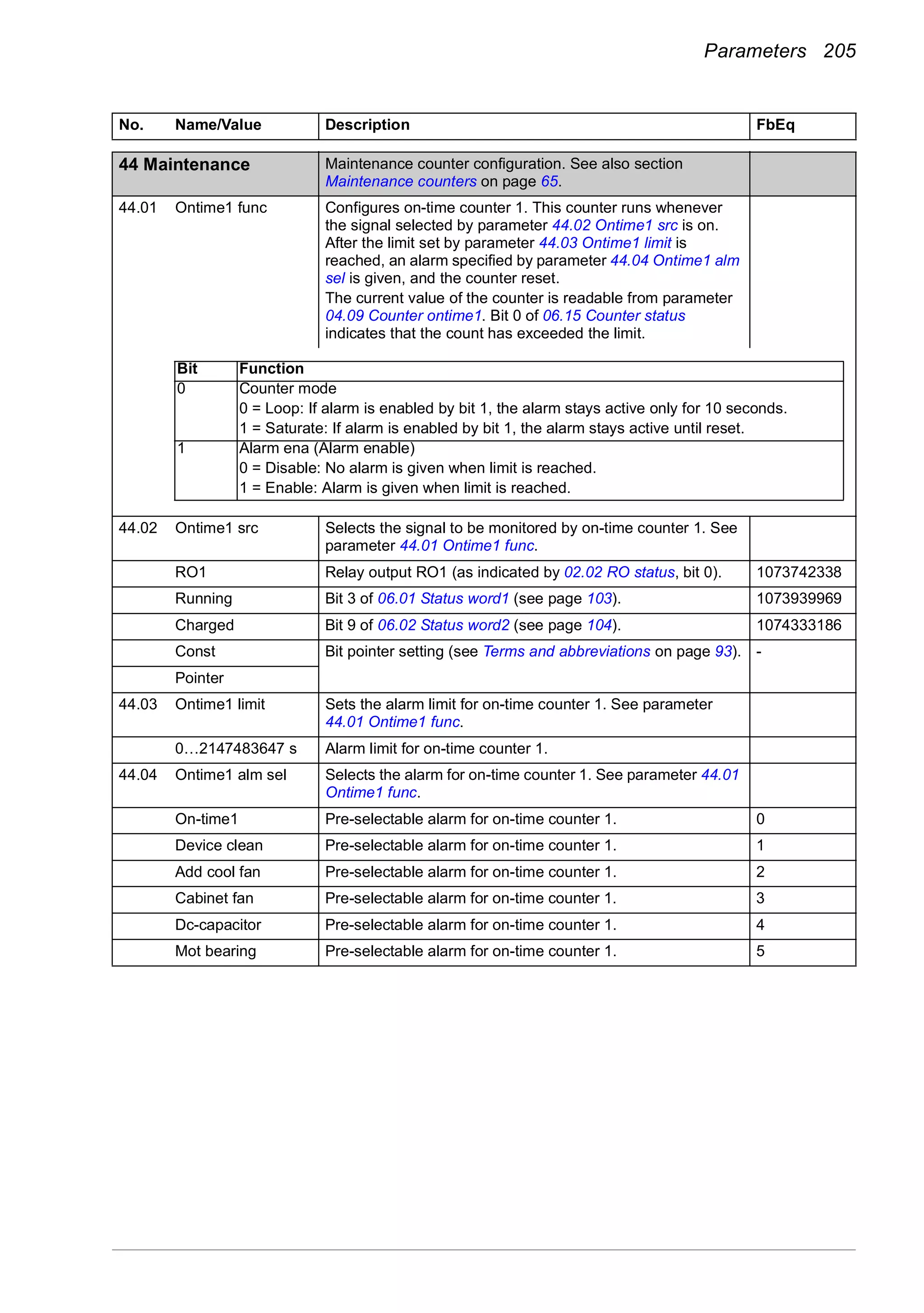 Parameters 205
44
44 Maintenance Maintenance counter configuration. See also section
Maintenance counters on page 65.
44.01 Ontime1 func Configures on-time counter 1. This counter runs whenever
the signal selected by parameter 44.02 Ontime1 src is on.
After the limit set by parameter 44.03 Ontime1 limit is
reached, an alarm specified by parameter 44.04 Ontime1 alm
sel is given, and the counter reset.
The current value of the counter is readable from parameter
04.09 Counter ontime1. Bit 0 of 06.15 Counter status
indicates that the count has exceeded the limit.
44.02 Ontime1 src Selects the signal to be monitored by on-time counter 1. See
parameter 44.01 Ontime1 func.
RO1 Relay output RO1 (as indicated by 02.02 RO status, bit 0). 1073742338
Running Bit 3 of 06.01 Status word1 (see page 103). 1073939969
Charged Bit 9 of 06.02 Status word2 (see page 104). 1074333186
Const Bit pointer setting (see Terms and abbreviations on page 93). -
Pointer
44.03 Ontime1 limit Sets the alarm limit for on-time counter 1. See parameter
44.01 Ontime1 func.
0…2147483647 s Alarm limit for on-time counter 1.
44.04 Ontime1 alm sel Selects the alarm for on-time counter 1. See parameter 44.01
Ontime1 func.
On-time1 Pre-selectable alarm for on-time counter 1. 0
Device clean Pre-selectable alarm for on-time counter 1. 1
Add cool fan Pre-selectable alarm for on-time counter 1. 2
Cabinet fan Pre-selectable alarm for on-time counter 1. 3
Dc-capacitor Pre-selectable alarm for on-time counter 1. 4
Mot bearing Pre-selectable alarm for on-time counter 1. 5
No. Name/Value Description FbEq
Bit Function
0 Counter mode
0 = Loop: If alarm is enabled by bit 1, the alarm stays active only for 10 seconds.
1 = Saturate: If alarm is enabled by bit 1, the alarm stays active until reset.
1 Alarm ena (Alarm enable)
0 = Disable: No alarm is given when limit is reached.
1 = Enable: Alarm is given when limit is reached.
 