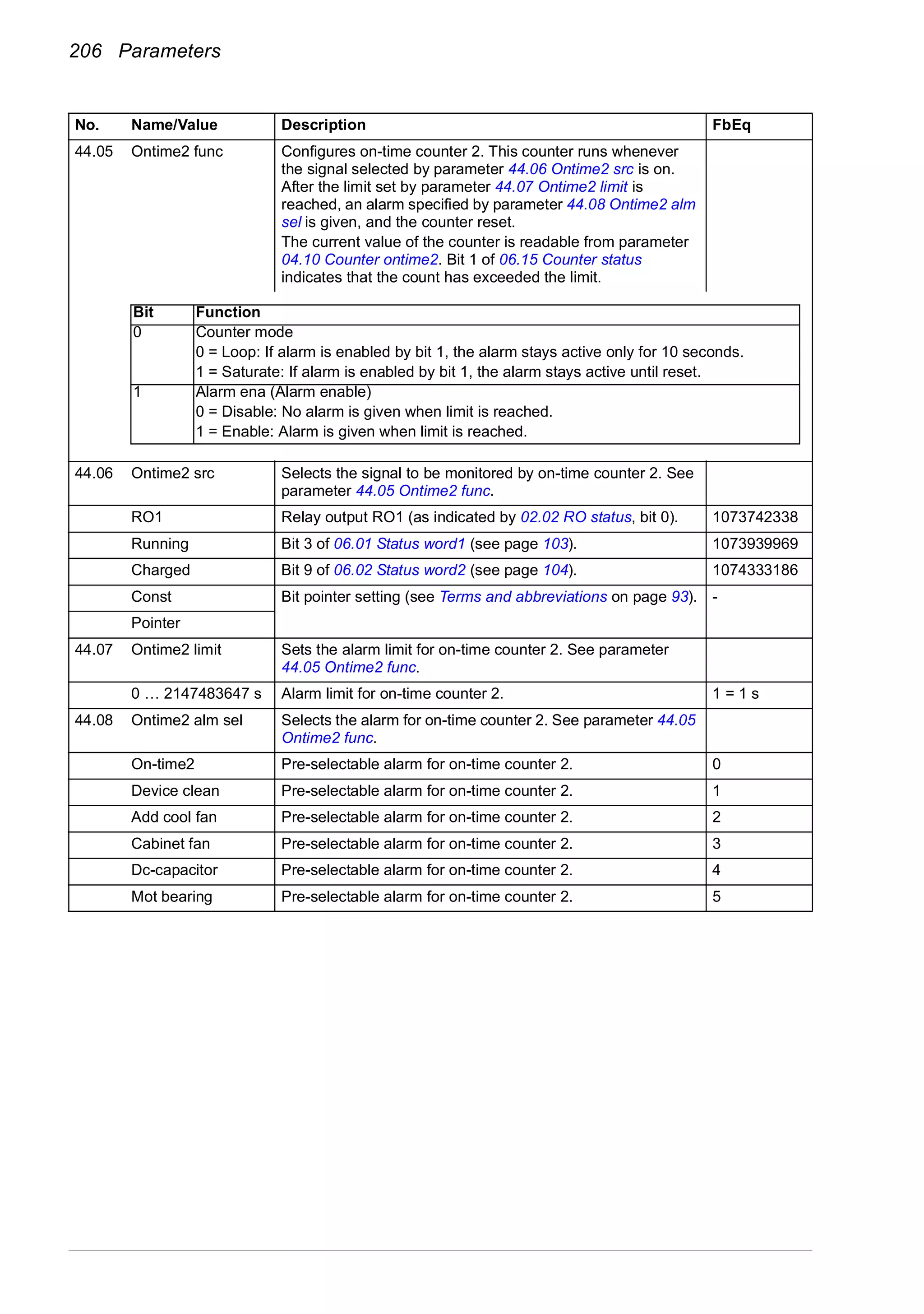 206 Parameters
44.05 Ontime2 func Configures on-time counter 2. This counter runs whenever
the signal selected by parameter 44.06 Ontime2 src is on.
After the limit set by parameter 44.07 Ontime2 limit is
reached, an alarm specified by parameter 44.08 Ontime2 alm
sel is given, and the counter reset.
The current value of the counter is readable from parameter
04.10 Counter ontime2. Bit 1 of 06.15 Counter status
indicates that the count has exceeded the limit.
44.06 Ontime2 src Selects the signal to be monitored by on-time counter 2. See
parameter 44.05 Ontime2 func.
RO1 Relay output RO1 (as indicated by 02.02 RO status, bit 0). 1073742338
Running Bit 3 of 06.01 Status word1 (see page 103). 1073939969
Charged Bit 9 of 06.02 Status word2 (see page 104). 1074333186
Const Bit pointer setting (see Terms and abbreviations on page 93). -
Pointer
44.07 Ontime2 limit Sets the alarm limit for on-time counter 2. See parameter
44.05 Ontime2 func.
0 … 2147483647 s Alarm limit for on-time counter 2. 1 = 1 s
44.08 Ontime2 alm sel Selects the alarm for on-time counter 2. See parameter 44.05
Ontime2 func.
On-time2 Pre-selectable alarm for on-time counter 2. 0
Device clean Pre-selectable alarm for on-time counter 2. 1
Add cool fan Pre-selectable alarm for on-time counter 2. 2
Cabinet fan Pre-selectable alarm for on-time counter 2. 3
Dc-capacitor Pre-selectable alarm for on-time counter 2. 4
Mot bearing Pre-selectable alarm for on-time counter 2. 5
No. Name/Value Description FbEq
Bit Function
0 Counter mode
0 = Loop: If alarm is enabled by bit 1, the alarm stays active only for 10 seconds.
1 = Saturate: If alarm is enabled by bit 1, the alarm stays active until reset.
1 Alarm ena (Alarm enable)
0 = Disable: No alarm is given when limit is reached.
1 = Enable: Alarm is given when limit is reached.
 