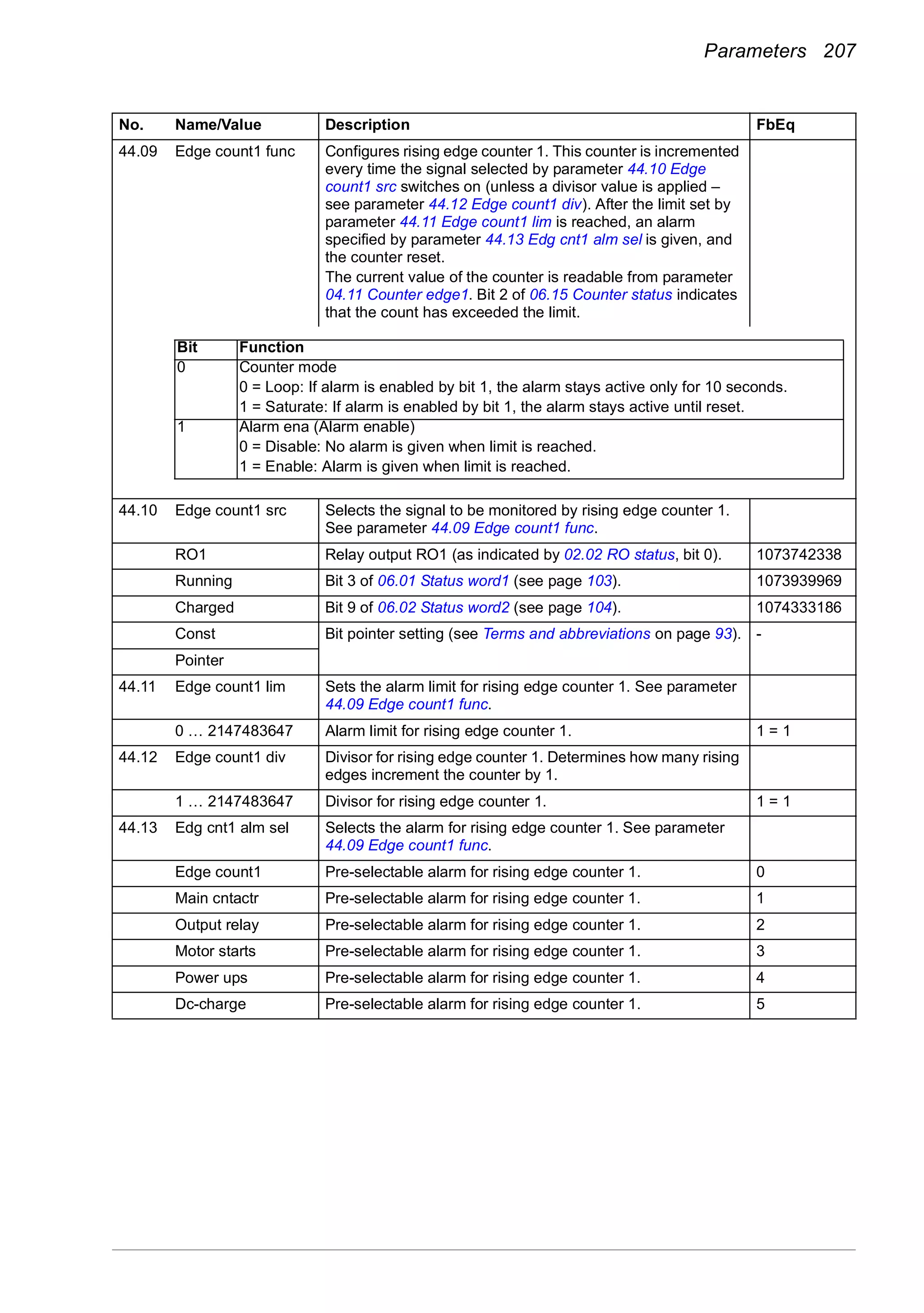 Parameters 207
44.09 Edge count1 func Configures rising edge counter 1. This counter is incremented
every time the signal selected by parameter 44.10 Edge
count1 src switches on (unless a divisor value is applied –
see parameter 44.12 Edge count1 div). After the limit set by
parameter 44.11 Edge count1 lim is reached, an alarm
specified by parameter 44.13 Edg cnt1 alm sel is given, and
the counter reset.
The current value of the counter is readable from parameter
04.11 Counter edge1. Bit 2 of 06.15 Counter status indicates
that the count has exceeded the limit.
44.10 Edge count1 src Selects the signal to be monitored by rising edge counter 1.
See parameter 44.09 Edge count1 func.
RO1 Relay output RO1 (as indicated by 02.02 RO status, bit 0). 1073742338
Running Bit 3 of 06.01 Status word1 (see page 103). 1073939969
Charged Bit 9 of 06.02 Status word2 (see page 104). 1074333186
Const Bit pointer setting (see Terms and abbreviations on page 93). -
Pointer
44.11 Edge count1 lim Sets the alarm limit for rising edge counter 1. See parameter
44.09 Edge count1 func.
0 … 2147483647 Alarm limit for rising edge counter 1. 1 = 1
44.12 Edge count1 div Divisor for rising edge counter 1. Determines how many rising
edges increment the counter by 1.
1 … 2147483647 Divisor for rising edge counter 1. 1 = 1
44.13 Edg cnt1 alm sel Selects the alarm for rising edge counter 1. See parameter
44.09 Edge count1 func.
Edge count1 Pre-selectable alarm for rising edge counter 1. 0
Main cntactr Pre-selectable alarm for rising edge counter 1. 1
Output relay Pre-selectable alarm for rising edge counter 1. 2
Motor starts Pre-selectable alarm for rising edge counter 1. 3
Power ups Pre-selectable alarm for rising edge counter 1. 4
Dc-charge Pre-selectable alarm for rising edge counter 1. 5
No. Name/Value Description FbEq
Bit Function
0 Counter mode
0 = Loop: If alarm is enabled by bit 1, the alarm stays active only for 10 seconds.
1 = Saturate: If alarm is enabled by bit 1, the alarm stays active until reset.
1 Alarm ena (Alarm enable)
0 = Disable: No alarm is given when limit is reached.
1 = Enable: Alarm is given when limit is reached.
 