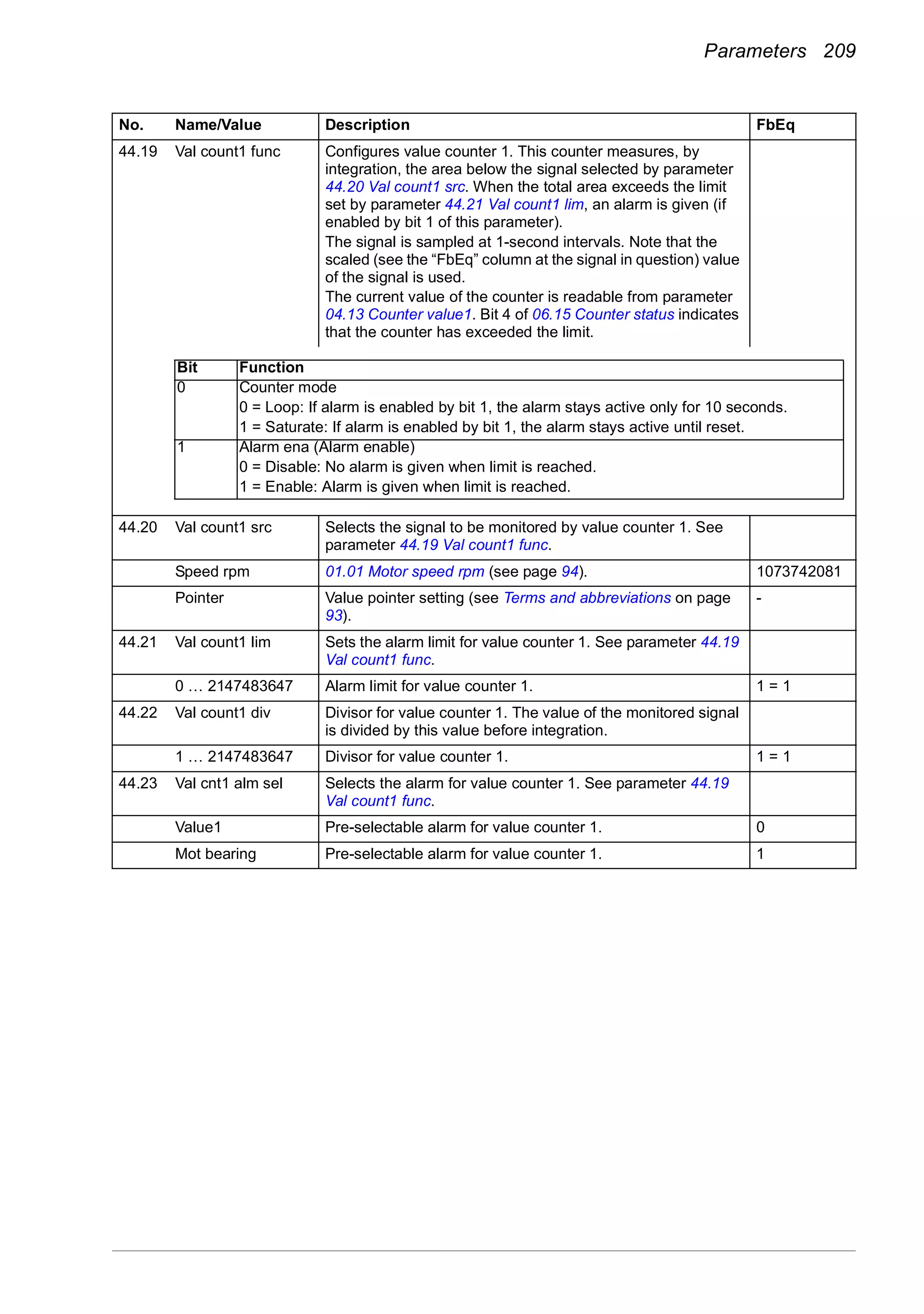 Parameters 209
44.19 Val count1 func Configures value counter 1. This counter measures, by
integration, the area below the signal selected by parameter
44.20 Val count1 src. When the total area exceeds the limit
set by parameter 44.21 Val count1 lim, an alarm is given (if
enabled by bit 1 of this parameter).
The signal is sampled at 1-second intervals. Note that the
scaled (see the “FbEq” column at the signal in question) value
of the signal is used.
The current value of the counter is readable from parameter
04.13 Counter value1. Bit 4 of 06.15 Counter status indicates
that the counter has exceeded the limit.
44.20 Val count1 src Selects the signal to be monitored by value counter 1. See
parameter 44.19 Val count1 func.
Speed rpm 01.01 Motor speed rpm (see page 94). 1073742081
Pointer Value pointer setting (see Terms and abbreviations on page
93).
-
44.21 Val count1 lim Sets the alarm limit for value counter 1. See parameter 44.19
Val count1 func.
0 … 2147483647 Alarm limit for value counter 1. 1 = 1
44.22 Val count1 div Divisor for value counter 1. The value of the monitored signal
is divided by this value before integration.
1 … 2147483647 Divisor for value counter 1. 1 = 1
44.23 Val cnt1 alm sel Selects the alarm for value counter 1. See parameter 44.19
Val count1 func.
Value1 Pre-selectable alarm for value counter 1. 0
Mot bearing Pre-selectable alarm for value counter 1. 1
No. Name/Value Description FbEq
Bit Function
0 Counter mode
0 = Loop: If alarm is enabled by bit 1, the alarm stays active only for 10 seconds.
1 = Saturate: If alarm is enabled by bit 1, the alarm stays active until reset.
1 Alarm ena (Alarm enable)
0 = Disable: No alarm is given when limit is reached.
1 = Enable: Alarm is given when limit is reached.
 
