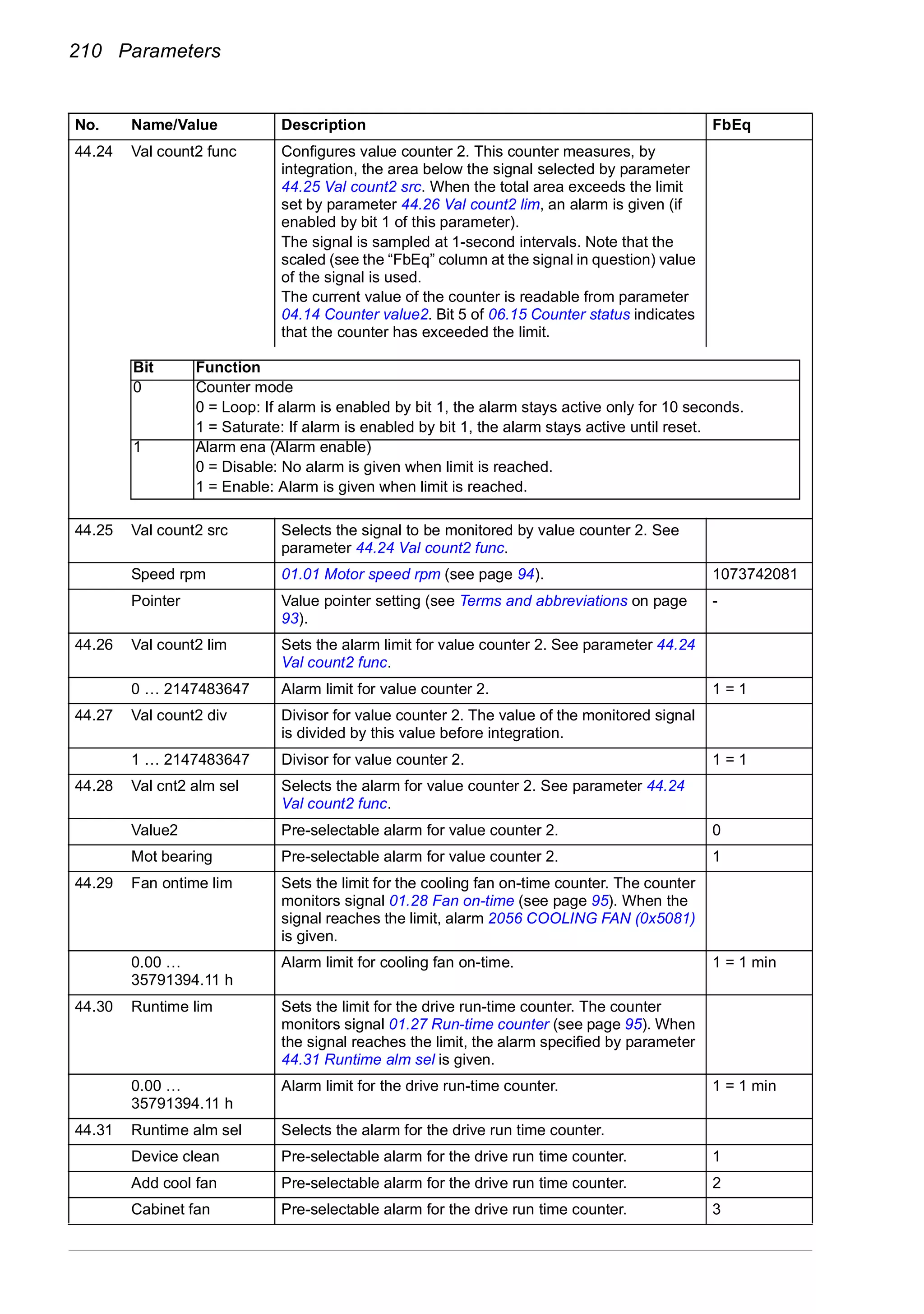 210 Parameters
44.24 Val count2 func Configures value counter 2. This counter measures, by
integration, the area below the signal selected by parameter
44.25 Val count2 src. When the total area exceeds the limit
set by parameter 44.26 Val count2 lim, an alarm is given (if
enabled by bit 1 of this parameter).
The signal is sampled at 1-second intervals. Note that the
scaled (see the “FbEq” column at the signal in question) value
of the signal is used.
The current value of the counter is readable from parameter
04.14 Counter value2. Bit 5 of 06.15 Counter status indicates
that the counter has exceeded the limit.
44.25 Val count2 src Selects the signal to be monitored by value counter 2. See
parameter 44.24 Val count2 func.
Speed rpm 01.01 Motor speed rpm (see page 94). 1073742081
Pointer Value pointer setting (see Terms and abbreviations on page
93).
-
44.26 Val count2 lim Sets the alarm limit for value counter 2. See parameter 44.24
Val count2 func.
0 … 2147483647 Alarm limit for value counter 2. 1 = 1
44.27 Val count2 div Divisor for value counter 2. The value of the monitored signal
is divided by this value before integration.
1 … 2147483647 Divisor for value counter 2. 1 = 1
44.28 Val cnt2 alm sel Selects the alarm for value counter 2. See parameter 44.24
Val count2 func.
Value2 Pre-selectable alarm for value counter 2. 0
Mot bearing Pre-selectable alarm for value counter 2. 1
44.29 Fan ontime lim Sets the limit for the cooling fan on-time counter. The counter
monitors signal 01.28 Fan on-time (see page 95). When the
signal reaches the limit, alarm 2056 COOLING FAN (0x5081)
is given.
0.00 …
35791394.11 h
Alarm limit for cooling fan on-time. 1 = 1 min
44.30 Runtime lim Sets the limit for the drive run-time counter. The counter
monitors signal 01.27 Run-time counter (see page 95). When
the signal reaches the limit, the alarm specified by parameter
44.31 Runtime alm sel is given.
0.00 …
35791394.11 h
Alarm limit for the drive run-time counter. 1 = 1 min
44.31 Runtime alm sel Selects the alarm for the drive run time counter.
Device clean Pre-selectable alarm for the drive run time counter. 1
Add cool fan Pre-selectable alarm for the drive run time counter. 2
Cabinet fan Pre-selectable alarm for the drive run time counter. 3
No. Name/Value Description FbEq
Bit Function
0 Counter mode
0 = Loop: If alarm is enabled by bit 1, the alarm stays active only for 10 seconds.
1 = Saturate: If alarm is enabled by bit 1, the alarm stays active until reset.
1 Alarm ena (Alarm enable)
0 = Disable: No alarm is given when limit is reached.
1 = Enable: Alarm is given when limit is reached.
 