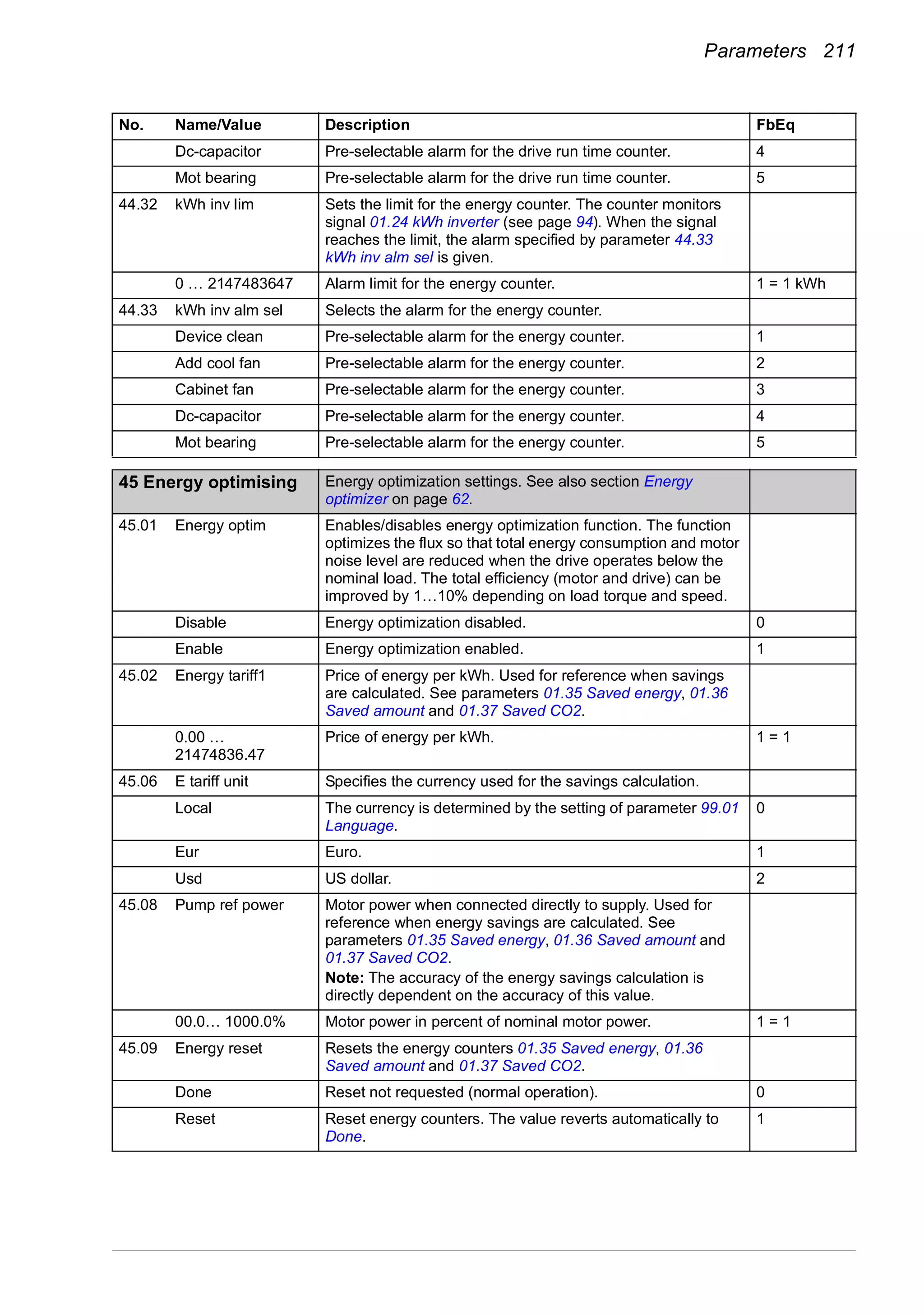 Parameters 211
Dc-capacitor Pre-selectable alarm for the drive run time counter. 4
Mot bearing Pre-selectable alarm for the drive run time counter. 5
44.32 kWh inv lim Sets the limit for the energy counter. The counter monitors
signal 01.24 kWh inverter (see page 94). When the signal
reaches the limit, the alarm specified by parameter 44.33
kWh inv alm sel is given.
0 … 2147483647 Alarm limit for the energy counter. 1 = 1 kWh
44.33 kWh inv alm sel Selects the alarm for the energy counter.
Device clean Pre-selectable alarm for the energy counter. 1
Add cool fan Pre-selectable alarm for the energy counter. 2
Cabinet fan Pre-selectable alarm for the energy counter. 3
Dc-capacitor Pre-selectable alarm for the energy counter. 4
Mot bearing Pre-selectable alarm for the energy counter. 5
45
45 Energy optimising Energy optimization settings. See also section Energy
optimizer on page 62.
45.01 Energy optim Enables/disables energy optimization function. The function
optimizes the flux so that total energy consumption and motor
noise level are reduced when the drive operates below the
nominal load. The total efficiency (motor and drive) can be
improved by 1…10% depending on load torque and speed.
Disable Energy optimization disabled. 0
Enable Energy optimization enabled. 1
45.02 Energy tariff1 Price of energy per kWh. Used for reference when savings
are calculated. See parameters 01.35 Saved energy, 01.36
Saved amount and 01.37 Saved CO2.
0.00 …
21474836.47
Price of energy per kWh. 1 = 1
45.06 E tariff unit Specifies the currency used for the savings calculation.
Local The currency is determined by the setting of parameter 99.01
Language.
0
Eur Euro. 1
Usd US dollar. 2
45.08 Pump ref power Motor power when connected directly to supply. Used for
reference when energy savings are calculated. See
parameters 01.35 Saved energy, 01.36 Saved amount and
01.37 Saved CO2.
Note: The accuracy of the energy savings calculation is
directly dependent on the accuracy of this value.
00.0… 1000.0% Motor power in percent of nominal motor power. 1 = 1
45.09 Energy reset Resets the energy counters 01.35 Saved energy, 01.36
Saved amount and 01.37 Saved CO2.
Done Reset not requested (normal operation). 0
Reset Reset energy counters. The value reverts automatically to
Done.
1
No. Name/Value Description FbEq
 