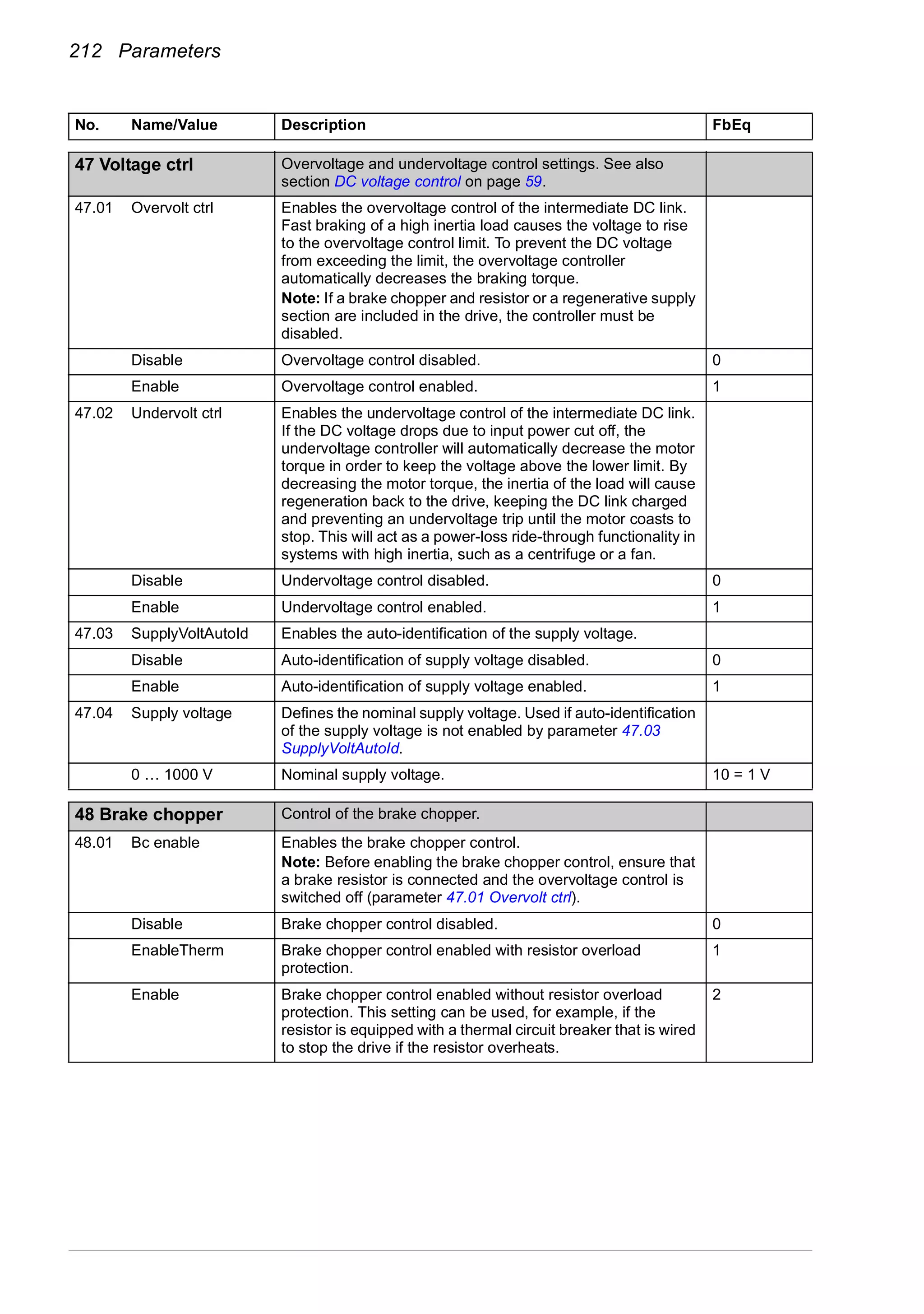 212 Parameters
47
47 Voltage ctrl Overvoltage and undervoltage control settings. See also
section DC voltage control on page 59.
47.01 Overvolt ctrl Enables the overvoltage control of the intermediate DC link.
Fast braking of a high inertia load causes the voltage to rise
to the overvoltage control limit. To prevent the DC voltage
from exceeding the limit, the overvoltage controller
automatically decreases the braking torque.
Note: If a brake chopper and resistor or a regenerative supply
section are included in the drive, the controller must be
disabled.
Disable Overvoltage control disabled. 0
Enable Overvoltage control enabled. 1
47.02 Undervolt ctrl Enables the undervoltage control of the intermediate DC link.
If the DC voltage drops due to input power cut off, the
undervoltage controller will automatically decrease the motor
torque in order to keep the voltage above the lower limit. By
decreasing the motor torque, the inertia of the load will cause
regeneration back to the drive, keeping the DC link charged
and preventing an undervoltage trip until the motor coasts to
stop. This will act as a power-loss ride-through functionality in
systems with high inertia, such as a centrifuge or a fan.
Disable Undervoltage control disabled. 0
Enable Undervoltage control enabled. 1
47.03 SupplyVoltAutoId Enables the auto-identification of the supply voltage.
Disable Auto-identification of supply voltage disabled. 0
Enable Auto-identification of supply voltage enabled. 1
47.04 Supply voltage Defines the nominal supply voltage. Used if auto-identification
of the supply voltage is not enabled by parameter 47.03
SupplyVoltAutoId.
0 … 1000 V Nominal supply voltage. 10 = 1 V
48
48 Brake chopper Control of the brake chopper.
48.01 Bc enable Enables the brake chopper control.
Note: Before enabling the brake chopper control, ensure that
a brake resistor is connected and the overvoltage control is
switched off (parameter 47.01 Overvolt ctrl).
Disable Brake chopper control disabled. 0
EnableTherm Brake chopper control enabled with resistor overload
protection.
1
Enable Brake chopper control enabled without resistor overload
protection. This setting can be used, for example, if the
resistor is equipped with a thermal circuit breaker that is wired
to stop the drive if the resistor overheats.
2
No. Name/Value Description FbEq
 