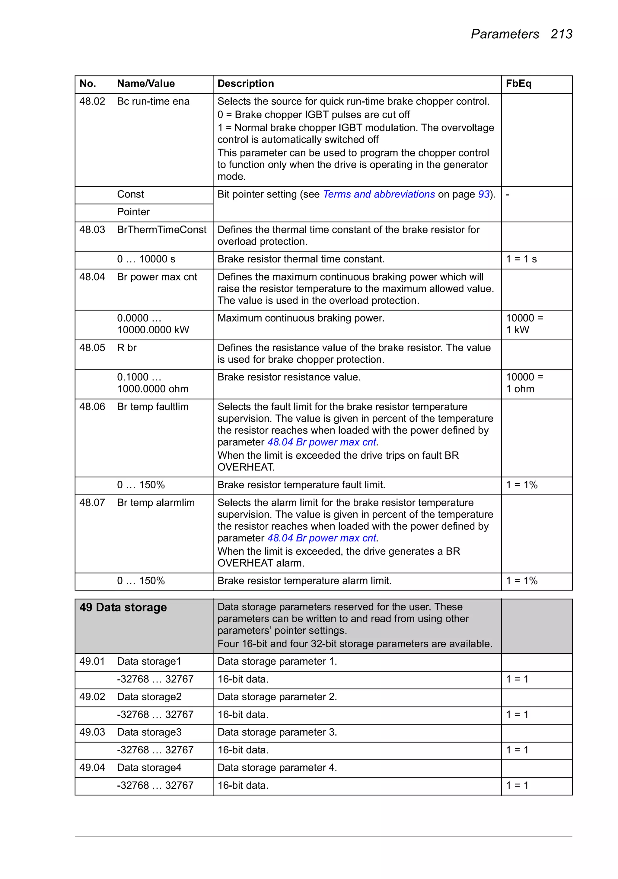 Parameters 213
48.02 Bc run-time ena Selects the source for quick run-time brake chopper control.
0 = Brake chopper IGBT pulses are cut off
1 = Normal brake chopper IGBT modulation. The overvoltage
control is automatically switched off
This parameter can be used to program the chopper control
to function only when the drive is operating in the generator
mode.
Const Bit pointer setting (see Terms and abbreviations on page 93). -
Pointer
48.03 BrThermTimeConst Defines the thermal time constant of the brake resistor for
overload protection.
0 … 10000 s Brake resistor thermal time constant. 1 = 1 s
48.04 Br power max cnt Defines the maximum continuous braking power which will
raise the resistor temperature to the maximum allowed value.
The value is used in the overload protection.
0.0000 …
10000.0000 kW
Maximum continuous braking power. 10000 =
1 kW
48.05 R br Defines the resistance value of the brake resistor. The value
is used for brake chopper protection.
0.1000 …
1000.0000 ohm
Brake resistor resistance value. 10000 =
1 ohm
48.06 Br temp faultlim Selects the fault limit for the brake resistor temperature
supervision. The value is given in percent of the temperature
the resistor reaches when loaded with the power defined by
parameter 48.04 Br power max cnt.
When the limit is exceeded the drive trips on fault BR
OVERHEAT.
0 … 150% Brake resistor temperature fault limit. 1 = 1%
48.07 Br temp alarmlim Selects the alarm limit for the brake resistor temperature
supervision. The value is given in percent of the temperature
the resistor reaches when loaded with the power defined by
parameter 48.04 Br power max cnt.
When the limit is exceeded, the drive generates a BR
OVERHEAT alarm.
0 … 150% Brake resistor temperature alarm limit. 1 = 1%
49
49 Data storage Data storage parameters reserved for the user. These
parameters can be written to and read from using other
parameters’ pointer settings.
Four 16-bit and four 32-bit storage parameters are available.
49.01 Data storage1 Data storage parameter 1.
-32768 … 32767 16-bit data. 1 = 1
49.02 Data storage2 Data storage parameter 2.
-32768 … 32767 16-bit data. 1 = 1
49.03 Data storage3 Data storage parameter 3.
-32768 … 32767 16-bit data. 1 = 1
49.04 Data storage4 Data storage parameter 4.
-32768 … 32767 16-bit data. 1 = 1
No. Name/Value Description FbEq
 