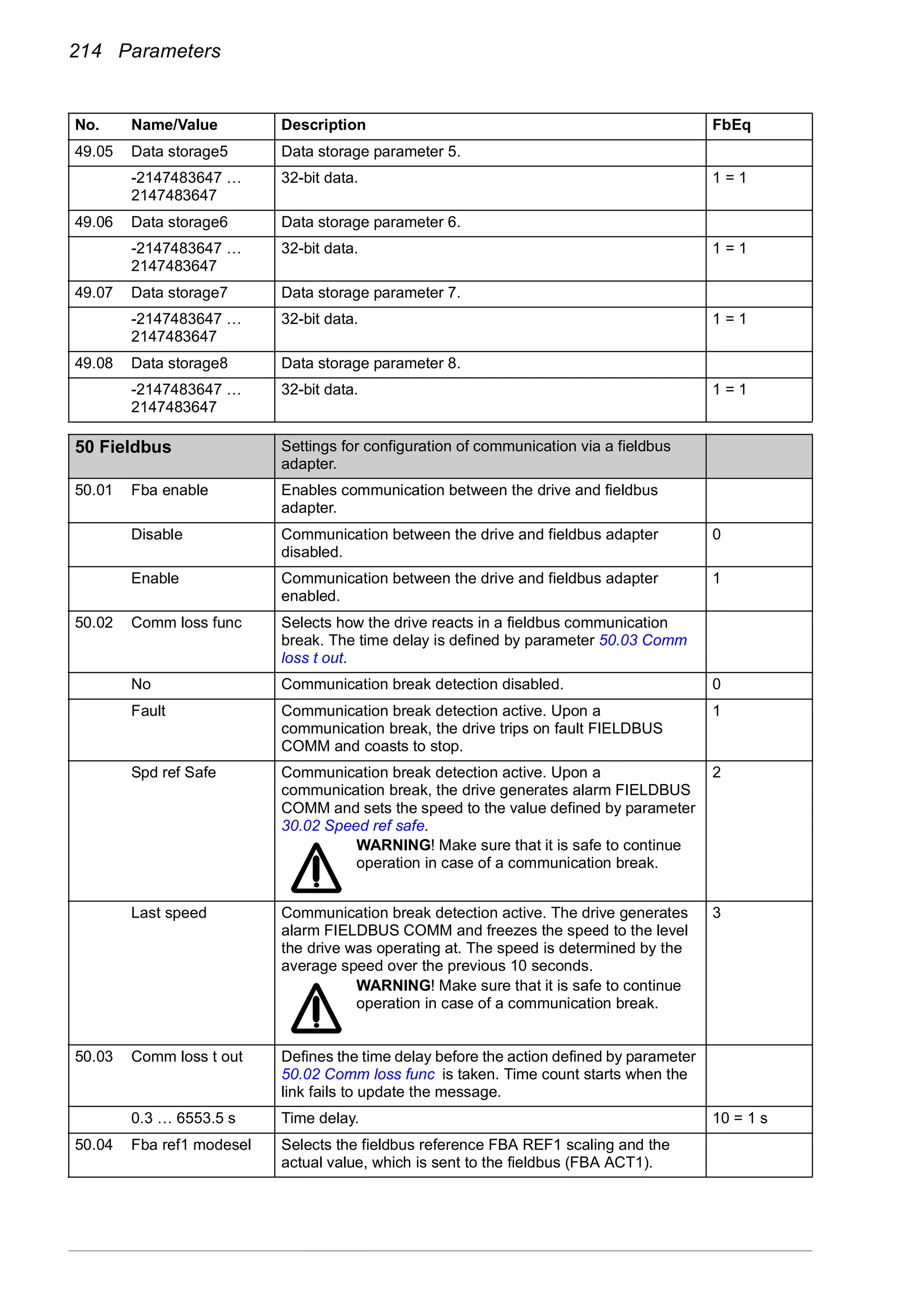214 Parameters
49.05 Data storage5 Data storage parameter 5.
-2147483647 …
2147483647
32-bit data. 1 = 1
49.06 Data storage6 Data storage parameter 6.
-2147483647 …
2147483647
32-bit data. 1 = 1
49.07 Data storage7 Data storage parameter 7.
-2147483647 …
2147483647
32-bit data. 1 = 1
49.08 Data storage8 Data storage parameter 8.
-2147483647 …
2147483647
32-bit data. 1 = 1
50
50 Fieldbus Settings for configuration of communication via a fieldbus
adapter.
50.01 Fba enable Enables communication between the drive and fieldbus
adapter.
Disable Communication between the drive and fieldbus adapter
disabled.
0
Enable Communication between the drive and fieldbus adapter
enabled.
1
50.02 Comm loss func Selects how the drive reacts in a fieldbus communication
break. The time delay is defined by parameter 50.03 Comm
loss t out.
No Communication break detection disabled. 0
Fault Communication break detection active. Upon a
communication break, the drive trips on fault FIELDBUS
COMM and coasts to stop.
1
Spd ref Safe Communication break detection active. Upon a
communication break, the drive generates alarm FIELDBUS
COMM and sets the speed to the value defined by parameter
30.02 Speed ref safe.
WARNING! Make sure that it is safe to continue
operation in case of a communication break.
2
Last speed Communication break detection active. The drive generates
alarm FIELDBUS COMM and freezes the speed to the level
the drive was operating at. The speed is determined by the
average speed over the previous 10 seconds.
WARNING! Make sure that it is safe to continue
operation in case of a communication break.
3
50.03 Comm loss t out Defines the time delay before the action defined by parameter
50.02 Comm loss func is taken. Time count starts when the
link fails to update the message.
0.3 … 6553.5 s Time delay. 10 = 1 s
50.04 Fba ref1 modesel Selects the fieldbus reference FBA REF1 scaling and the
actual value, which is sent to the fieldbus (FBA ACT1).
No. Name/Value Description FbEq
 