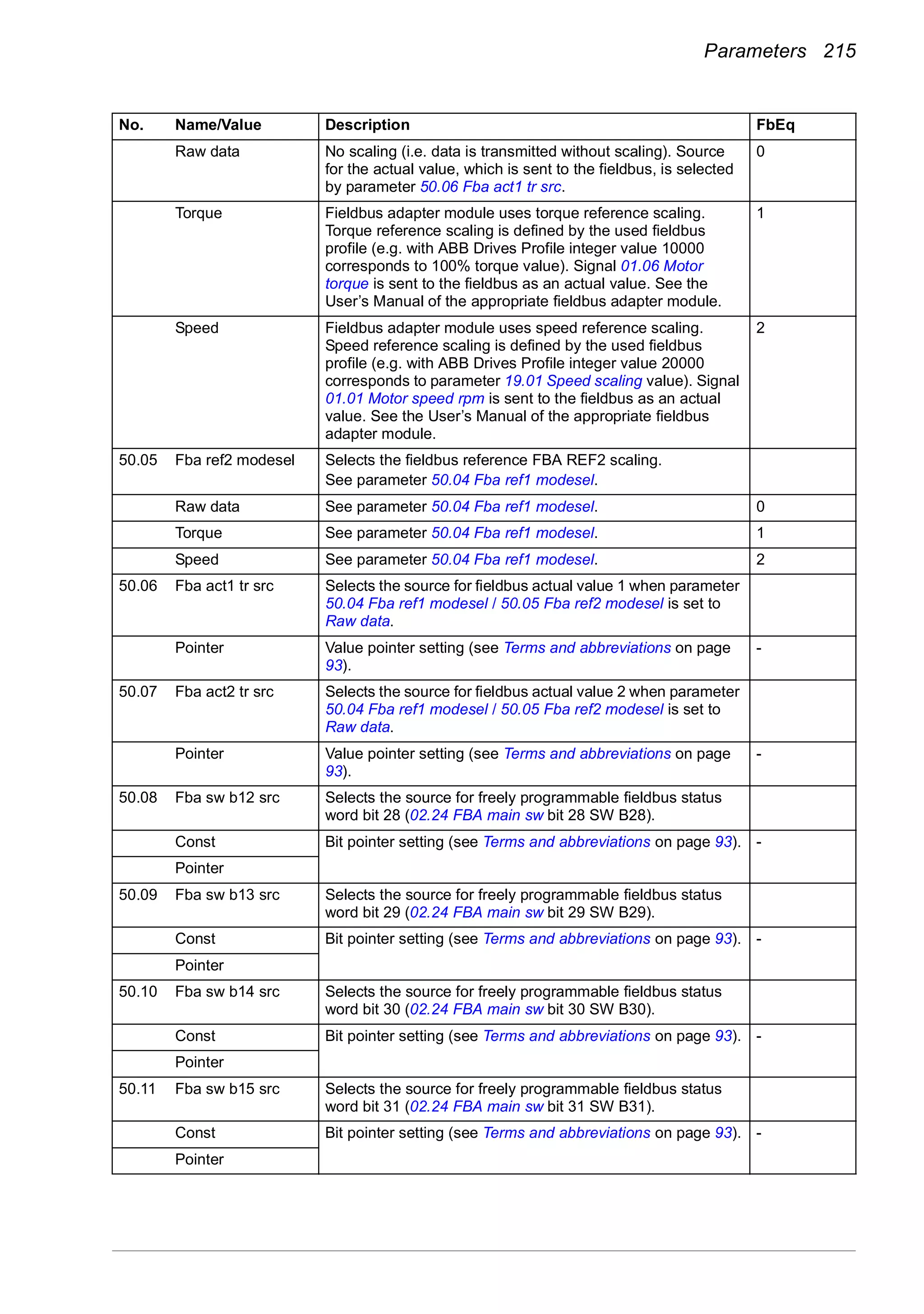 Parameters 215
Raw data No scaling (i.e. data is transmitted without scaling). Source
for the actual value, which is sent to the fieldbus, is selected
by parameter 50.06 Fba act1 tr src.
0
Torque Fieldbus adapter module uses torque reference scaling.
Torque reference scaling is defined by the used fieldbus
profile (e.g. with ABB Drives Profile integer value 10000
corresponds to 100% torque value). Signal 01.06 Motor
torque is sent to the fieldbus as an actual value. See the
User’s Manual of the appropriate fieldbus adapter module.
1
Speed Fieldbus adapter module uses speed reference scaling.
Speed reference scaling is defined by the used fieldbus
profile (e.g. with ABB Drives Profile integer value 20000
corresponds to parameter 19.01 Speed scaling value). Signal
01.01 Motor speed rpm is sent to the fieldbus as an actual
value. See the User’s Manual of the appropriate fieldbus
adapter module.
2
50.05 Fba ref2 modesel Selects the fieldbus reference FBA REF2 scaling.
See parameter 50.04 Fba ref1 modesel.
Raw data See parameter 50.04 Fba ref1 modesel. 0
Torque See parameter 50.04 Fba ref1 modesel. 1
Speed See parameter 50.04 Fba ref1 modesel. 2
50.06 Fba act1 tr src Selects the source for fieldbus actual value 1 when parameter
50.04 Fba ref1 modesel / 50.05 Fba ref2 modesel is set to
Raw data.
Pointer Value pointer setting (see Terms and abbreviations on page
93).
-
50.07 Fba act2 tr src Selects the source for fieldbus actual value 2 when parameter
50.04 Fba ref1 modesel / 50.05 Fba ref2 modesel is set to
Raw data.
Pointer Value pointer setting (see Terms and abbreviations on page
93).
-
50.08 Fba sw b12 src Selects the source for freely programmable fieldbus status
word bit 28 (02.24 FBA main sw bit 28 SW B28).
Const Bit pointer setting (see Terms and abbreviations on page 93). -
Pointer
50.09 Fba sw b13 src Selects the source for freely programmable fieldbus status
word bit 29 (02.24 FBA main sw bit 29 SW B29).
Const Bit pointer setting (see Terms and abbreviations on page 93). -
Pointer
50.10 Fba sw b14 src Selects the source for freely programmable fieldbus status
word bit 30 (02.24 FBA main sw bit 30 SW B30).
Const Bit pointer setting (see Terms and abbreviations on page 93). -
Pointer
50.11 Fba sw b15 src Selects the source for freely programmable fieldbus status
word bit 31 (02.24 FBA main sw bit 31 SW B31).
Const Bit pointer setting (see Terms and abbreviations on page 93). -
Pointer
No. Name/Value Description FbEq
 