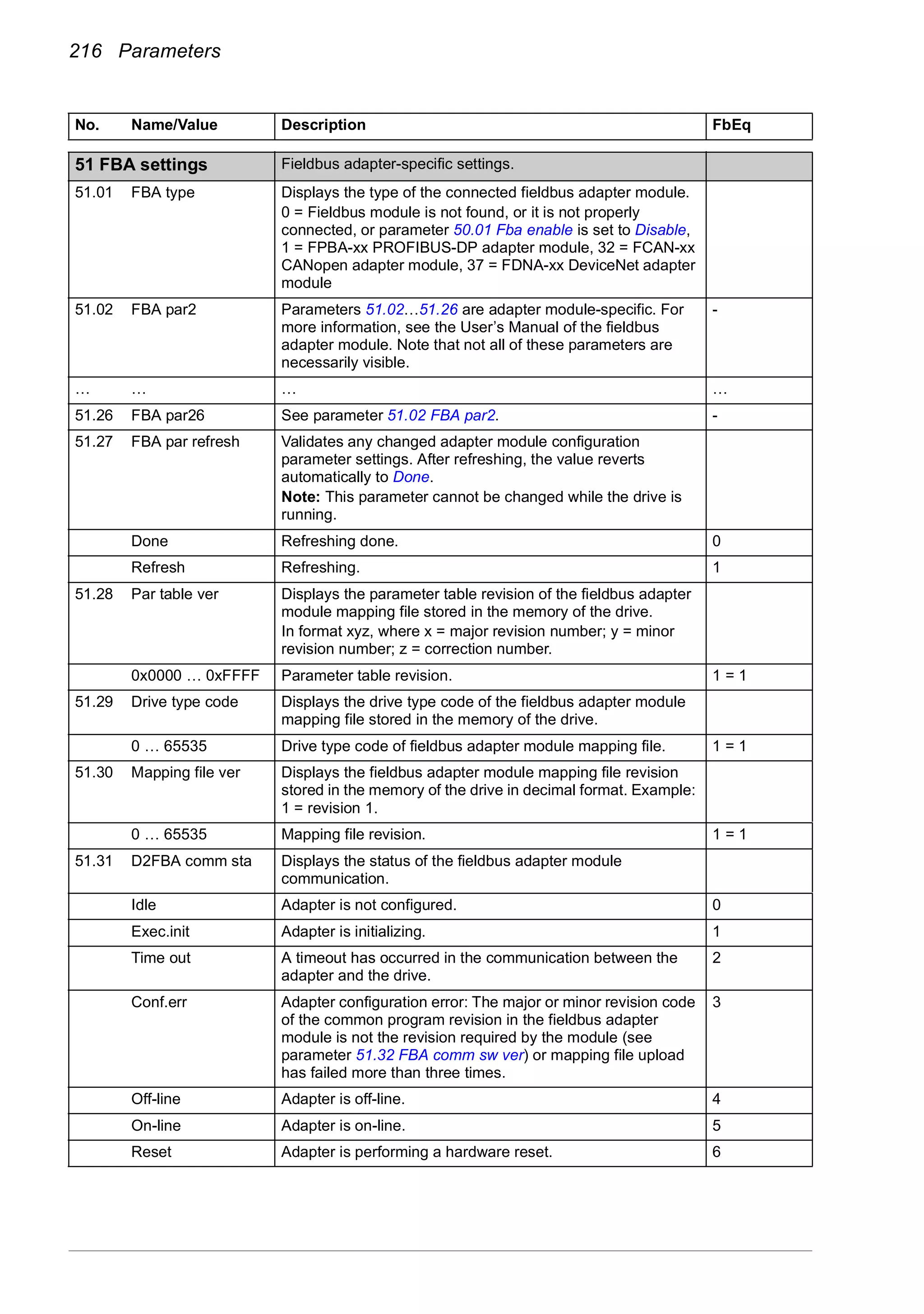 216 Parameters
51
51 FBA settings Fieldbus adapter-specific settings.
51.01 FBA type Displays the type of the connected fieldbus adapter module.
0 = Fieldbus module is not found, or it is not properly
connected, or parameter 50.01 Fba enable is set to Disable,
1 = FPBA-xx PROFIBUS-DP adapter module, 32 = FCAN-xx
CANopen adapter module, 37 = FDNA-xx DeviceNet adapter
module
51.02 FBA par2 Parameters 51.02…51.26 are adapter module-specific. For
more information, see the User’s Manual of the fieldbus
adapter module. Note that not all of these parameters are
necessarily visible.
-
… … … …
51.26 FBA par26 See parameter 51.02 FBA par2. -
51.27 FBA par refresh Validates any changed adapter module configuration
parameter settings. After refreshing, the value reverts
automatically to Done.
Note: This parameter cannot be changed while the drive is
running.
Done Refreshing done. 0
Refresh Refreshing. 1
51.28 Par table ver Displays the parameter table revision of the fieldbus adapter
module mapping file stored in the memory of the drive.
In format xyz, where x = major revision number; y = minor
revision number; z = correction number.
0x0000 … 0xFFFF Parameter table revision. 1 = 1
51.29 Drive type code Displays the drive type code of the fieldbus adapter module
mapping file stored in the memory of the drive.
0 … 65535 Drive type code of fieldbus adapter module mapping file. 1 = 1
51.30 Mapping file ver Displays the fieldbus adapter module mapping file revision
stored in the memory of the drive in decimal format. Example:
1 = revision 1.
0 … 65535 Mapping file revision. 1 = 1
51.31 D2FBA comm sta Displays the status of the fieldbus adapter module
communication.
Idle Adapter is not configured. 0
Exec.init Adapter is initializing. 1
Time out A timeout has occurred in the communication between the
adapter and the drive.
2
Conf.err Adapter configuration error: The major or minor revision code
of the common program revision in the fieldbus adapter
module is not the revision required by the module (see
parameter 51.32 FBA comm sw ver) or mapping file upload
has failed more than three times.
3
Off-line Adapter is off-line. 4
On-line Adapter is on-line. 5
Reset Adapter is performing a hardware reset. 6
No. Name/Value Description FbEq
 