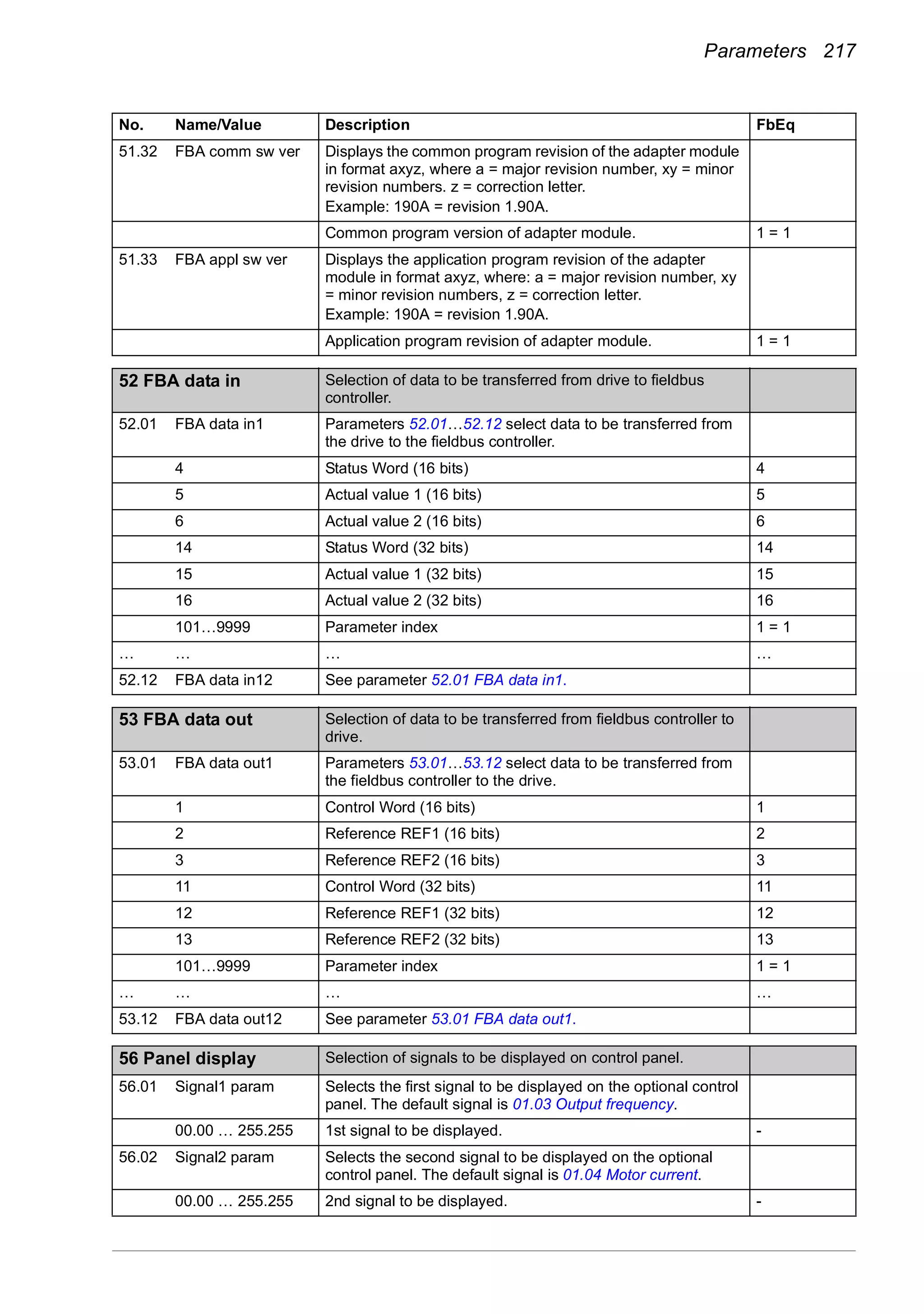 Parameters 217
51.32 FBA comm sw ver Displays the common program revision of the adapter module
in format axyz, where a = major revision number, xy = minor
revision numbers. z = correction letter.
Example: 190A = revision 1.90A.
Common program version of adapter module. 1 = 1
51.33 FBA appl sw ver Displays the application program revision of the adapter
module in format axyz, where: a = major revision number, xy
= minor revision numbers, z = correction letter.
Example: 190A = revision 1.90A.
Application program revision of adapter module. 1 = 1
52
52 FBA data in Selection of data to be transferred from drive to fieldbus
controller.
52.01 FBA data in1 Parameters 52.01…52.12 select data to be transferred from
the drive to the fieldbus controller.
4 Status Word (16 bits) 4
5 Actual value 1 (16 bits) 5
6 Actual value 2 (16 bits) 6
14 Status Word (32 bits) 14
15 Actual value 1 (32 bits) 15
16 Actual value 2 (32 bits) 16
101…9999 Parameter index 1 = 1
… … … …
52.12 FBA data in12 See parameter 52.01 FBA data in1.
53
53 FBA data out Selection of data to be transferred from fieldbus controller to
drive.
53.01 FBA data out1 Parameters 53.01…53.12 select data to be transferred from
the fieldbus controller to the drive.
1 Control Word (16 bits) 1
2 Reference REF1 (16 bits) 2
3 Reference REF2 (16 bits) 3
11 Control Word (32 bits) 11
12 Reference REF1 (32 bits) 12
13 Reference REF2 (32 bits) 13
101…9999 Parameter index 1 = 1
… … … …
53.12 FBA data out12 See parameter 53.01 FBA data out1.
56
56 Panel display Selection of signals to be displayed on control panel.
56.01 Signal1 param Selects the first signal to be displayed on the optional control
panel. The default signal is 01.03 Output frequency.
00.00 … 255.255 1st signal to be displayed. -
56.02 Signal2 param Selects the second signal to be displayed on the optional
control panel. The default signal is 01.04 Motor current.
00.00 … 255.255 2nd signal to be displayed. -
No. Name/Value Description FbEq
 