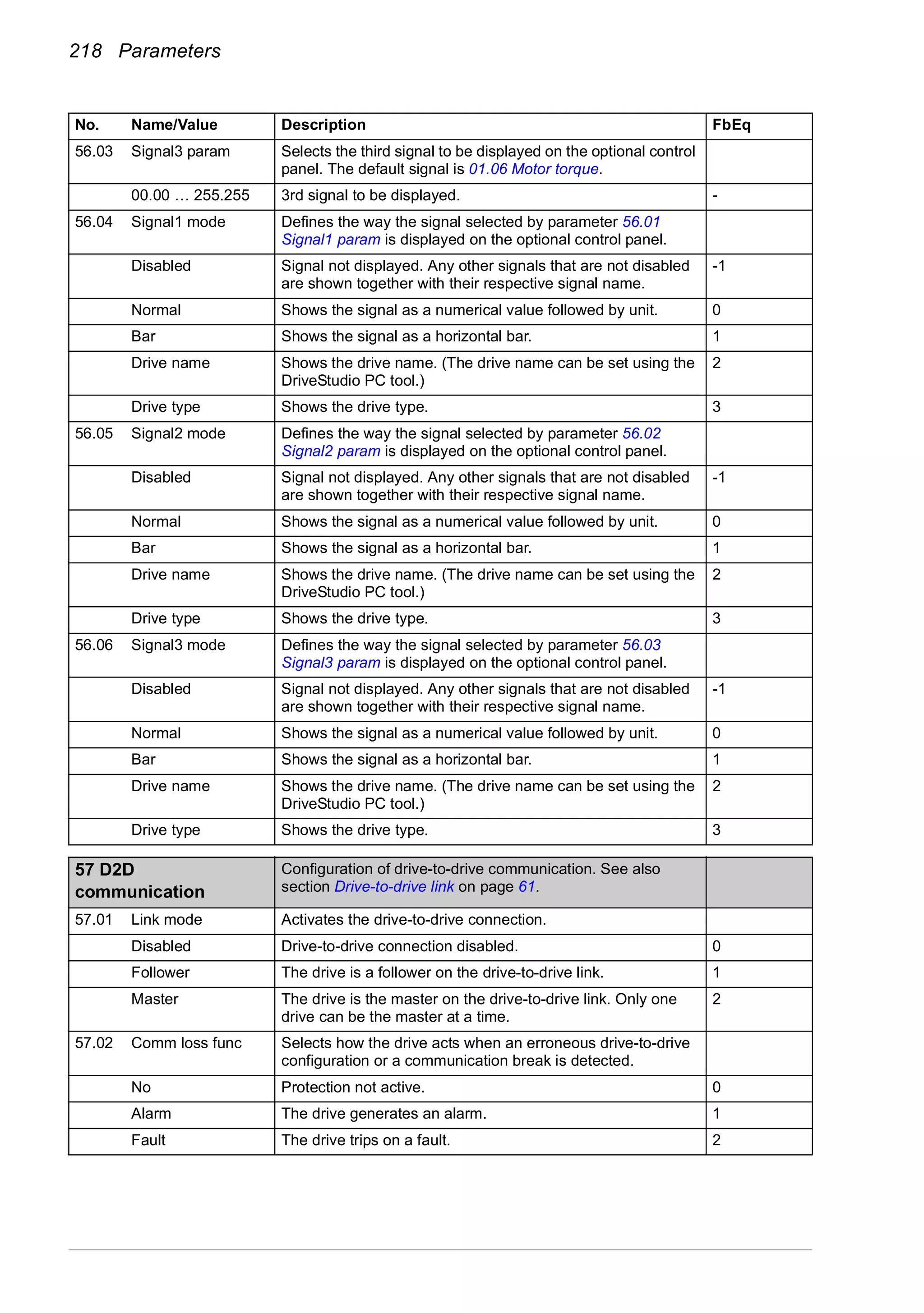 218 Parameters
56.03 Signal3 param Selects the third signal to be displayed on the optional control
panel. The default signal is 01.06 Motor torque.
00.00 … 255.255 3rd signal to be displayed. -
56.04 Signal1 mode Defines the way the signal selected by parameter 56.01
Signal1 param is displayed on the optional control panel.
Disabled Signal not displayed. Any other signals that are not disabled
are shown together with their respective signal name.
-1
Normal Shows the signal as a numerical value followed by unit. 0
Bar Shows the signal as a horizontal bar. 1
Drive name Shows the drive name. (The drive name can be set using the
DriveStudio PC tool.)
2
Drive type Shows the drive type. 3
56.05 Signal2 mode Defines the way the signal selected by parameter 56.02
Signal2 param is displayed on the optional control panel.
Disabled Signal not displayed. Any other signals that are not disabled
are shown together with their respective signal name.
-1
Normal Shows the signal as a numerical value followed by unit. 0
Bar Shows the signal as a horizontal bar. 1
Drive name Shows the drive name. (The drive name can be set using the
DriveStudio PC tool.)
2
Drive type Shows the drive type. 3
56.06 Signal3 mode Defines the way the signal selected by parameter 56.03
Signal3 param is displayed on the optional control panel.
Disabled Signal not displayed. Any other signals that are not disabled
are shown together with their respective signal name.
-1
Normal Shows the signal as a numerical value followed by unit. 0
Bar Shows the signal as a horizontal bar. 1
Drive name Shows the drive name. (The drive name can be set using the
DriveStudio PC tool.)
2
Drive type Shows the drive type. 3
57
57 D2D
communication
Configuration of drive-to-drive communication. See also
section Drive-to-drive link on page 61.
57.01 Link mode Activates the drive-to-drive connection.
Disabled Drive-to-drive connection disabled. 0
Follower The drive is a follower on the drive-to-drive link. 1
Master The drive is the master on the drive-to-drive link. Only one
drive can be the master at a time.
2
57.02 Comm loss func Selects how the drive acts when an erroneous drive-to-drive
configuration or a communication break is detected.
No Protection not active. 0
Alarm The drive generates an alarm. 1
Fault The drive trips on a fault. 2
No. Name/Value Description FbEq
 