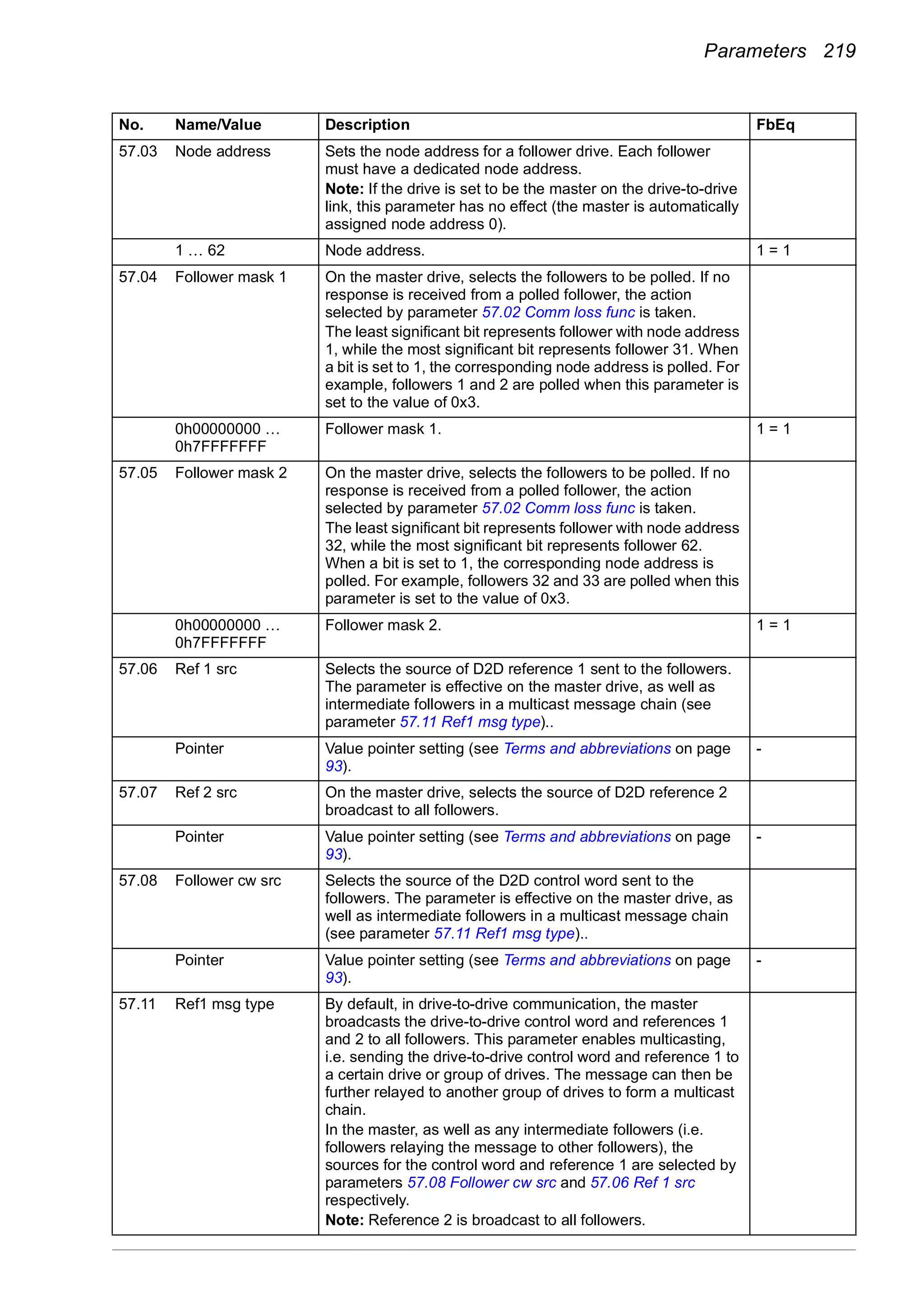 Parameters 219
57.03 Node address Sets the node address for a follower drive. Each follower
must have a dedicated node address.
Note: If the drive is set to be the master on the drive-to-drive
link, this parameter has no effect (the master is automatically
assigned node address 0).
1 … 62 Node address. 1 = 1
57.04 Follower mask 1 On the master drive, selects the followers to be polled. If no
response is received from a polled follower, the action
selected by parameter 57.02 Comm loss func is taken.
The least significant bit represents follower with node address
1, while the most significant bit represents follower 31. When
a bit is set to 1, the corresponding node address is polled. For
example, followers 1 and 2 are polled when this parameter is
set to the value of 0x3.
0h00000000 …
0h7FFFFFFF
Follower mask 1. 1 = 1
57.05 Follower mask 2 On the master drive, selects the followers to be polled. If no
response is received from a polled follower, the action
selected by parameter 57.02 Comm loss func is taken.
The least significant bit represents follower with node address
32, while the most significant bit represents follower 62.
When a bit is set to 1, the corresponding node address is
polled. For example, followers 32 and 33 are polled when this
parameter is set to the value of 0x3.
0h00000000 …
0h7FFFFFFF
Follower mask 2. 1 = 1
57.06 Ref 1 src Selects the source of D2D reference 1 sent to the followers.
The parameter is effective on the master drive, as well as
intermediate followers in a multicast message chain (see
parameter 57.11 Ref1 msg type)..
Pointer Value pointer setting (see Terms and abbreviations on page
93).
-
57.07 Ref 2 src On the master drive, selects the source of D2D reference 2
broadcast to all followers.
Pointer Value pointer setting (see Terms and abbreviations on page
93).
-
57.08 Follower cw src Selects the source of the D2D control word sent to the
followers. The parameter is effective on the master drive, as
well as intermediate followers in a multicast message chain
(see parameter 57.11 Ref1 msg type)..
Pointer Value pointer setting (see Terms and abbreviations on page
93).
-
57.11 Ref1 msg type By default, in drive-to-drive communication, the master
broadcasts the drive-to-drive control word and references 1
and 2 to all followers. This parameter enables multicasting,
i.e. sending the drive-to-drive control word and reference 1 to
a certain drive or group of drives. The message can then be
further relayed to another group of drives to form a multicast
chain.
In the master, as well as any intermediate followers (i.e.
followers relaying the message to other followers), the
sources for the control word and reference 1 are selected by
parameters 57.08 Follower cw src and 57.06 Ref 1 src
respectively.
Note: Reference 2 is broadcast to all followers.
No. Name/Value Description FbEq
 