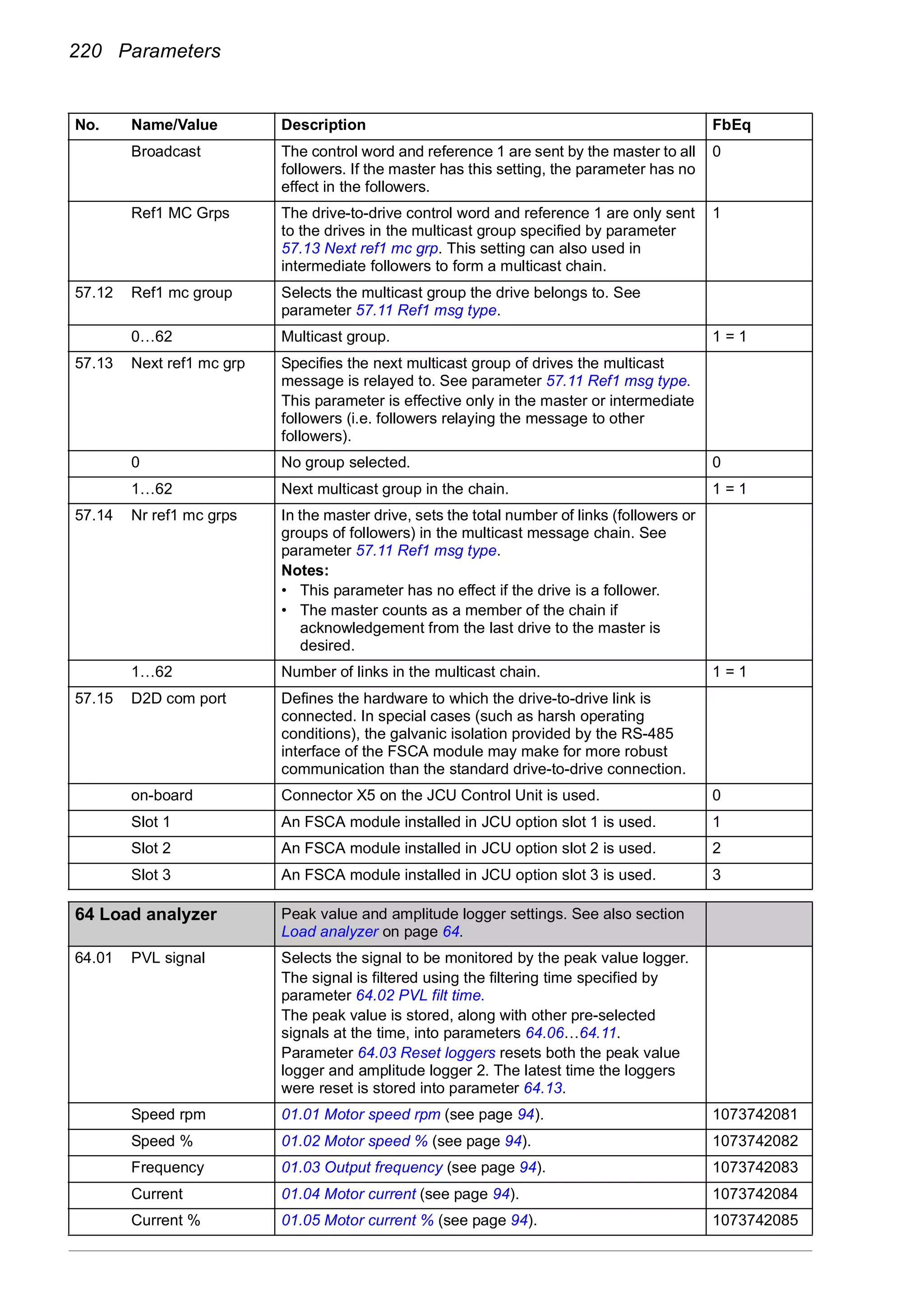 220 Parameters
Broadcast The control word and reference 1 are sent by the master to all
followers. If the master has this setting, the parameter has no
effect in the followers.
0
Ref1 MC Grps The drive-to-drive control word and reference 1 are only sent
to the drives in the multicast group specified by parameter
57.13 Next ref1 mc grp. This setting can also used in
intermediate followers to form a multicast chain.
1
57.12 Ref1 mc group Selects the multicast group the drive belongs to. See
parameter 57.11 Ref1 msg type.
0…62 Multicast group. 1 = 1
57.13 Next ref1 mc grp Specifies the next multicast group of drives the multicast
message is relayed to. See parameter 57.11 Ref1 msg type.
This parameter is effective only in the master or intermediate
followers (i.e. followers relaying the message to other
followers).
0 No group selected. 0
1…62 Next multicast group in the chain. 1 = 1
57.14 Nr ref1 mc grps In the master drive, sets the total number of links (followers or
groups of followers) in the multicast message chain. See
parameter 57.11 Ref1 msg type.
Notes:
• This parameter has no effect if the drive is a follower.
• The master counts as a member of the chain if
acknowledgement from the last drive to the master is
desired.
1…62 Number of links in the multicast chain. 1 = 1
57.15 D2D com port Defines the hardware to which the drive-to-drive link is
connected. In special cases (such as harsh operating
conditions), the galvanic isolation provided by the RS-485
interface of the FSCA module may make for more robust
communication than the standard drive-to-drive connection.
on-board Connector X5 on the JCU Control Unit is used. 0
Slot 1 An FSCA module installed in JCU option slot 1 is used. 1
Slot 2 An FSCA module installed in JCU option slot 2 is used. 2
Slot 3 An FSCA module installed in JCU option slot 3 is used. 3
64
64 Load analyzer Peak value and amplitude logger settings. See also section
Load analyzer on page 64.
64.01 PVL signal Selects the signal to be monitored by the peak value logger.
The signal is filtered using the filtering time specified by
parameter 64.02 PVL filt time.
The peak value is stored, along with other pre-selected
signals at the time, into parameters 64.06…64.11.
Parameter 64.03 Reset loggers resets both the peak value
logger and amplitude logger 2. The latest time the loggers
were reset is stored into parameter 64.13.
Speed rpm 01.01 Motor speed rpm (see page 94). 1073742081
Speed % 01.02 Motor speed % (see page 94). 1073742082
Frequency 01.03 Output frequency (see page 94). 1073742083
Current 01.04 Motor current (see page 94). 1073742084
Current % 01.05 Motor current % (see page 94). 1073742085
No. Name/Value Description FbEq
 