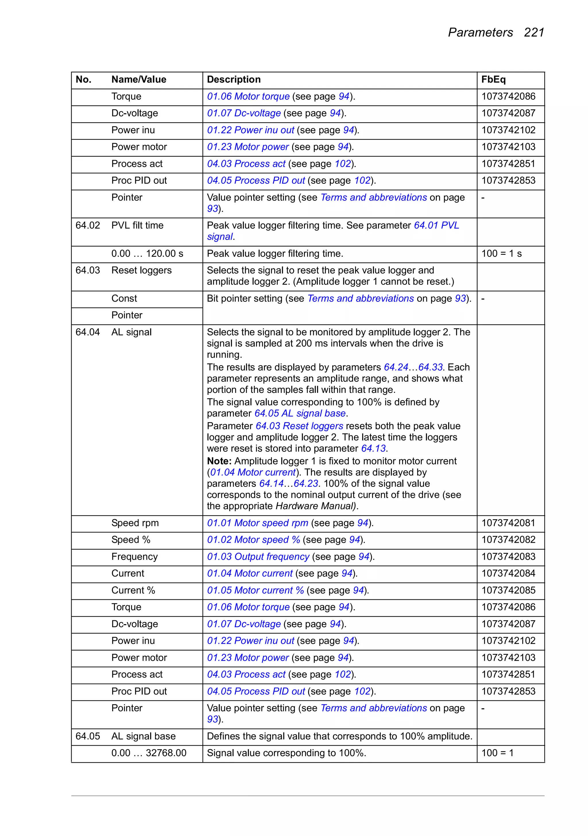 Parameters 221
Torque 01.06 Motor torque (see page 94). 1073742086
Dc-voltage 01.07 Dc-voltage (see page 94). 1073742087
Power inu 01.22 Power inu out (see page 94). 1073742102
Power motor 01.23 Motor power (see page 94). 1073742103
Process act 04.03 Process act (see page 102). 1073742851
Proc PID out 04.05 Process PID out (see page 102). 1073742853
Pointer Value pointer setting (see Terms and abbreviations on page
93).
-
64.02 PVL filt time Peak value logger filtering time. See parameter 64.01 PVL
signal.
0.00 … 120.00 s Peak value logger filtering time. 100 = 1 s
64.03 Reset loggers Selects the signal to reset the peak value logger and
amplitude logger 2. (Amplitude logger 1 cannot be reset.)
Const Bit pointer setting (see Terms and abbreviations on page 93). -
Pointer
64.04 AL signal Selects the signal to be monitored by amplitude logger 2. The
signal is sampled at 200 ms intervals when the drive is
running.
The results are displayed by parameters 64.24…64.33. Each
parameter represents an amplitude range, and shows what
portion of the samples fall within that range.
The signal value corresponding to 100% is defined by
parameter 64.05 AL signal base.
Parameter 64.03 Reset loggers resets both the peak value
logger and amplitude logger 2. The latest time the loggers
were reset is stored into parameter 64.13.
Note: Amplitude logger 1 is fixed to monitor motor current
(01.04 Motor current). The results are displayed by
parameters 64.14…64.23. 100% of the signal value
corresponds to the nominal output current of the drive (see
the appropriate Hardware Manual).
Speed rpm 01.01 Motor speed rpm (see page 94). 1073742081
Speed % 01.02 Motor speed % (see page 94). 1073742082
Frequency 01.03 Output frequency (see page 94). 1073742083
Current 01.04 Motor current (see page 94). 1073742084
Current % 01.05 Motor current % (see page 94). 1073742085
Torque 01.06 Motor torque (see page 94). 1073742086
Dc-voltage 01.07 Dc-voltage (see page 94). 1073742087
Power inu 01.22 Power inu out (see page 94). 1073742102
Power motor 01.23 Motor power (see page 94). 1073742103
Process act 04.03 Process act (see page 102). 1073742851
Proc PID out 04.05 Process PID out (see page 102). 1073742853
Pointer Value pointer setting (see Terms and abbreviations on page
93).
-
64.05 AL signal base Defines the signal value that corresponds to 100% amplitude.
0.00 … 32768.00 Signal value corresponding to 100%. 100 = 1
No. Name/Value Description FbEq
 