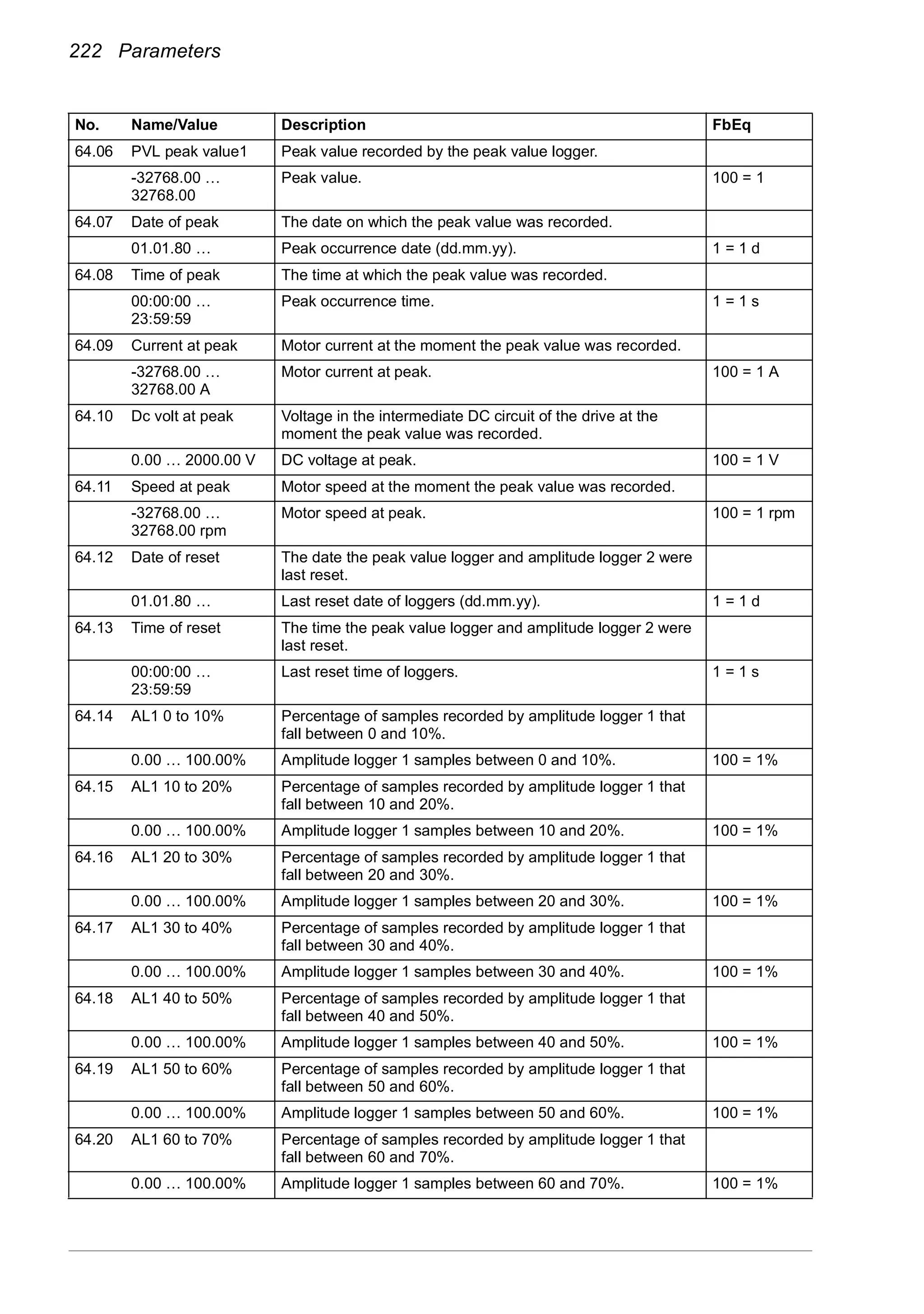 222 Parameters
64.06 PVL peak value1 Peak value recorded by the peak value logger.
-32768.00 …
32768.00
Peak value. 100 = 1
64.07 Date of peak The date on which the peak value was recorded.
01.01.80 … Peak occurrence date (dd.mm.yy). 1 = 1 d
64.08 Time of peak The time at which the peak value was recorded.
00:00:00 …
23:59:59
Peak occurrence time. 1 = 1 s
64.09 Current at peak Motor current at the moment the peak value was recorded.
-32768.00 …
32768.00 A
Motor current at peak. 100 = 1 A
64.10 Dc volt at peak Voltage in the intermediate DC circuit of the drive at the
moment the peak value was recorded.
0.00 … 2000.00 V DC voltage at peak. 100 = 1 V
64.11 Speed at peak Motor speed at the moment the peak value was recorded.
-32768.00 …
32768.00 rpm
Motor speed at peak. 100 = 1 rpm
64.12 Date of reset The date the peak value logger and amplitude logger 2 were
last reset.
01.01.80 … Last reset date of loggers (dd.mm.yy). 1 = 1 d
64.13 Time of reset The time the peak value logger and amplitude logger 2 were
last reset.
00:00:00 …
23:59:59
Last reset time of loggers. 1 = 1 s
64.14 AL1 0 to 10% Percentage of samples recorded by amplitude logger 1 that
fall between 0 and 10%.
0.00 … 100.00% Amplitude logger 1 samples between 0 and 10%. 100 = 1%
64.15 AL1 10 to 20% Percentage of samples recorded by amplitude logger 1 that
fall between 10 and 20%.
0.00 … 100.00% Amplitude logger 1 samples between 10 and 20%. 100 = 1%
64.16 AL1 20 to 30% Percentage of samples recorded by amplitude logger 1 that
fall between 20 and 30%.
0.00 … 100.00% Amplitude logger 1 samples between 20 and 30%. 100 = 1%
64.17 AL1 30 to 40% Percentage of samples recorded by amplitude logger 1 that
fall between 30 and 40%.
0.00 … 100.00% Amplitude logger 1 samples between 30 and 40%. 100 = 1%
64.18 AL1 40 to 50% Percentage of samples recorded by amplitude logger 1 that
fall between 40 and 50%.
0.00 … 100.00% Amplitude logger 1 samples between 40 and 50%. 100 = 1%
64.19 AL1 50 to 60% Percentage of samples recorded by amplitude logger 1 that
fall between 50 and 60%.
0.00 … 100.00% Amplitude logger 1 samples between 50 and 60%. 100 = 1%
64.20 AL1 60 to 70% Percentage of samples recorded by amplitude logger 1 that
fall between 60 and 70%.
0.00 … 100.00% Amplitude logger 1 samples between 60 and 70%. 100 = 1%
No. Name/Value Description FbEq
 