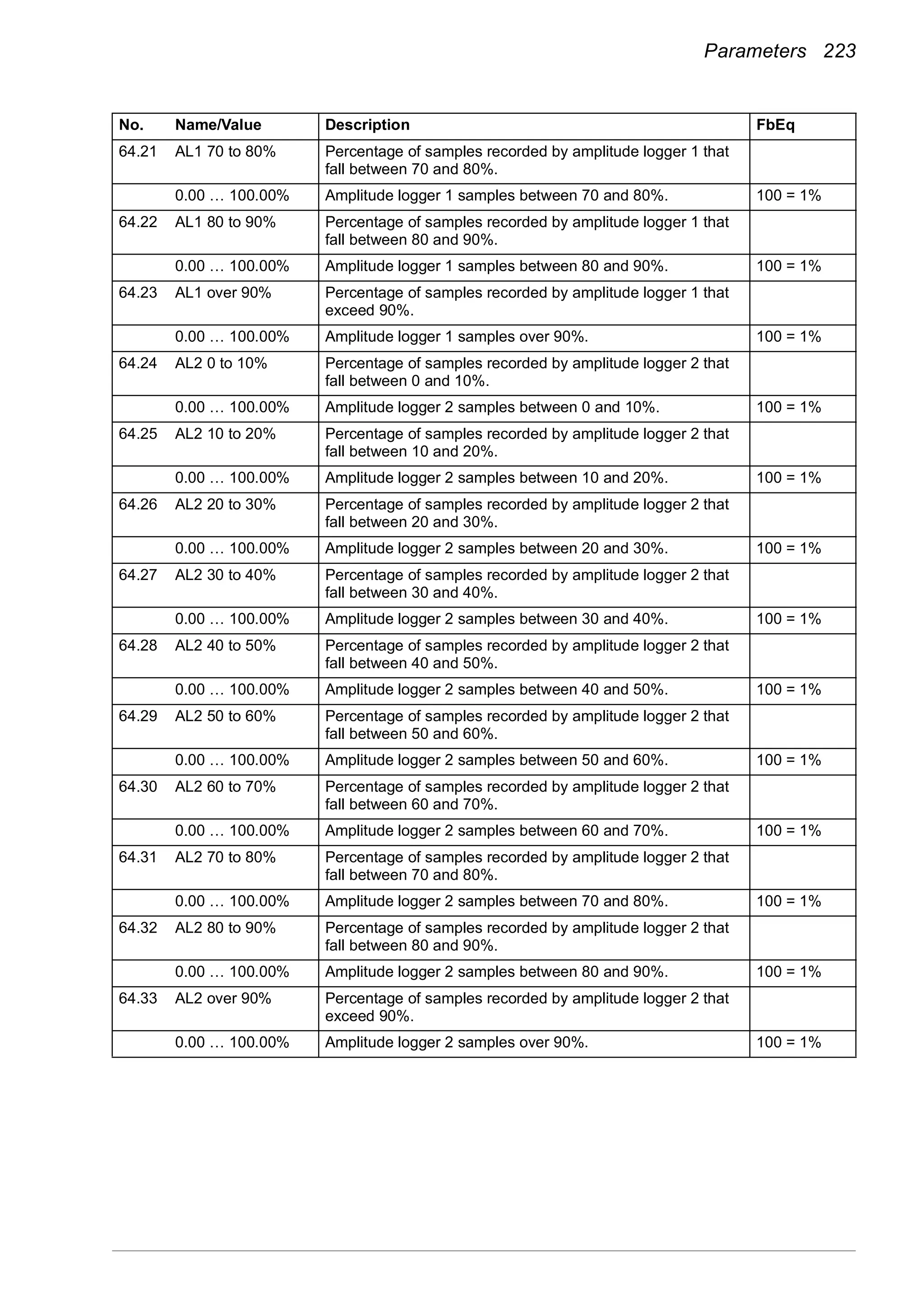 Parameters 223
64.21 AL1 70 to 80% Percentage of samples recorded by amplitude logger 1 that
fall between 70 and 80%.
0.00 … 100.00% Amplitude logger 1 samples between 70 and 80%. 100 = 1%
64.22 AL1 80 to 90% Percentage of samples recorded by amplitude logger 1 that
fall between 80 and 90%.
0.00 … 100.00% Amplitude logger 1 samples between 80 and 90%. 100 = 1%
64.23 AL1 over 90% Percentage of samples recorded by amplitude logger 1 that
exceed 90%.
0.00 … 100.00% Amplitude logger 1 samples over 90%. 100 = 1%
64.24 AL2 0 to 10% Percentage of samples recorded by amplitude logger 2 that
fall between 0 and 10%.
0.00 … 100.00% Amplitude logger 2 samples between 0 and 10%. 100 = 1%
64.25 AL2 10 to 20% Percentage of samples recorded by amplitude logger 2 that
fall between 10 and 20%.
0.00 … 100.00% Amplitude logger 2 samples between 10 and 20%. 100 = 1%
64.26 AL2 20 to 30% Percentage of samples recorded by amplitude logger 2 that
fall between 20 and 30%.
0.00 … 100.00% Amplitude logger 2 samples between 20 and 30%. 100 = 1%
64.27 AL2 30 to 40% Percentage of samples recorded by amplitude logger 2 that
fall between 30 and 40%.
0.00 … 100.00% Amplitude logger 2 samples between 30 and 40%. 100 = 1%
64.28 AL2 40 to 50% Percentage of samples recorded by amplitude logger 2 that
fall between 40 and 50%.
0.00 … 100.00% Amplitude logger 2 samples between 40 and 50%. 100 = 1%
64.29 AL2 50 to 60% Percentage of samples recorded by amplitude logger 2 that
fall between 50 and 60%.
0.00 … 100.00% Amplitude logger 2 samples between 50 and 60%. 100 = 1%
64.30 AL2 60 to 70% Percentage of samples recorded by amplitude logger 2 that
fall between 60 and 70%.
0.00 … 100.00% Amplitude logger 2 samples between 60 and 70%. 100 = 1%
64.31 AL2 70 to 80% Percentage of samples recorded by amplitude logger 2 that
fall between 70 and 80%.
0.00 … 100.00% Amplitude logger 2 samples between 70 and 80%. 100 = 1%
64.32 AL2 80 to 90% Percentage of samples recorded by amplitude logger 2 that
fall between 80 and 90%.
0.00 … 100.00% Amplitude logger 2 samples between 80 and 90%. 100 = 1%
64.33 AL2 over 90% Percentage of samples recorded by amplitude logger 2 that
exceed 90%.
0.00 … 100.00% Amplitude logger 2 samples over 90%. 100 = 1%
No. Name/Value Description FbEq
 