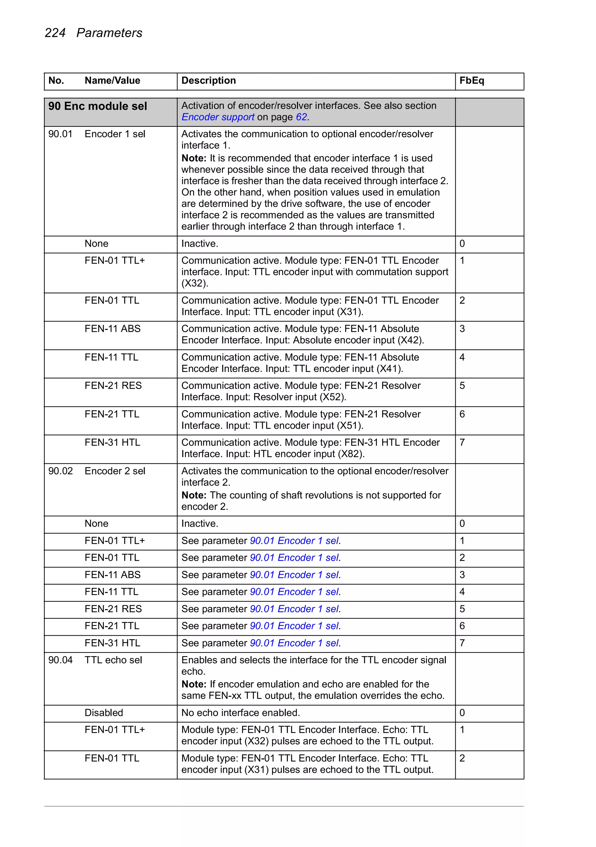 224 Parameters
90
90 Enc module sel Activation of encoder/resolver interfaces. See also section
Encoder support on page 62.
90.01 Encoder 1 sel Activates the communication to optional encoder/resolver
interface 1.
Note: It is recommended that encoder interface 1 is used
whenever possible since the data received through that
interface is fresher than the data received through interface 2.
On the other hand, when position values used in emulation
are determined by the drive software, the use of encoder
interface 2 is recommended as the values are transmitted
earlier through interface 2 than through interface 1.
None Inactive. 0
FEN-01 TTL+ Communication active. Module type: FEN-01 TTL Encoder
interface. Input: TTL encoder input with commutation support
(X32).
1
FEN-01 TTL Communication active. Module type: FEN-01 TTL Encoder
Interface. Input: TTL encoder input (X31).
2
FEN-11 ABS Communication active. Module type: FEN-11 Absolute
Encoder Interface. Input: Absolute encoder input (X42).
3
FEN-11 TTL Communication active. Module type: FEN-11 Absolute
Encoder Interface. Input: TTL encoder input (X41).
4
FEN-21 RES Communication active. Module type: FEN-21 Resolver
Interface. Input: Resolver input (X52).
5
FEN-21 TTL Communication active. Module type: FEN-21 Resolver
Interface. Input: TTL encoder input (X51).
6
FEN-31 HTL Communication active. Module type: FEN-31 HTL Encoder
Interface. Input: HTL encoder input (X82).
7
90.02 Encoder 2 sel Activates the communication to the optional encoder/resolver
interface 2.
Note: The counting of shaft revolutions is not supported for
encoder 2.
None Inactive. 0
FEN-01 TTL+ See parameter 90.01 Encoder 1 sel. 1
FEN-01 TTL See parameter 90.01 Encoder 1 sel. 2
FEN-11 ABS See parameter 90.01 Encoder 1 sel. 3
FEN-11 TTL See parameter 90.01 Encoder 1 sel. 4
FEN-21 RES See parameter 90.01 Encoder 1 sel. 5
FEN-21 TTL See parameter 90.01 Encoder 1 sel. 6
FEN-31 HTL See parameter 90.01 Encoder 1 sel. 7
90.04 TTL echo sel Enables and selects the interface for the TTL encoder signal
echo.
Note: If encoder emulation and echo are enabled for the
same FEN-xx TTL output, the emulation overrides the echo.
Disabled No echo interface enabled. 0
FEN-01 TTL+ Module type: FEN-01 TTL Encoder Interface. Echo: TTL
encoder input (X32) pulses are echoed to the TTL output.
1
FEN-01 TTL Module type: FEN-01 TTL Encoder Interface. Echo: TTL
encoder input (X31) pulses are echoed to the TTL output.
2
No. Name/Value Description FbEq
 