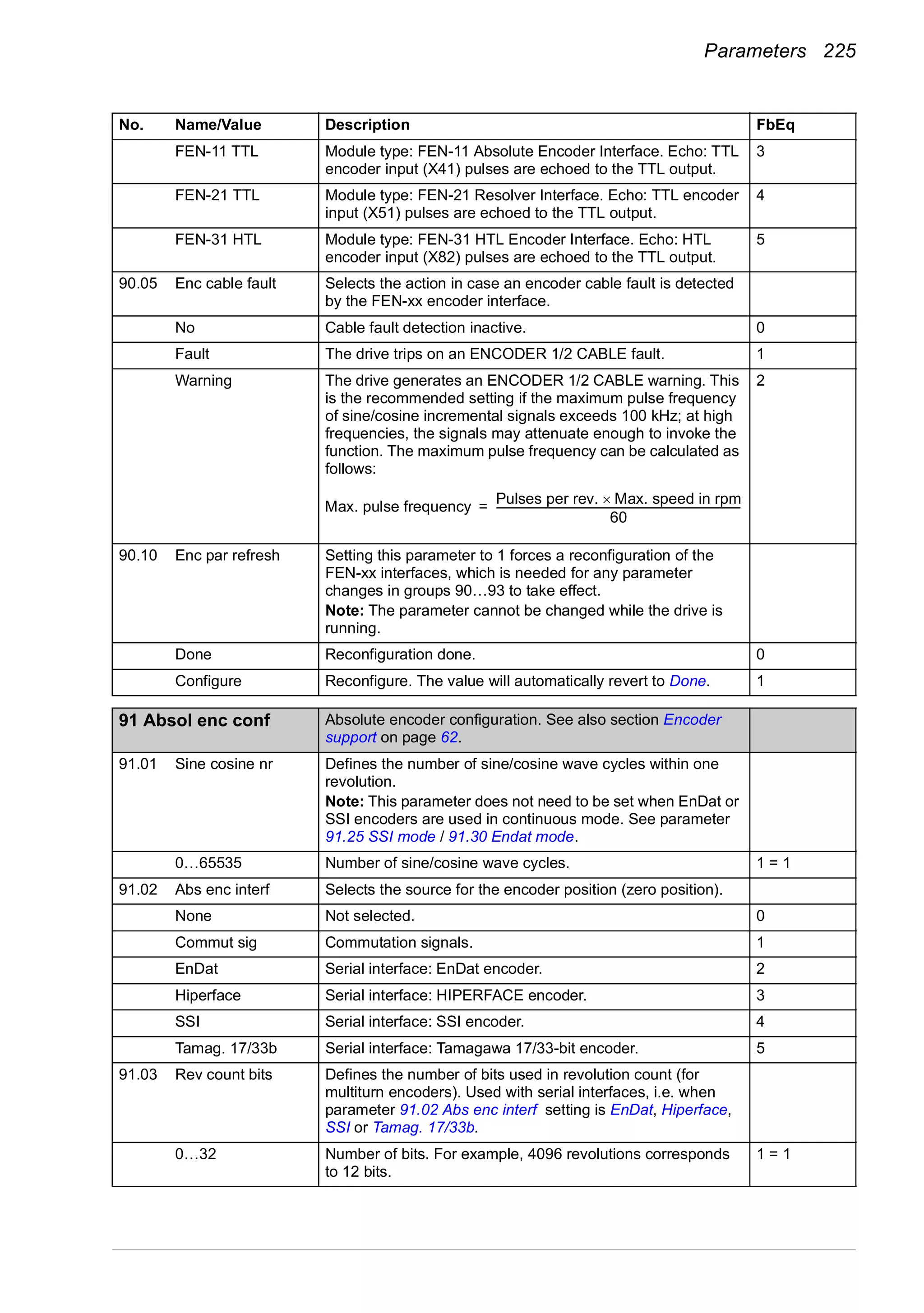 Parameters 225
FEN-11 TTL Module type: FEN-11 Absolute Encoder Interface. Echo: TTL
encoder input (X41) pulses are echoed to the TTL output.
3
FEN-21 TTL Module type: FEN-21 Resolver Interface. Echo: TTL encoder
input (X51) pulses are echoed to the TTL output.
4
FEN-31 HTL Module type: FEN-31 HTL Encoder Interface. Echo: HTL
encoder input (X82) pulses are echoed to the TTL output.
5
90.05 Enc cable fault Selects the action in case an encoder cable fault is detected
by the FEN-xx encoder interface.
No Cable fault detection inactive. 0
Fault The drive trips on an ENCODER 1/2 CABLE fault. 1
Warning The drive generates an ENCODER 1/2 CABLE warning. This
is the recommended setting if the maximum pulse frequency
of sine/cosine incremental signals exceeds 100 kHz; at high
frequencies, the signals may attenuate enough to invoke the
function. The maximum pulse frequency can be calculated as
follows:
2
90.10 Enc par refresh Setting this parameter to 1 forces a reconfiguration of the
FEN-xx interfaces, which is needed for any parameter
changes in groups 90…93 to take effect.
Note: The parameter cannot be changed while the drive is
running.
Done Reconfiguration done. 0
Configure Reconfigure. The value will automatically revert to Done. 1
91
91 Absol enc conf Absolute encoder configuration. See also section Encoder
support on page 62.
91.01 Sine cosine nr Defines the number of sine/cosine wave cycles within one
revolution.
Note: This parameter does not need to be set when EnDat or
SSI encoders are used in continuous mode. See parameter
91.25 SSI mode / 91.30 Endat mode.
0…65535 Number of sine/cosine wave cycles. 1 = 1
91.02 Abs enc interf Selects the source for the encoder position (zero position).
None Not selected. 0
Commut sig Commutation signals. 1
EnDat Serial interface: EnDat encoder. 2
Hiperface Serial interface: HIPERFACE encoder. 3
SSI Serial interface: SSI encoder. 4
Tamag. 17/33b Serial interface: Tamagawa 17/33-bit encoder. 5
91.03 Rev count bits Defines the number of bits used in revolution count (for
multiturn encoders). Used with serial interfaces, i.e. when
parameter 91.02 Abs enc interf setting is EnDat, Hiperface,
SSI or Tamag. 17/33b.
0…32 Number of bits. For example, 4096 revolutions corresponds
to 12 bits.
1 = 1
No. Name/Value Description FbEq
Max. pulse frequency
Pulses per rev. Max. speed in rpm×
60
-----------------------------------------------------------------------------------------------=
 
