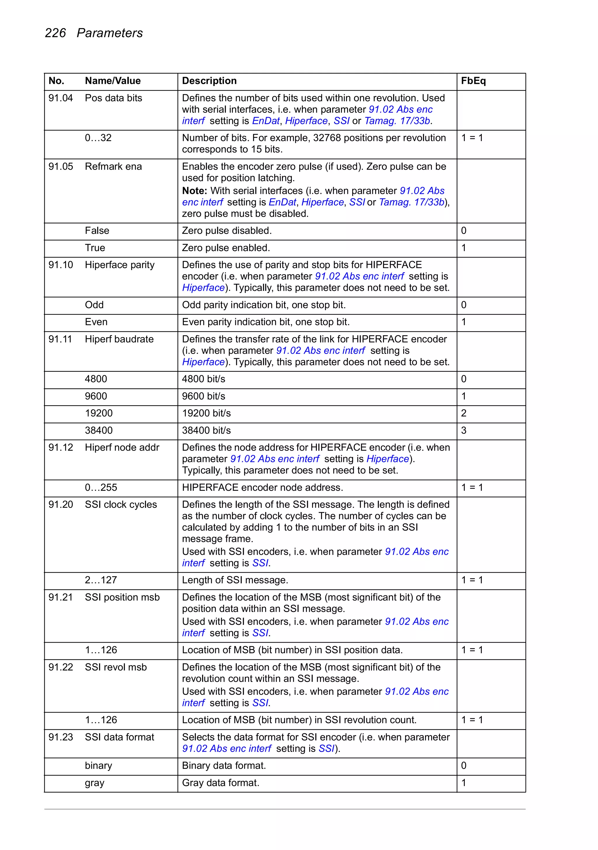 226 Parameters
91.04 Pos data bits Defines the number of bits used within one revolution. Used
with serial interfaces, i.e. when parameter 91.02 Abs enc
interf setting is EnDat, Hiperface, SSI or Tamag. 17/33b.
0…32 Number of bits. For example, 32768 positions per revolution
corresponds to 15 bits.
1 = 1
91.05 Refmark ena Enables the encoder zero pulse (if used). Zero pulse can be
used for position latching.
Note: With serial interfaces (i.e. when parameter 91.02 Abs
enc interf setting is EnDat, Hiperface, SSI or Tamag. 17/33b),
zero pulse must be disabled.
False Zero pulse disabled. 0
True Zero pulse enabled. 1
91.10 Hiperface parity Defines the use of parity and stop bits for HIPERFACE
encoder (i.e. when parameter 91.02 Abs enc interf setting is
Hiperface). Typically, this parameter does not need to be set.
Odd Odd parity indication bit, one stop bit. 0
Even Even parity indication bit, one stop bit. 1
91.11 Hiperf baudrate Defines the transfer rate of the link for HIPERFACE encoder
(i.e. when parameter 91.02 Abs enc interf setting is
Hiperface). Typically, this parameter does not need to be set.
4800 4800 bit/s 0
9600 9600 bit/s 1
19200 19200 bit/s 2
38400 38400 bit/s 3
91.12 Hiperf node addr Defines the node address for HIPERFACE encoder (i.e. when
parameter 91.02 Abs enc interf setting is Hiperface).
Typically, this parameter does not need to be set.
0…255 HIPERFACE encoder node address. 1 = 1
91.20 SSI clock cycles Defines the length of the SSI message. The length is defined
as the number of clock cycles. The number of cycles can be
calculated by adding 1 to the number of bits in an SSI
message frame.
Used with SSI encoders, i.e. when parameter 91.02 Abs enc
interf setting is SSI.
2…127 Length of SSI message. 1 = 1
91.21 SSI position msb Defines the location of the MSB (most significant bit) of the
position data within an SSI message.
Used with SSI encoders, i.e. when parameter 91.02 Abs enc
interf setting is SSI.
1…126 Location of MSB (bit number) in SSI position data. 1 = 1
91.22 SSI revol msb Defines the location of the MSB (most significant bit) of the
revolution count within an SSI message.
Used with SSI encoders, i.e. when parameter 91.02 Abs enc
interf setting is SSI.
1…126 Location of MSB (bit number) in SSI revolution count. 1 = 1
91.23 SSI data format Selects the data format for SSI encoder (i.e. when parameter
91.02 Abs enc interf setting is SSI).
binary Binary data format. 0
gray Gray data format. 1
No. Name/Value Description FbEq
 