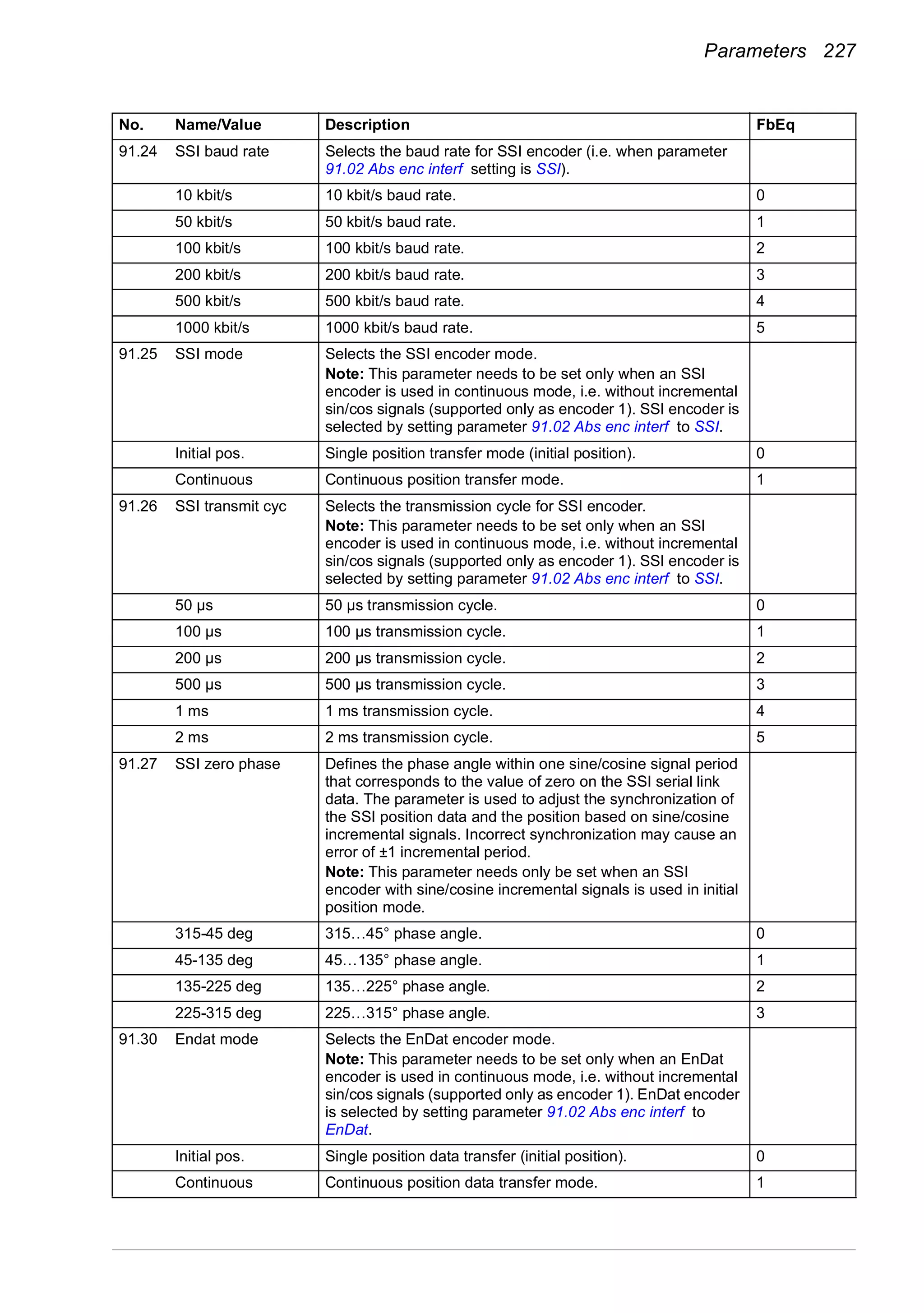 Parameters 227
91.24 SSI baud rate Selects the baud rate for SSI encoder (i.e. when parameter
91.02 Abs enc interf setting is SSI).
10 kbit/s 10 kbit/s baud rate. 0
50 kbit/s 50 kbit/s baud rate. 1
100 kbit/s 100 kbit/s baud rate. 2
200 kbit/s 200 kbit/s baud rate. 3
500 kbit/s 500 kbit/s baud rate. 4
1000 kbit/s 1000 kbit/s baud rate. 5
91.25 SSI mode Selects the SSI encoder mode.
Note: This parameter needs to be set only when an SSI
encoder is used in continuous mode, i.e. without incremental
sin/cos signals (supported only as encoder 1). SSI encoder is
selected by setting parameter 91.02 Abs enc interf to SSI.
Initial pos. Single position transfer mode (initial position). 0
Continuous Continuous position transfer mode. 1
91.26 SSI transmit cyc Selects the transmission cycle for SSI encoder.
Note: This parameter needs to be set only when an SSI
encoder is used in continuous mode, i.e. without incremental
sin/cos signals (supported only as encoder 1). SSI encoder is
selected by setting parameter 91.02 Abs enc interf to SSI.
50 µs 50 µs transmission cycle. 0
100 µs 100 µs transmission cycle. 1
200 µs 200 µs transmission cycle. 2
500 µs 500 µs transmission cycle. 3
1 ms 1 ms transmission cycle. 4
2 ms 2 ms transmission cycle. 5
91.27 SSI zero phase Defines the phase angle within one sine/cosine signal period
that corresponds to the value of zero on the SSI serial link
data. The parameter is used to adjust the synchronization of
the SSI position data and the position based on sine/cosine
incremental signals. Incorrect synchronization may cause an
error of ±1 incremental period.
Note: This parameter needs only be set when an SSI
encoder with sine/cosine incremental signals is used in initial
position mode.
315-45 deg 315…45° phase angle. 0
45-135 deg 45…135° phase angle. 1
135-225 deg 135…225° phase angle. 2
225-315 deg 225…315° phase angle. 3
91.30 Endat mode Selects the EnDat encoder mode.
Note: This parameter needs to be set only when an EnDat
encoder is used in continuous mode, i.e. without incremental
sin/cos signals (supported only as encoder 1). EnDat encoder
is selected by setting parameter 91.02 Abs enc interf to
EnDat.
Initial pos. Single position data transfer (initial position). 0
Continuous Continuous position data transfer mode. 1
No. Name/Value Description FbEq
 