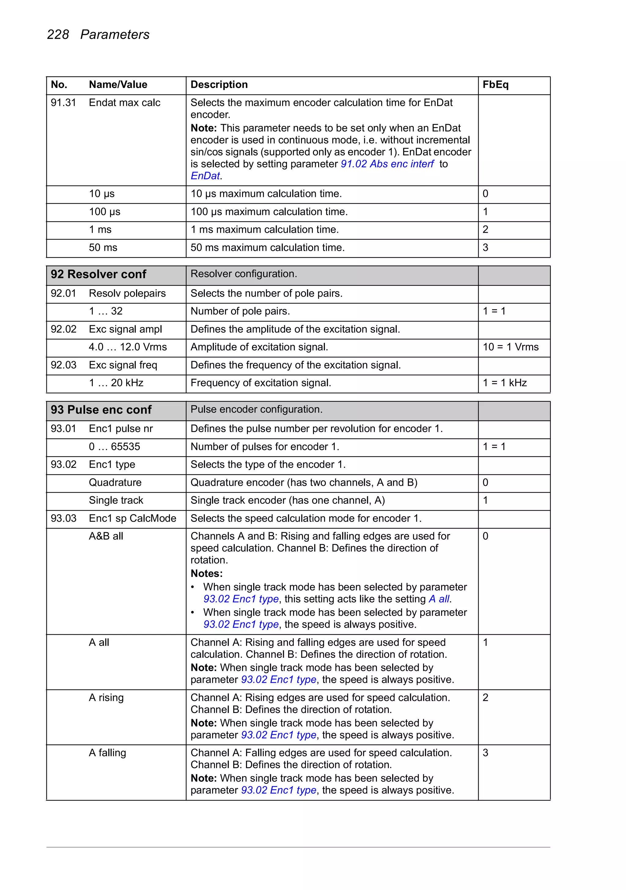 228 Parameters
91.31 Endat max calc Selects the maximum encoder calculation time for EnDat
encoder.
Note: This parameter needs to be set only when an EnDat
encoder is used in continuous mode, i.e. without incremental
sin/cos signals (supported only as encoder 1). EnDat encoder
is selected by setting parameter 91.02 Abs enc interf to
EnDat.
10 µs 10 µs maximum calculation time. 0
100 µs 100 µs maximum calculation time. 1
1 ms 1 ms maximum calculation time. 2
50 ms 50 ms maximum calculation time. 3
92
92 Resolver conf Resolver configuration.
92.01 Resolv polepairs Selects the number of pole pairs.
1 … 32 Number of pole pairs. 1 = 1
92.02 Exc signal ampl Defines the amplitude of the excitation signal.
4.0 … 12.0 Vrms Amplitude of excitation signal. 10 = 1 Vrms
92.03 Exc signal freq Defines the frequency of the excitation signal.
1 … 20 kHz Frequency of excitation signal. 1 = 1 kHz
93
93 Pulse enc conf Pulse encoder configuration.
93.01 Enc1 pulse nr Defines the pulse number per revolution for encoder 1.
0 … 65535 Number of pulses for encoder 1. 1 = 1
93.02 Enc1 type Selects the type of the encoder 1.
Quadrature Quadrature encoder (has two channels, A and B) 0
Single track Single track encoder (has one channel, A) 1
93.03 Enc1 sp CalcMode Selects the speed calculation mode for encoder 1.
A&B all Channels A and B: Rising and falling edges are used for
speed calculation. Channel B: Defines the direction of
rotation.
Notes:
• When single track mode has been selected by parameter
93.02 Enc1 type, this setting acts like the setting A all.
• When single track mode has been selected by parameter
93.02 Enc1 type, the speed is always positive.
0
A all Channel A: Rising and falling edges are used for speed
calculation. Channel B: Defines the direction of rotation.
Note: When single track mode has been selected by
parameter 93.02 Enc1 type, the speed is always positive.
1
A rising Channel A: Rising edges are used for speed calculation.
Channel B: Defines the direction of rotation.
Note: When single track mode has been selected by
parameter 93.02 Enc1 type, the speed is always positive.
2
A falling Channel A: Falling edges are used for speed calculation.
Channel B: Defines the direction of rotation.
Note: When single track mode has been selected by
parameter 93.02 Enc1 type, the speed is always positive.
3
No. Name/Value Description FbEq
 