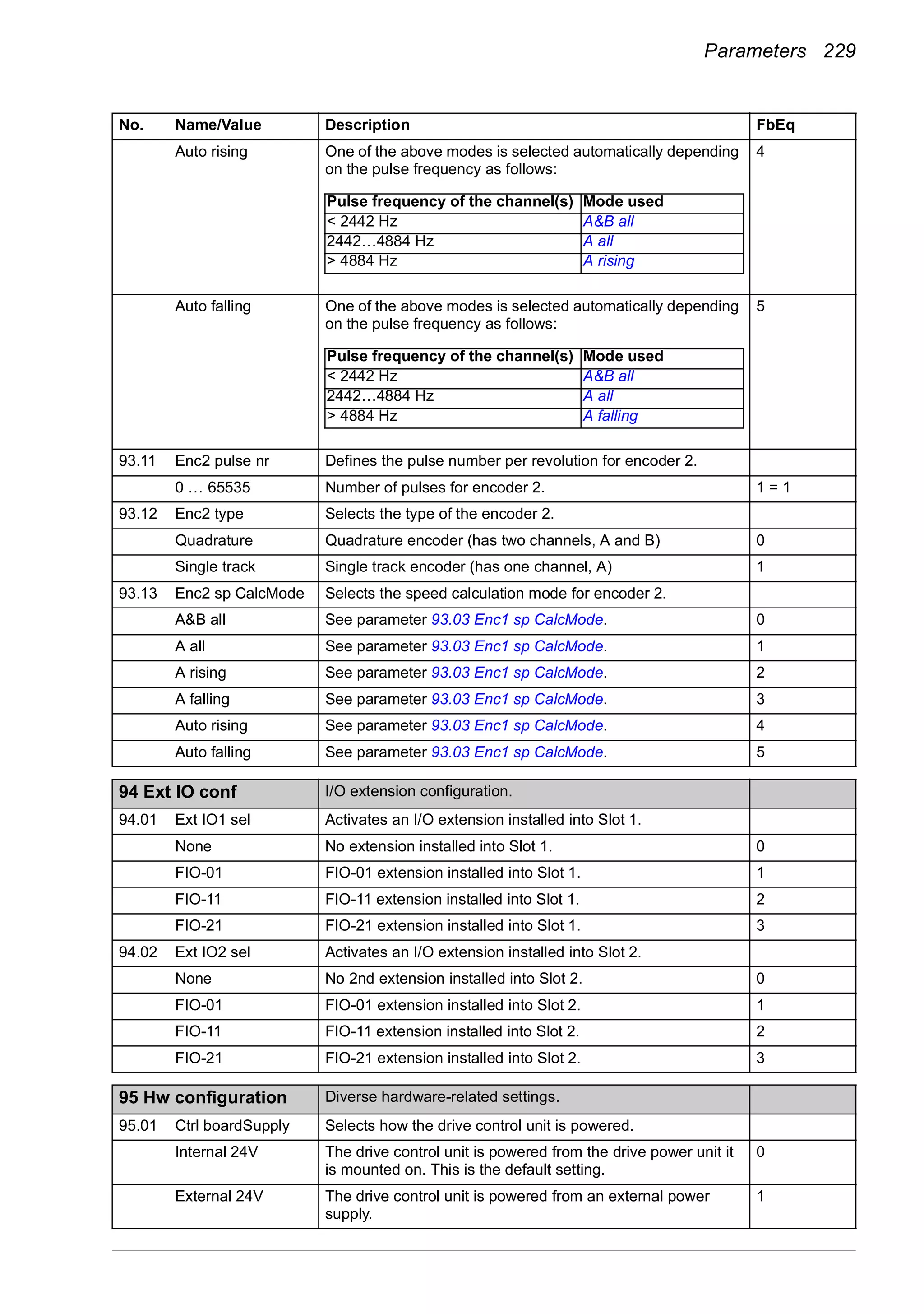 Parameters 229
Auto rising One of the above modes is selected automatically depending
on the pulse frequency as follows:
4
Auto falling One of the above modes is selected automatically depending
on the pulse frequency as follows:
5
93.11 Enc2 pulse nr Defines the pulse number per revolution for encoder 2.
0 … 65535 Number of pulses for encoder 2. 1 = 1
93.12 Enc2 type Selects the type of the encoder 2.
Quadrature Quadrature encoder (has two channels, A and B) 0
Single track Single track encoder (has one channel, A) 1
93.13 Enc2 sp CalcMode Selects the speed calculation mode for encoder 2.
A&B all See parameter 93.03 Enc1 sp CalcMode. 0
A all See parameter 93.03 Enc1 sp CalcMode. 1
A rising See parameter 93.03 Enc1 sp CalcMode. 2
A falling See parameter 93.03 Enc1 sp CalcMode. 3
Auto rising See parameter 93.03 Enc1 sp CalcMode. 4
Auto falling See parameter 93.03 Enc1 sp CalcMode. 5
94
94 Ext IO conf I/O extension configuration.
94.01 Ext IO1 sel Activates an I/O extension installed into Slot 1.
None No extension installed into Slot 1. 0
FIO-01 FIO-01 extension installed into Slot 1. 1
FIO-11 FIO-11 extension installed into Slot 1. 2
FIO-21 FIO-21 extension installed into Slot 1. 3
94.02 Ext IO2 sel Activates an I/O extension installed into Slot 2.
None No 2nd extension installed into Slot 2. 0
FIO-01 FIO-01 extension installed into Slot 2. 1
FIO-11 FIO-11 extension installed into Slot 2. 2
FIO-21 FIO-21 extension installed into Slot 2. 3
95
95 Hw configuration Diverse hardware-related settings.
95.01 Ctrl boardSupply Selects how the drive control unit is powered.
Internal 24V The drive control unit is powered from the drive power unit it
is mounted on. This is the default setting.
0
External 24V The drive control unit is powered from an external power
supply.
1
No. Name/Value Description FbEq
Pulse frequency of the channel(s) Mode used
< 2442 Hz A&B all
2442…4884 Hz A all
> 4884 Hz A rising
Pulse frequency of the channel(s) Mode used
< 2442 Hz A&B all
2442…4884 Hz A all
> 4884 Hz A falling
 