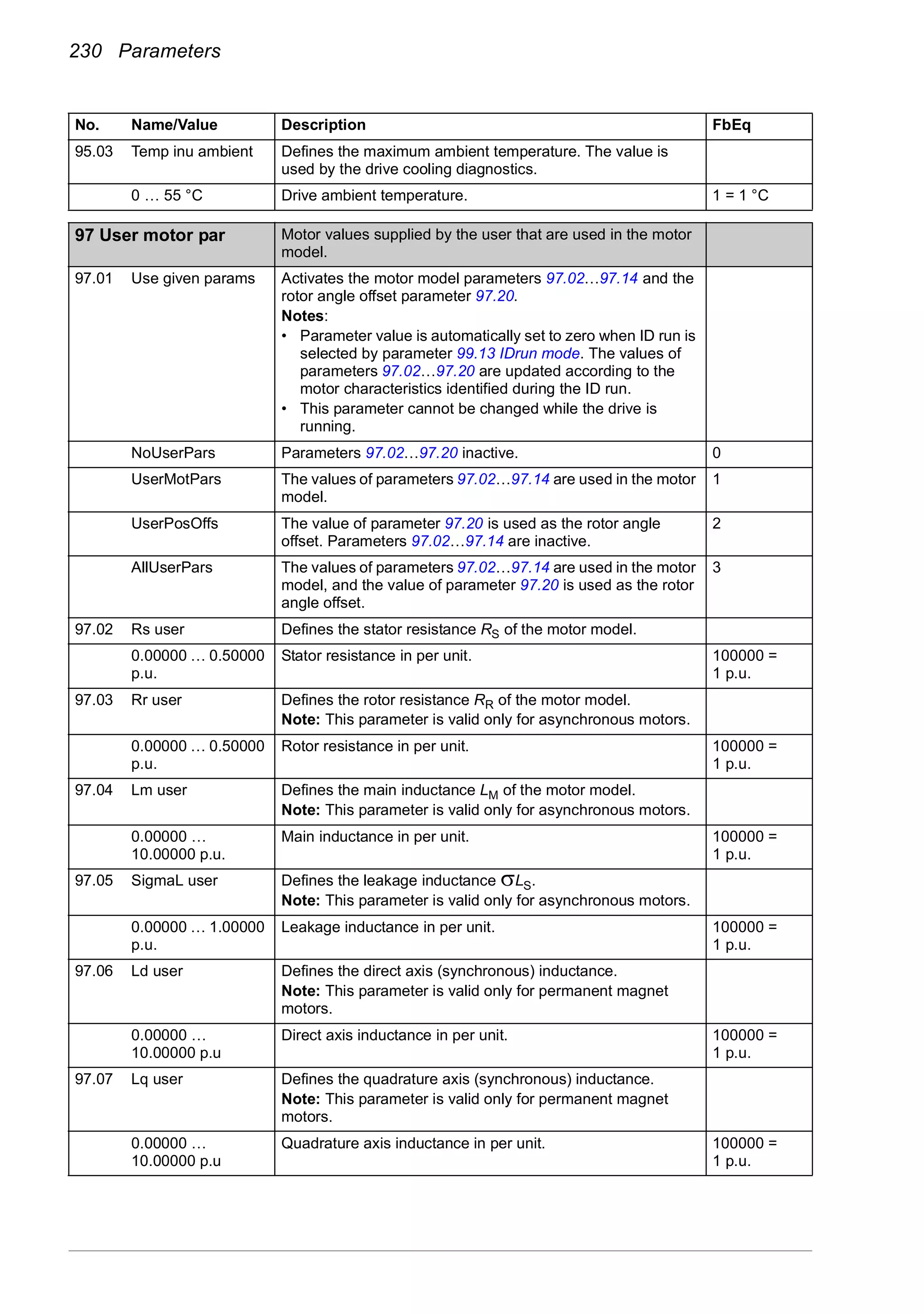 230 Parameters
95.03 Temp inu ambient Defines the maximum ambient temperature. The value is
used by the drive cooling diagnostics.
0 … 55 °C Drive ambient temperature. 1 = 1 °C
97
97 User motor par Motor values supplied by the user that are used in the motor
model.
97.01 Use given params Activates the motor model parameters 97.02…97.14 and the
rotor angle offset parameter 97.20.
Notes:
• Parameter value is automatically set to zero when ID run is
selected by parameter 99.13 IDrun mode. The values of
parameters 97.02…97.20 are updated according to the
motor characteristics identified during the ID run.
• This parameter cannot be changed while the drive is
running.
NoUserPars Parameters 97.02…97.20 inactive. 0
UserMotPars The values of parameters 97.02…97.14 are used in the motor
model.
1
UserPosOffs The value of parameter 97.20 is used as the rotor angle
offset. Parameters 97.02…97.14 are inactive.
2
AllUserPars The values of parameters 97.02…97.14 are used in the motor
model, and the value of parameter 97.20 is used as the rotor
angle offset.
3
97.02 Rs user Defines the stator resistance RS of the motor model.
0.00000 … 0.50000
p.u.
Stator resistance in per unit. 100000 =
1 p.u.
97.03 Rr user Defines the rotor resistance RR of the motor model.
Note: This parameter is valid only for asynchronous motors.
0.00000 … 0.50000
p.u.
Rotor resistance in per unit. 100000 =
1 p.u.
97.04 Lm user Defines the main inductance LM of the motor model.
Note: This parameter is valid only for asynchronous motors.
0.00000 …
10.00000 p.u.
Main inductance in per unit. 100000 =
1 p.u.
97.05 SigmaL user Defines the leakage inductance σLS.
Note: This parameter is valid only for asynchronous motors.
0.00000 … 1.00000
p.u.
Leakage inductance in per unit. 100000 =
1 p.u.
97.06 Ld user Defines the direct axis (synchronous) inductance.
Note: This parameter is valid only for permanent magnet
motors.
0.00000 …
10.00000 p.u
Direct axis inductance in per unit. 100000 =
1 p.u.
97.07 Lq user Defines the quadrature axis (synchronous) inductance.
Note: This parameter is valid only for permanent magnet
motors.
0.00000 …
10.00000 p.u
Quadrature axis inductance in per unit. 100000 =
1 p.u.
No. Name/Value Description FbEq
 