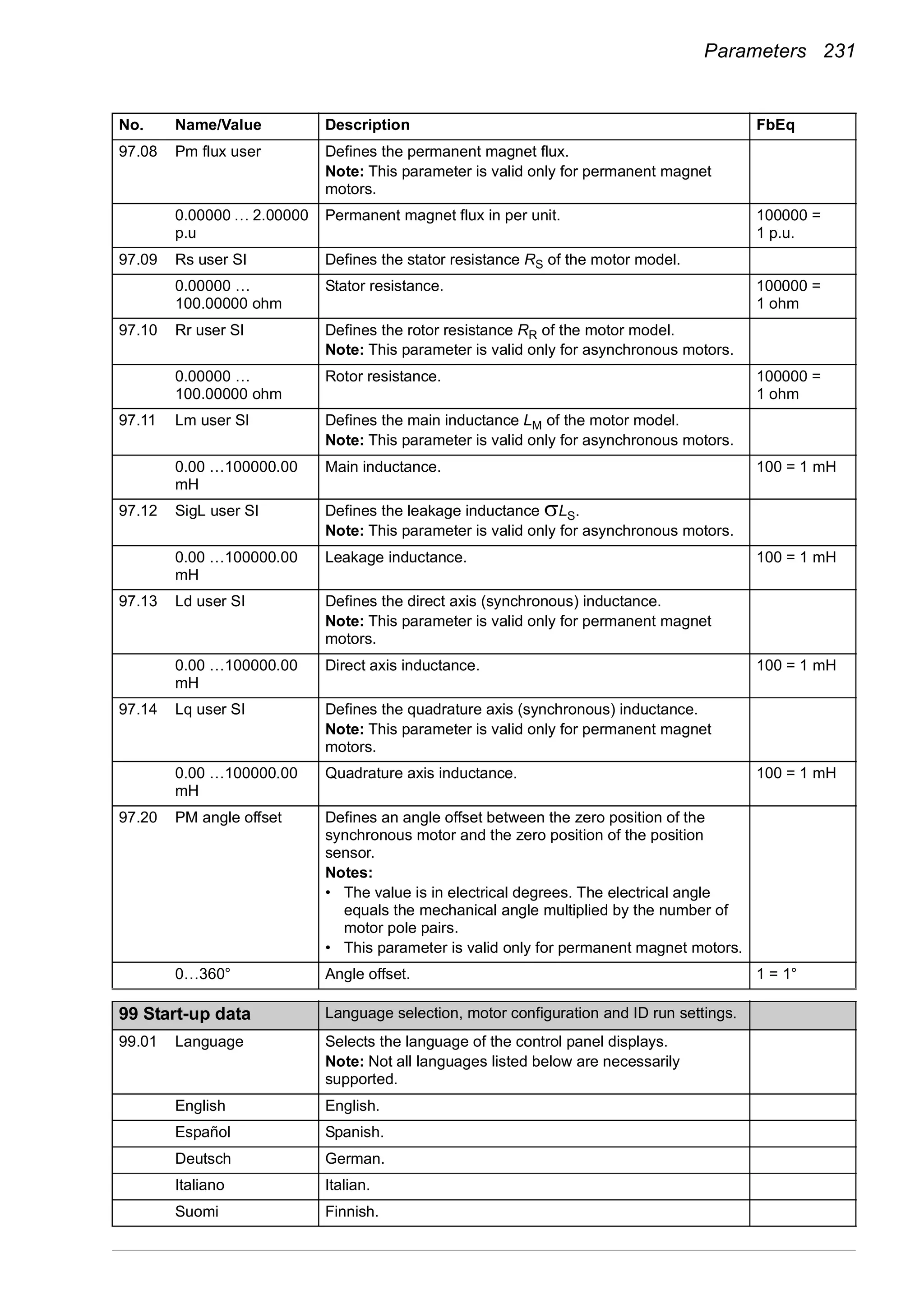 Parameters 231
97.08 Pm flux user Defines the permanent magnet flux.
Note: This parameter is valid only for permanent magnet
motors.
0.00000 … 2.00000
p.u
Permanent magnet flux in per unit. 100000 =
1 p.u.
97.09 Rs user SI Defines the stator resistance RS of the motor model.
0.00000 …
100.00000 ohm
Stator resistance. 100000 =
1 ohm
97.10 Rr user SI Defines the rotor resistance RR of the motor model.
Note: This parameter is valid only for asynchronous motors.
0.00000 …
100.00000 ohm
Rotor resistance. 100000 =
1 ohm
97.11 Lm user SI Defines the main inductance LM of the motor model.
Note: This parameter is valid only for asynchronous motors.
0.00 …100000.00
mH
Main inductance. 100 = 1 mH
97.12 SigL user SI Defines the leakage inductance σLS.
Note: This parameter is valid only for asynchronous motors.
0.00 …100000.00
mH
Leakage inductance. 100 = 1 mH
97.13 Ld user SI Defines the direct axis (synchronous) inductance.
Note: This parameter is valid only for permanent magnet
motors.
0.00 …100000.00
mH
Direct axis inductance. 100 = 1 mH
97.14 Lq user SI Defines the quadrature axis (synchronous) inductance.
Note: This parameter is valid only for permanent magnet
motors.
0.00 …100000.00
mH
Quadrature axis inductance. 100 = 1 mH
97.20 PM angle offset Defines an angle offset between the zero position of the
synchronous motor and the zero position of the position
sensor.
Notes:
• The value is in electrical degrees. The electrical angle
equals the mechanical angle multiplied by the number of
motor pole pairs.
• This parameter is valid only for permanent magnet motors.
0…360° Angle offset. 1 = 1°
99
99 Start-up data Language selection, motor configuration and ID run settings.
99.01 Language Selects the language of the control panel displays.
Note: Not all languages listed below are necessarily
supported.
English English.
Español Spanish.
Deutsch German.
Italiano Italian.
Suomi Finnish.
No. Name/Value Description FbEq
 