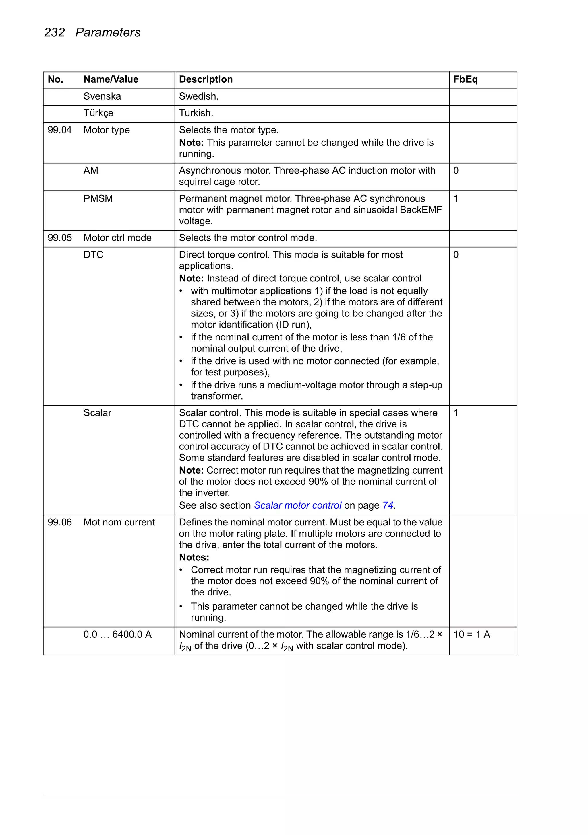 232 Parameters
Svenska Swedish.
Türkçe Turkish.
99.04 Motor type Selects the motor type.
Note: This parameter cannot be changed while the drive is
running.
AM Asynchronous motor. Three-phase AC induction motor with
squirrel cage rotor.
0
PMSM Permanent magnet motor. Three-phase AC synchronous
motor with permanent magnet rotor and sinusoidal BackEMF
voltage.
1
99.05 Motor ctrl mode Selects the motor control mode.
DTC Direct torque control. This mode is suitable for most
applications.
Note: Instead of direct torque control, use scalar control
• with multimotor applications 1) if the load is not equally
shared between the motors, 2) if the motors are of different
sizes, or 3) if the motors are going to be changed after the
motor identification (ID run),
• if the nominal current of the motor is less than 1/6 of the
nominal output current of the drive,
• if the drive is used with no motor connected (for example,
for test purposes),
• if the drive runs a medium-voltage motor through a step-up
transformer.
0
Scalar Scalar control. This mode is suitable in special cases where
DTC cannot be applied. In scalar control, the drive is
controlled with a frequency reference. The outstanding motor
control accuracy of DTC cannot be achieved in scalar control.
Some standard features are disabled in scalar control mode.
Note: Correct motor run requires that the magnetizing current
of the motor does not exceed 90% of the nominal current of
the inverter.
See also section Scalar motor control on page 74.
1
99.06 Mot nom current Defines the nominal motor current. Must be equal to the value
on the motor rating plate. If multiple motors are connected to
the drive, enter the total current of the motors.
Notes:
• Correct motor run requires that the magnetizing current of
the motor does not exceed 90% of the nominal current of
the drive.
• This parameter cannot be changed while the drive is
running.
0.0 … 6400.0 A Nominal current of the motor. The allowable range is 1/6…2 ×
I2N of the drive (0…2 × I2N with scalar control mode).
10 = 1 A
No. Name/Value Description FbEq
 