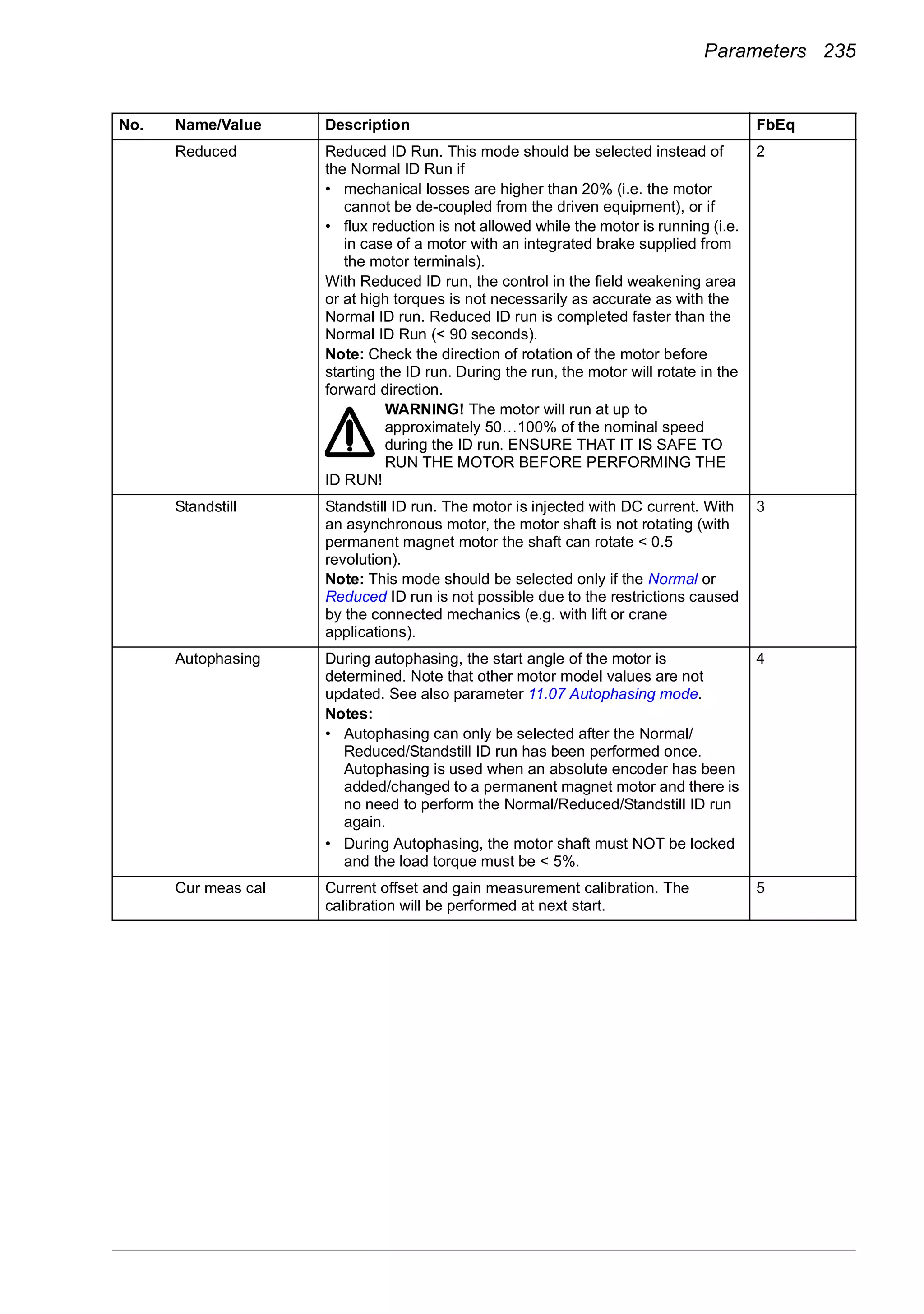 Parameters 235
Reduced Reduced ID Run. This mode should be selected instead of
the Normal ID Run if
• mechanical losses are higher than 20% (i.e. the motor
cannot be de-coupled from the driven equipment), or if
• flux reduction is not allowed while the motor is running (i.e.
in case of a motor with an integrated brake supplied from
the motor terminals).
With Reduced ID run, the control in the field weakening area
or at high torques is not necessarily as accurate as with the
Normal ID run. Reduced ID run is completed faster than the
Normal ID Run (< 90 seconds).
Note: Check the direction of rotation of the motor before
starting the ID run. During the run, the motor will rotate in the
forward direction.
WARNING! The motor will run at up to
approximately 50…100% of the nominal speed
during the ID run. ENSURE THAT IT IS SAFE TO
RUN THE MOTOR BEFORE PERFORMING THE
ID RUN!
2
Standstill Standstill ID run. The motor is injected with DC current. With
an asynchronous motor, the motor shaft is not rotating (with
permanent magnet motor the shaft can rotate < 0.5
revolution).
Note: This mode should be selected only if the Normal or
Reduced ID run is not possible due to the restrictions caused
by the connected mechanics (e.g. with lift or crane
applications).
3
Autophasing During autophasing, the start angle of the motor is
determined. Note that other motor model values are not
updated. See also parameter 11.07 Autophasing mode.
Notes:
• Autophasing can only be selected after the Normal/
Reduced/Standstill ID run has been performed once.
Autophasing is used when an absolute encoder has been
added/changed to a permanent magnet motor and there is
no need to perform the Normal/Reduced/Standstill ID run
again.
• During Autophasing, the motor shaft must NOT be locked
and the load torque must be < 5%.
4
Cur meas cal Current offset and gain measurement calibration. The
calibration will be performed at next start.
5
No. Name/Value Description FbEq
 