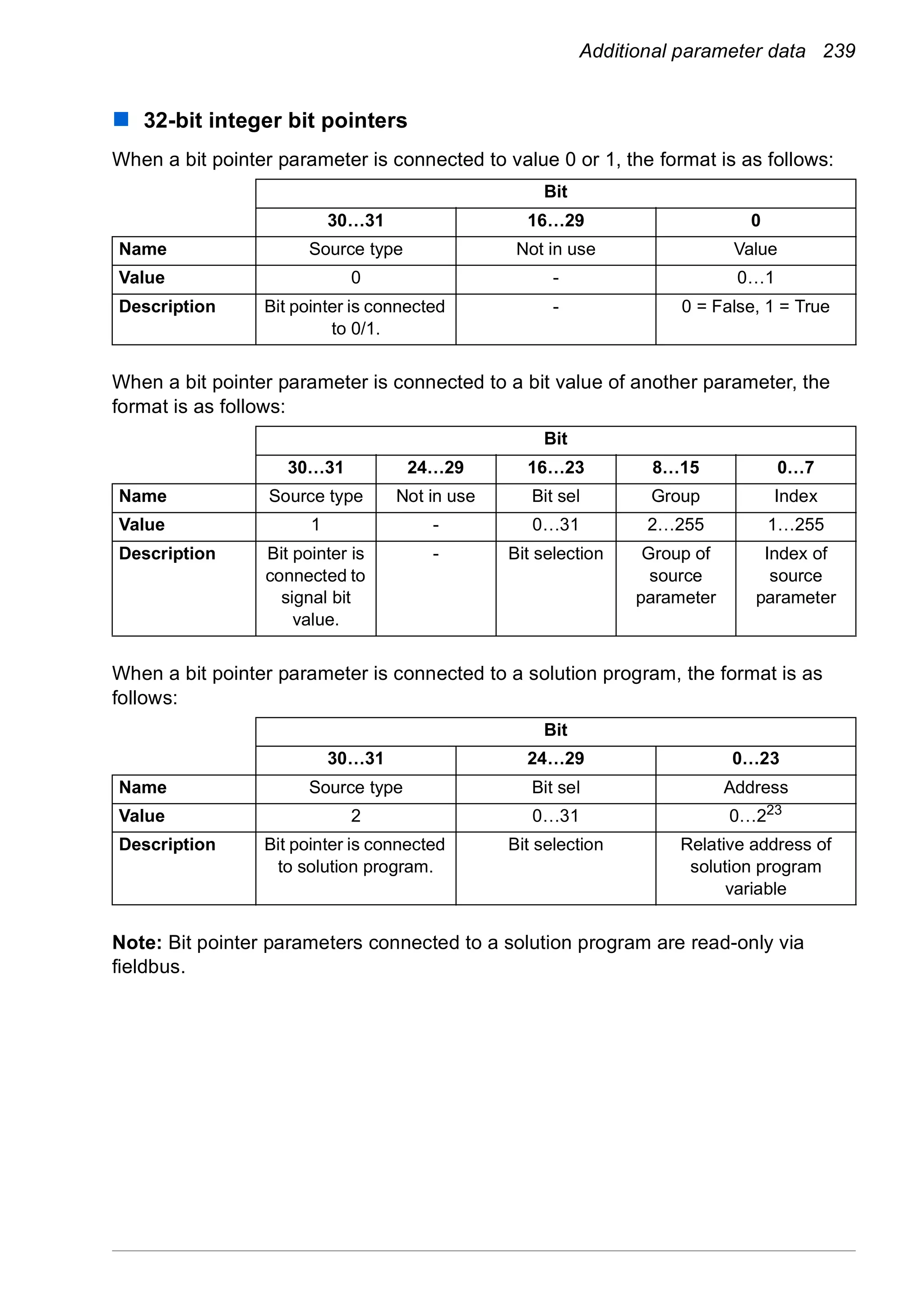 Additional parameter data 239
32-bit integer bit pointers
When a bit pointer parameter is connected to value 0 or 1, the format is as follows:
When a bit pointer parameter is connected to a bit value of another parameter, the
format is as follows:
When a bit pointer parameter is connected to a solution program, the format is as
follows:
Note: Bit pointer parameters connected to a solution program are read-only via
fieldbus.
Bit
30…31 16…29 0
Name Source type Not in use Value
Value 0 - 0…1
Description Bit pointer is connected
to 0/1.
- 0 = False, 1 = True
Bit
30…31 24…29 16…23 8…15 0…7
Name Source type Not in use Bit sel Group Index
Value 1 - 0…31 2…255 1…255
Description Bit pointer is
connected to
signal bit
value.
- Bit selection Group of
source
parameter
Index of
source
parameter
Bit
30…31 24…29 0…23
Name Source type Bit sel Address
Value 2 0…31 0…223
Description Bit pointer is connected
to solution program.
Bit selection Relative address of
solution program
variable
 