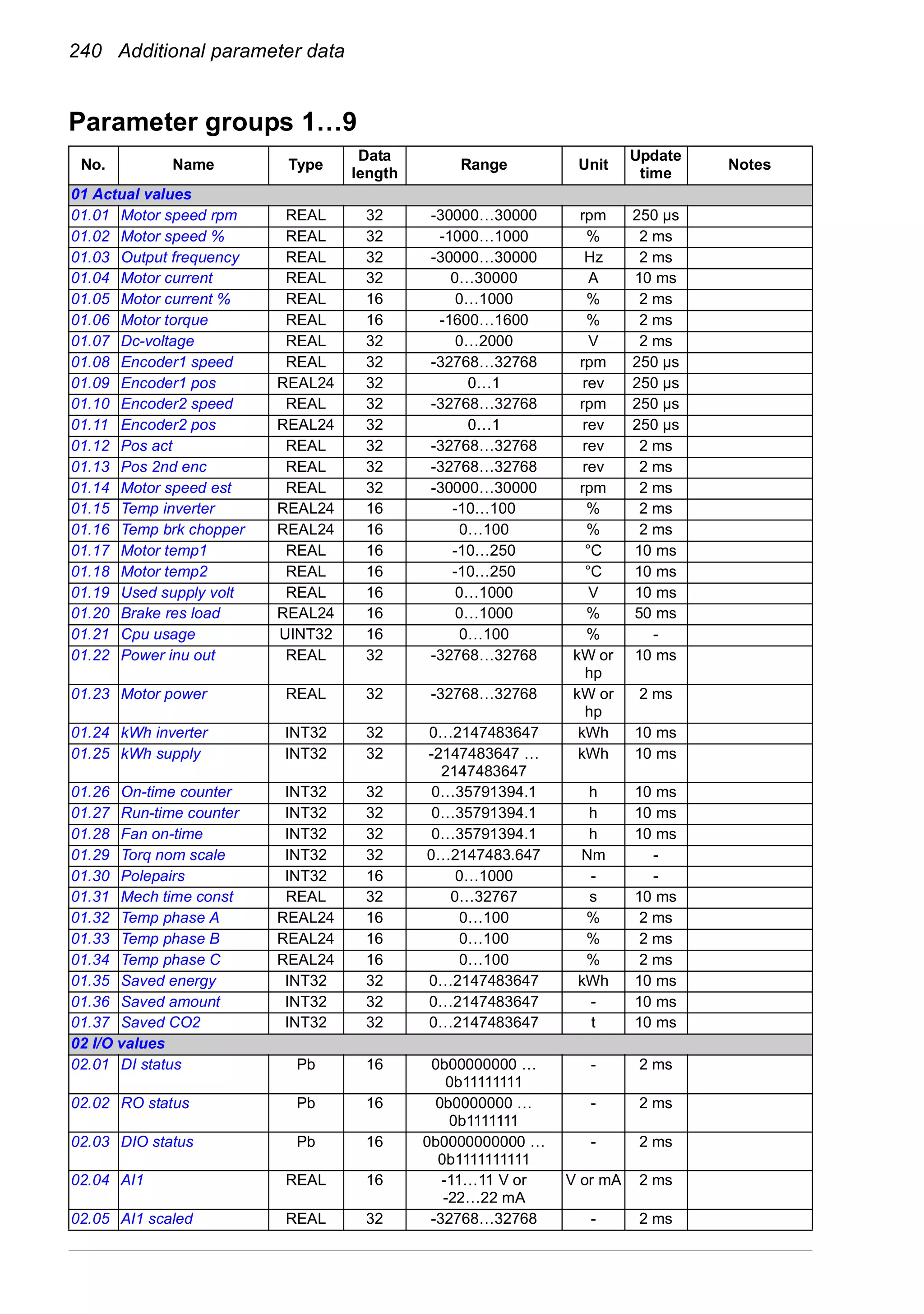 240 Additional parameter data
Parameter groups 1…9
No. Name Type
Data
length
Range Unit
Update
time
Notes
01 Actual values
01.01 Motor speed rpm REAL 32 -30000…30000 rpm 250 µs
01.02 Motor speed % REAL 32 -1000…1000 % 2 ms
01.03 Output frequency REAL 32 -30000…30000 Hz 2 ms
01.04 Motor current REAL 32 0…30000 A 10 ms
01.05 Motor current % REAL 16 0…1000 % 2 ms
01.06 Motor torque REAL 16 -1600…1600 % 2 ms
01.07 Dc-voltage REAL 32 0…2000 V 2 ms
01.08 Encoder1 speed REAL 32 -32768…32768 rpm 250 µs
01.09 Encoder1 pos REAL24 32 0…1 rev 250 µs
01.10 Encoder2 speed REAL 32 -32768…32768 rpm 250 µs
01.11 Encoder2 pos REAL24 32 0…1 rev 250 µs
01.12 Pos act REAL 32 -32768…32768 rev 2 ms
01.13 Pos 2nd enc REAL 32 -32768…32768 rev 2 ms
01.14 Motor speed est REAL 32 -30000…30000 rpm 2 ms
01.15 Temp inverter REAL24 16 -10…100 % 2 ms
01.16 Temp brk chopper REAL24 16 0…100 % 2 ms
01.17 Motor temp1 REAL 16 -10…250 °C 10 ms
01.18 Motor temp2 REAL 16 -10…250 °C 10 ms
01.19 Used supply volt REAL 16 0…1000 V 10 ms
01.20 Brake res load REAL24 16 0…1000 % 50 ms
01.21 Cpu usage UINT32 16 0…100 % -
01.22 Power inu out REAL 32 -32768…32768 kW or
hp
10 ms
01.23 Motor power REAL 32 -32768…32768 kW or
hp
2 ms
01.24 kWh inverter INT32 32 0…2147483647 kWh 10 ms
01.25 kWh supply INT32 32 -2147483647 …
2147483647
kWh 10 ms
01.26 On-time counter INT32 32 0…35791394.1 h 10 ms
01.27 Run-time counter INT32 32 0…35791394.1 h 10 ms
01.28 Fan on-time INT32 32 0…35791394.1 h 10 ms
01.29 Torq nom scale INT32 32 0…2147483.647 Nm -
01.30 Polepairs INT32 16 0…1000 - -
01.31 Mech time const REAL 32 0…32767 s 10 ms
01.32 Temp phase A REAL24 16 0…100 % 2 ms
01.33 Temp phase B REAL24 16 0…100 % 2 ms
01.34 Temp phase C REAL24 16 0…100 % 2 ms
01.35 Saved energy INT32 32 0…2147483647 kWh 10 ms
01.36 Saved amount INT32 32 0…2147483647 - 10 ms
01.37 Saved CO2 INT32 32 0…2147483647 t 10 ms
02 I/O values
02.01 DI status Pb 16 0b00000000 …
0b11111111
- 2 ms
02.02 RO status Pb 16 0b0000000 …
0b1111111
- 2 ms
02.03 DIO status Pb 16 0b0000000000 …
0b1111111111
- 2 ms
02.04 AI1 REAL 16 -11…11 V or
-22…22 mA
V or mA 2 ms
02.05 AI1 scaled REAL 32 -32768…32768 - 2 ms
 