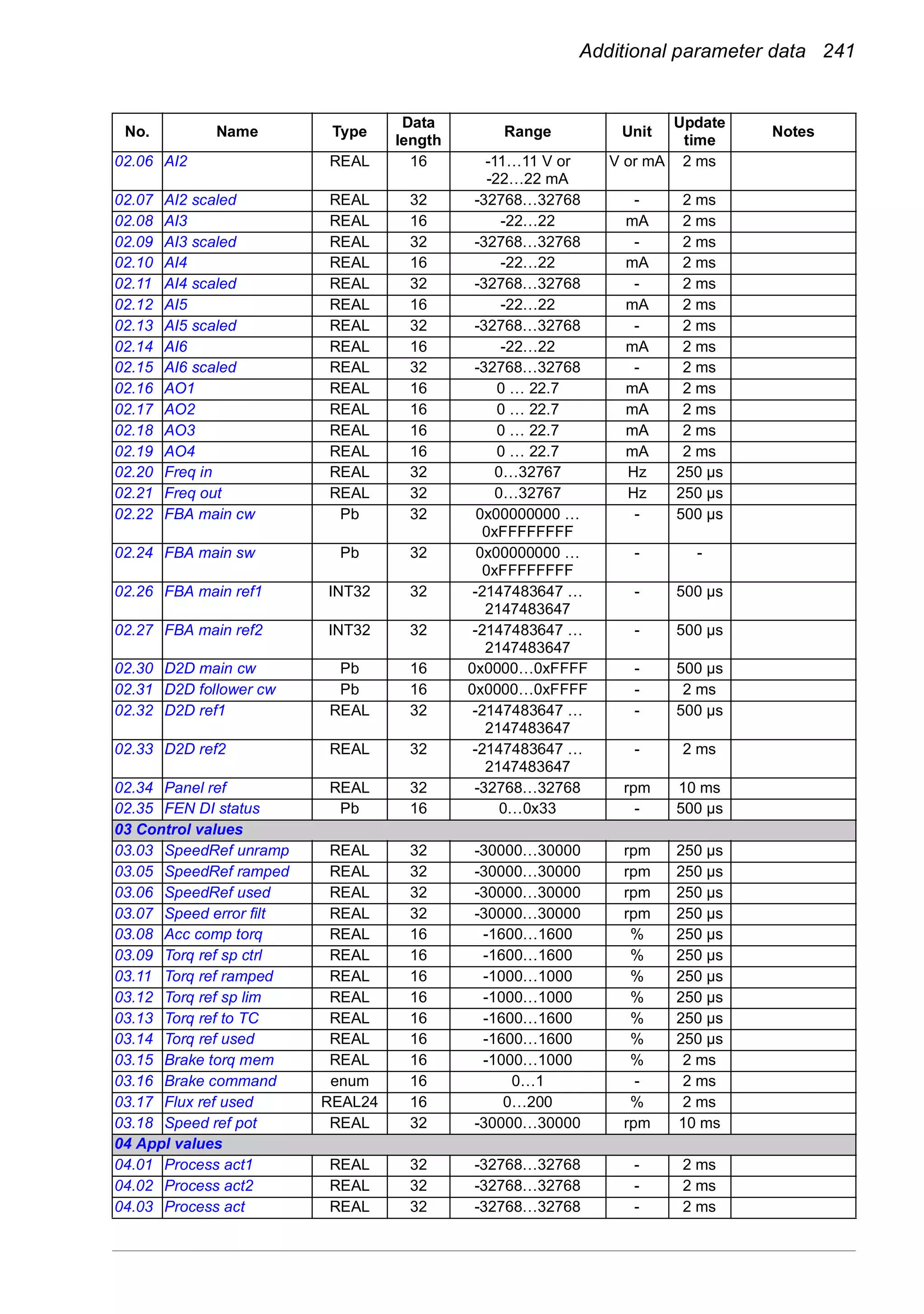 Additional parameter data 241
02.06 AI2 REAL 16 -11…11 V or
-22…22 mA
V or mA 2 ms
02.07 AI2 scaled REAL 32 -32768…32768 - 2 ms
02.08 AI3 REAL 16 -22…22 mA 2 ms
02.09 AI3 scaled REAL 32 -32768…32768 - 2 ms
02.10 AI4 REAL 16 -22…22 mA 2 ms
02.11 AI4 scaled REAL 32 -32768…32768 - 2 ms
02.12 AI5 REAL 16 -22…22 mA 2 ms
02.13 AI5 scaled REAL 32 -32768…32768 - 2 ms
02.14 AI6 REAL 16 -22…22 mA 2 ms
02.15 AI6 scaled REAL 32 -32768…32768 - 2 ms
02.16 AO1 REAL 16 0 … 22.7 mA 2 ms
02.17 AO2 REAL 16 0 … 22.7 mA 2 ms
02.18 AO3 REAL 16 0 … 22.7 mA 2 ms
02.19 AO4 REAL 16 0 … 22.7 mA 2 ms
02.20 Freq in REAL 32 0…32767 Hz 250 µs
02.21 Freq out REAL 32 0…32767 Hz 250 µs
02.22 FBA main cw Pb 32 0x00000000 …
0xFFFFFFFF
- 500 µs
02.24 FBA main sw Pb 32 0x00000000 …
0xFFFFFFFF
- -
02.26 FBA main ref1 INT32 32 -2147483647 …
2147483647
- 500 µs
02.27 FBA main ref2 INT32 32 -2147483647 …
2147483647
- 500 µs
02.30 D2D main cw Pb 16 0x0000…0xFFFF - 500 µs
02.31 D2D follower cw Pb 16 0x0000…0xFFFF - 2 ms
02.32 D2D ref1 REAL 32 -2147483647 …
2147483647
- 500 µs
02.33 D2D ref2 REAL 32 -2147483647 …
2147483647
- 2 ms
02.34 Panel ref REAL 32 -32768…32768 rpm 10 ms
02.35 FEN DI status Pb 16 0…0x33 - 500 µs
03 Control values
03.03 SpeedRef unramp REAL 32 -30000…30000 rpm 250 µs
03.05 SpeedRef ramped REAL 32 -30000…30000 rpm 250 µs
03.06 SpeedRef used REAL 32 -30000…30000 rpm 250 µs
03.07 Speed error filt REAL 32 -30000…30000 rpm 250 µs
03.08 Acc comp torq REAL 16 -1600…1600 % 250 µs
03.09 Torq ref sp ctrl REAL 16 -1600…1600 % 250 µs
03.11 Torq ref ramped REAL 16 -1000…1000 % 250 µs
03.12 Torq ref sp lim REAL 16 -1000…1000 % 250 µs
03.13 Torq ref to TC REAL 16 -1600…1600 % 250 µs
03.14 Torq ref used REAL 16 -1600…1600 % 250 µs
03.15 Brake torq mem REAL 16 -1000…1000 % 2 ms
03.16 Brake command enum 16 0…1 - 2 ms
03.17 Flux ref used REAL24 16 0…200 % 2 ms
03.18 Speed ref pot REAL 32 -30000…30000 rpm 10 ms
04 Appl values
04.01 Process act1 REAL 32 -32768…32768 - 2 ms
04.02 Process act2 REAL 32 -32768…32768 - 2 ms
04.03 Process act REAL 32 -32768…32768 - 2 ms
No. Name Type
Data
length
Range Unit
Update
time
Notes
 