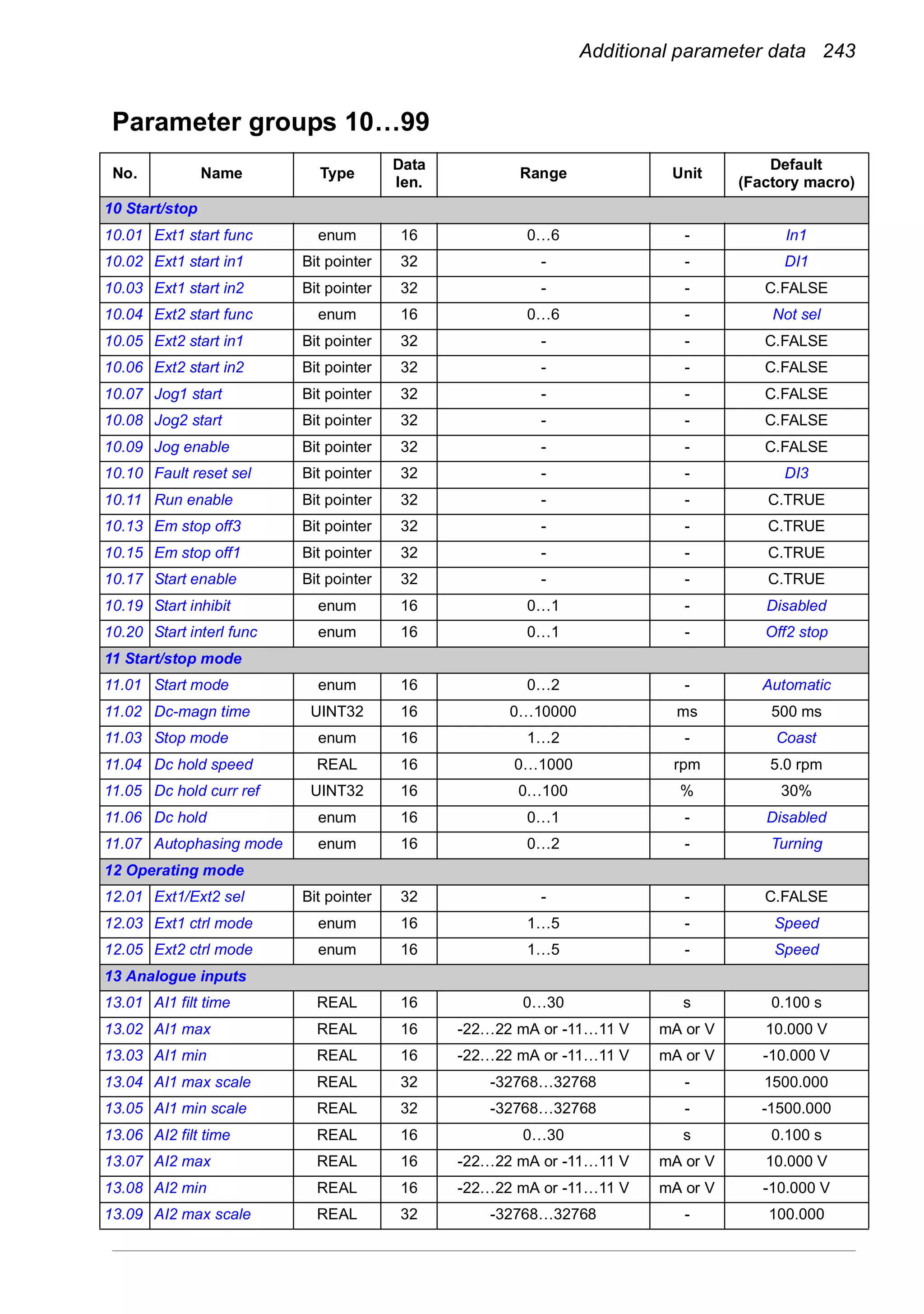 Additional parameter data 243
Parameter groups 10…99
No. Name Type
Data
len.
Range Unit
Default
(Factory macro)
10 Start/stop
10.01 Ext1 start func enum 16 0…6 - In1
10.02 Ext1 start in1 Bit pointer 32 - - DI1
10.03 Ext1 start in2 Bit pointer 32 - - C.FALSE
10.04 Ext2 start func enum 16 0…6 - Not sel
10.05 Ext2 start in1 Bit pointer 32 - - C.FALSE
10.06 Ext2 start in2 Bit pointer 32 - - C.FALSE
10.07 Jog1 start Bit pointer 32 - - C.FALSE
10.08 Jog2 start Bit pointer 32 - - C.FALSE
10.09 Jog enable Bit pointer 32 - - C.FALSE
10.10 Fault reset sel Bit pointer 32 - - DI3
10.11 Run enable Bit pointer 32 - - C.TRUE
10.13 Em stop off3 Bit pointer 32 - - C.TRUE
10.15 Em stop off1 Bit pointer 32 - - C.TRUE
10.17 Start enable Bit pointer 32 - - C.TRUE
10.19 Start inhibit enum 16 0…1 - Disabled
10.20 Start interl func enum 16 0…1 - Off2 stop
11 Start/stop mode
11.01 Start mode enum 16 0…2 - Automatic
11.02 Dc-magn time UINT32 16 0…10000 ms 500 ms
11.03 Stop mode enum 16 1…2 - Coast
11.04 Dc hold speed REAL 16 0…1000 rpm 5.0 rpm
11.05 Dc hold curr ref UINT32 16 0…100 % 30%
11.06 Dc hold enum 16 0…1 - Disabled
11.07 Autophasing mode enum 16 0…2 - Turning
12 Operating mode
12.01 Ext1/Ext2 sel Bit pointer 32 - - C.FALSE
12.03 Ext1 ctrl mode enum 16 1…5 - Speed
12.05 Ext2 ctrl mode enum 16 1…5 - Speed
13 Analogue inputs
13.01 AI1 filt time REAL 16 0…30 s 0.100 s
13.02 AI1 max REAL 16 -22…22 mA or -11…11 V mA or V 10.000 V
13.03 AI1 min REAL 16 -22…22 mA or -11…11 V mA or V -10.000 V
13.04 AI1 max scale REAL 32 -32768…32768 - 1500.000
13.05 AI1 min scale REAL 32 -32768…32768 - -1500.000
13.06 AI2 filt time REAL 16 0…30 s 0.100 s
13.07 AI2 max REAL 16 -22…22 mA or -11…11 V mA or V 10.000 V
13.08 AI2 min REAL 16 -22…22 mA or -11…11 V mA or V -10.000 V
13.09 AI2 max scale REAL 32 -32768…32768 - 100.000
 