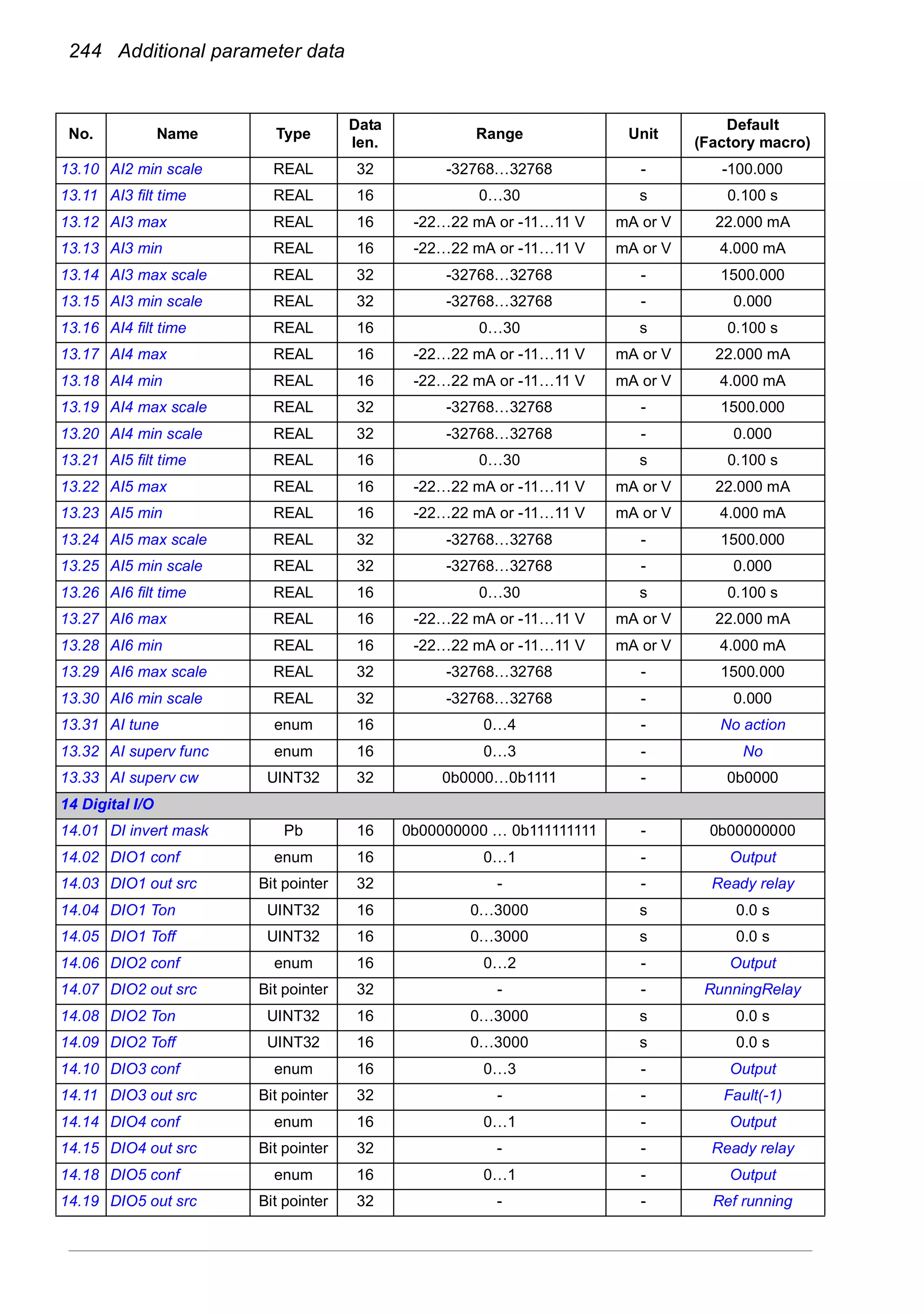 244 Additional parameter data
13.10 AI2 min scale REAL 32 -32768…32768 - -100.000
13.11 AI3 filt time REAL 16 0…30 s 0.100 s
13.12 AI3 max REAL 16 -22…22 mA or -11…11 V mA or V 22.000 mA
13.13 AI3 min REAL 16 -22…22 mA or -11…11 V mA or V 4.000 mA
13.14 AI3 max scale REAL 32 -32768…32768 - 1500.000
13.15 AI3 min scale REAL 32 -32768…32768 - 0.000
13.16 AI4 filt time REAL 16 0…30 s 0.100 s
13.17 AI4 max REAL 16 -22…22 mA or -11…11 V mA or V 22.000 mA
13.18 AI4 min REAL 16 -22…22 mA or -11…11 V mA or V 4.000 mA
13.19 AI4 max scale REAL 32 -32768…32768 - 1500.000
13.20 AI4 min scale REAL 32 -32768…32768 - 0.000
13.21 AI5 filt time REAL 16 0…30 s 0.100 s
13.22 AI5 max REAL 16 -22…22 mA or -11…11 V mA or V 22.000 mA
13.23 AI5 min REAL 16 -22…22 mA or -11…11 V mA or V 4.000 mA
13.24 AI5 max scale REAL 32 -32768…32768 - 1500.000
13.25 AI5 min scale REAL 32 -32768…32768 - 0.000
13.26 AI6 filt time REAL 16 0…30 s 0.100 s
13.27 AI6 max REAL 16 -22…22 mA or -11…11 V mA or V 22.000 mA
13.28 AI6 min REAL 16 -22…22 mA or -11…11 V mA or V 4.000 mA
13.29 AI6 max scale REAL 32 -32768…32768 - 1500.000
13.30 AI6 min scale REAL 32 -32768…32768 - 0.000
13.31 AI tune enum 16 0…4 - No action
13.32 AI superv func enum 16 0…3 - No
13.33 AI superv cw UINT32 32 0b0000…0b1111 - 0b0000
14 Digital I/O
14.01 DI invert mask Pb 16 0b00000000 … 0b111111111 - 0b00000000
14.02 DIO1 conf enum 16 0…1 - Output
14.03 DIO1 out src Bit pointer 32 - - Ready relay
14.04 DIO1 Ton UINT32 16 0…3000 s 0.0 s
14.05 DIO1 Toff UINT32 16 0…3000 s 0.0 s
14.06 DIO2 conf enum 16 0…2 - Output
14.07 DIO2 out src Bit pointer 32 - - RunningRelay
14.08 DIO2 Ton UINT32 16 0…3000 s 0.0 s
14.09 DIO2 Toff UINT32 16 0…3000 s 0.0 s
14.10 DIO3 conf enum 16 0…3 - Output
14.11 DIO3 out src Bit pointer 32 - - Fault(-1)
14.14 DIO4 conf enum 16 0…1 - Output
14.15 DIO4 out src Bit pointer 32 - - Ready relay
14.18 DIO5 conf enum 16 0…1 - Output
14.19 DIO5 out src Bit pointer 32 - - Ref running
No. Name Type
Data
len.
Range Unit
Default
(Factory macro)
 
