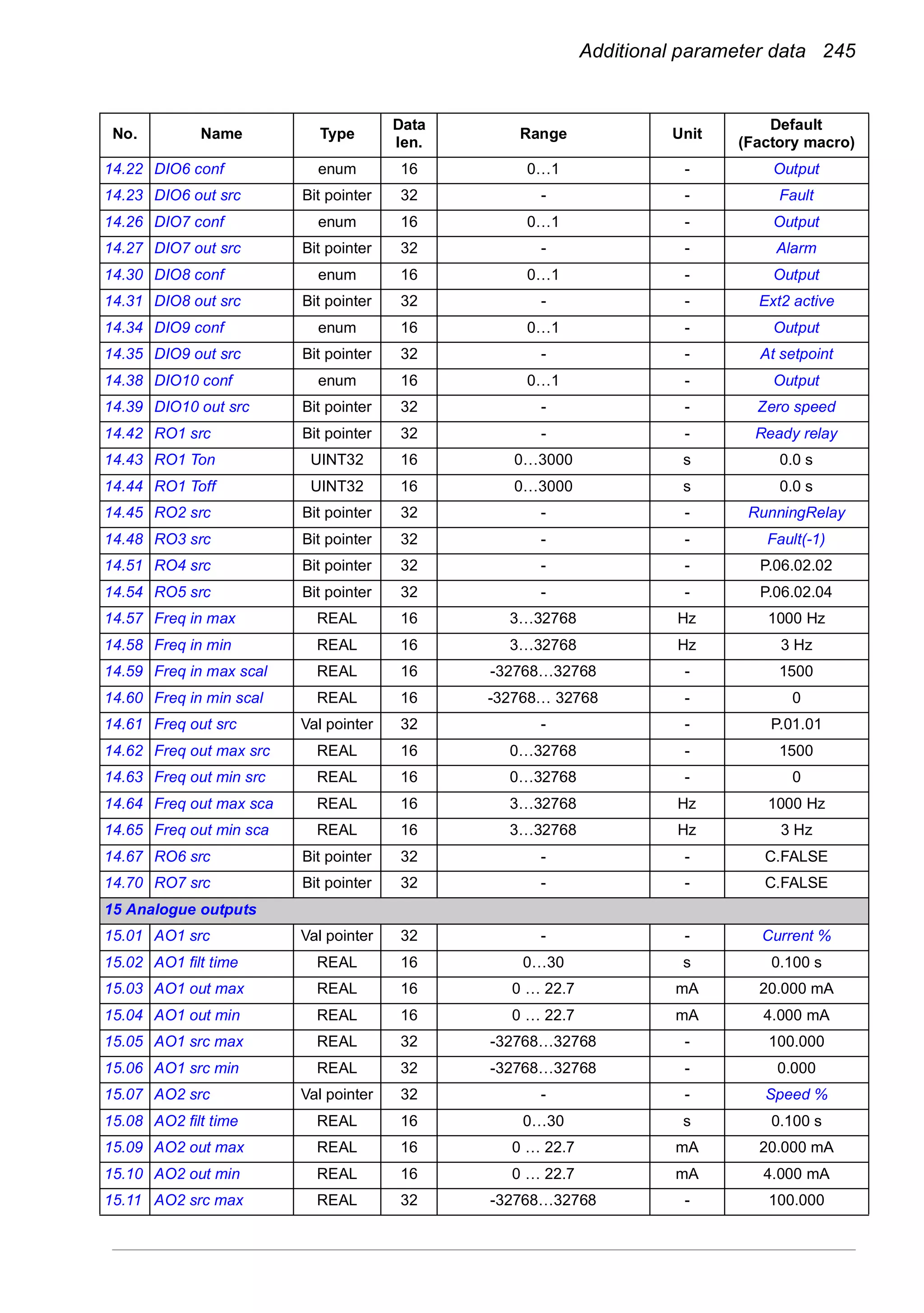 Additional parameter data 245
14.22 DIO6 conf enum 16 0…1 - Output
14.23 DIO6 out src Bit pointer 32 - - Fault
14.26 DIO7 conf enum 16 0…1 - Output
14.27 DIO7 out src Bit pointer 32 - - Alarm
14.30 DIO8 conf enum 16 0…1 - Output
14.31 DIO8 out src Bit pointer 32 - - Ext2 active
14.34 DIO9 conf enum 16 0…1 - Output
14.35 DIO9 out src Bit pointer 32 - - At setpoint
14.38 DIO10 conf enum 16 0…1 - Output
14.39 DIO10 out src Bit pointer 32 - - Zero speed
14.42 RO1 src Bit pointer 32 - - Ready relay
14.43 RO1 Ton UINT32 16 0…3000 s 0.0 s
14.44 RO1 Toff UINT32 16 0…3000 s 0.0 s
14.45 RO2 src Bit pointer 32 - - RunningRelay
14.48 RO3 src Bit pointer 32 - - Fault(-1)
14.51 RO4 src Bit pointer 32 - - P.06.02.02
14.54 RO5 src Bit pointer 32 - - P.06.02.04
14.57 Freq in max REAL 16 3…32768 Hz 1000 Hz
14.58 Freq in min REAL 16 3…32768 Hz 3 Hz
14.59 Freq in max scal REAL 16 -32768…32768 - 1500
14.60 Freq in min scal REAL 16 -32768… 32768 - 0
14.61 Freq out src Val pointer 32 - - P.01.01
14.62 Freq out max src REAL 16 0…32768 - 1500
14.63 Freq out min src REAL 16 0…32768 - 0
14.64 Freq out max sca REAL 16 3…32768 Hz 1000 Hz
14.65 Freq out min sca REAL 16 3…32768 Hz 3 Hz
14.67 RO6 src Bit pointer 32 - - C.FALSE
14.70 RO7 src Bit pointer 32 - - C.FALSE
15 Analogue outputs
15.01 AO1 src Val pointer 32 - - Current %
15.02 AO1 filt time REAL 16 0…30 s 0.100 s
15.03 AO1 out max REAL 16 0 … 22.7 mA 20.000 mA
15.04 AO1 out min REAL 16 0 … 22.7 mA 4.000 mA
15.05 AO1 src max REAL 32 -32768…32768 - 100.000
15.06 AO1 src min REAL 32 -32768…32768 - 0.000
15.07 AO2 src Val pointer 32 - - Speed %
15.08 AO2 filt time REAL 16 0…30 s 0.100 s
15.09 AO2 out max REAL 16 0 … 22.7 mA 20.000 mA
15.10 AO2 out min REAL 16 0 … 22.7 mA 4.000 mA
15.11 AO2 src max REAL 32 -32768…32768 - 100.000
No. Name Type
Data
len.
Range Unit
Default
(Factory macro)
 
