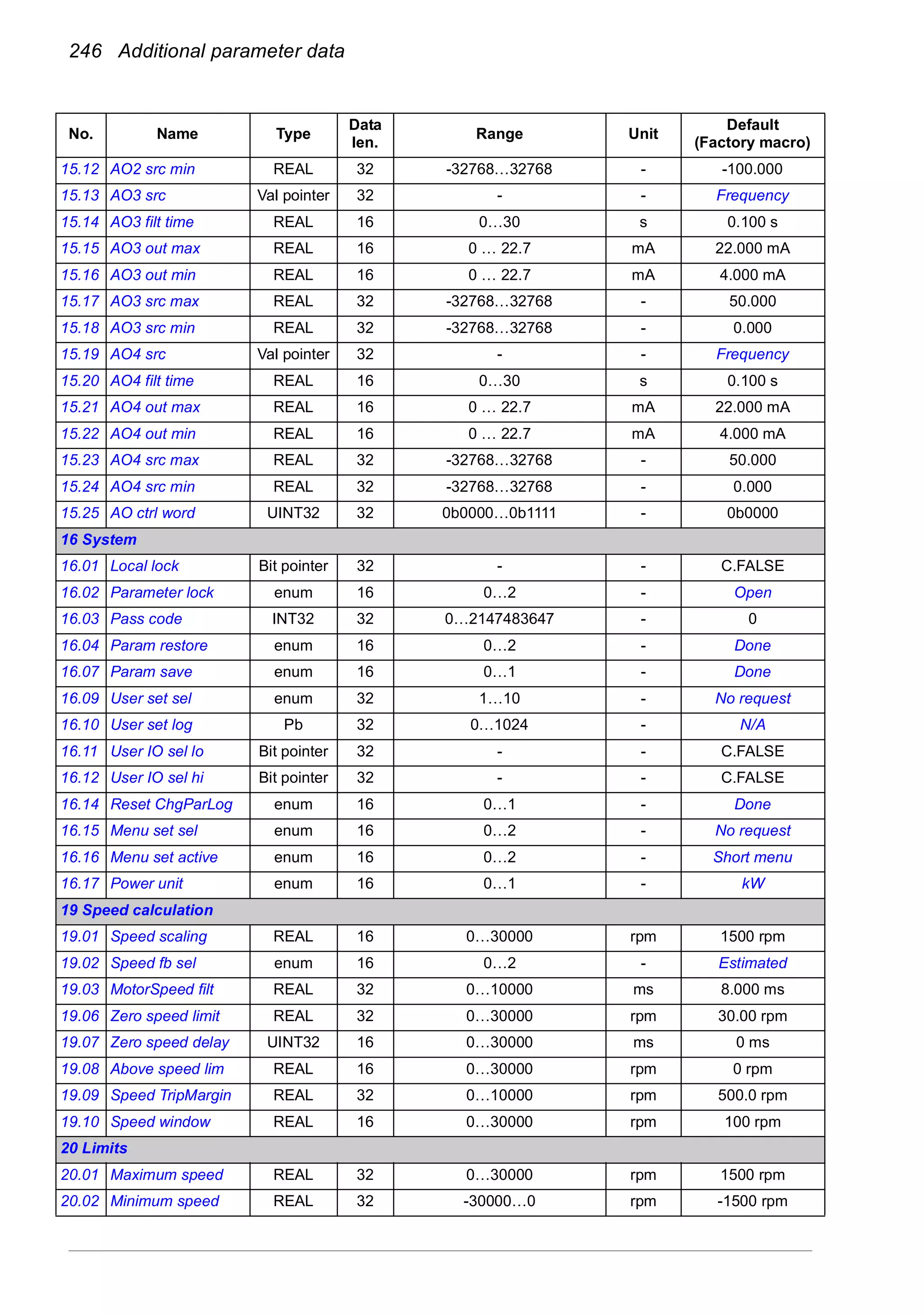 246 Additional parameter data
15.12 AO2 src min REAL 32 -32768…32768 - -100.000
15.13 AO3 src Val pointer 32 - - Frequency
15.14 AO3 filt time REAL 16 0…30 s 0.100 s
15.15 AO3 out max REAL 16 0 … 22.7 mA 22.000 mA
15.16 AO3 out min REAL 16 0 … 22.7 mA 4.000 mA
15.17 AO3 src max REAL 32 -32768…32768 - 50.000
15.18 AO3 src min REAL 32 -32768…32768 - 0.000
15.19 AO4 src Val pointer 32 - - Frequency
15.20 AO4 filt time REAL 16 0…30 s 0.100 s
15.21 AO4 out max REAL 16 0 … 22.7 mA 22.000 mA
15.22 AO4 out min REAL 16 0 … 22.7 mA 4.000 mA
15.23 AO4 src max REAL 32 -32768…32768 - 50.000
15.24 AO4 src min REAL 32 -32768…32768 - 0.000
15.25 AO ctrl word UINT32 32 0b0000…0b1111 - 0b0000
16 System
16.01 Local lock Bit pointer 32 - - C.FALSE
16.02 Parameter lock enum 16 0…2 - Open
16.03 Pass code INT32 32 0…2147483647 - 0
16.04 Param restore enum 16 0…2 - Done
16.07 Param save enum 16 0…1 - Done
16.09 User set sel enum 32 1…10 - No request
16.10 User set log Pb 32 0…1024 - N/A
16.11 User IO sel lo Bit pointer 32 - - C.FALSE
16.12 User IO sel hi Bit pointer 32 - - C.FALSE
16.14 Reset ChgParLog enum 16 0…1 - Done
16.15 Menu set sel enum 16 0…2 - No request
16.16 Menu set active enum 16 0…2 - Short menu
16.17 Power unit enum 16 0…1 - kW
19 Speed calculation
19.01 Speed scaling REAL 16 0…30000 rpm 1500 rpm
19.02 Speed fb sel enum 16 0…2 - Estimated
19.03 MotorSpeed filt REAL 32 0…10000 ms 8.000 ms
19.06 Zero speed limit REAL 32 0…30000 rpm 30.00 rpm
19.07 Zero speed delay UINT32 16 0…30000 ms 0 ms
19.08 Above speed lim REAL 16 0…30000 rpm 0 rpm
19.09 Speed TripMargin REAL 32 0…10000 rpm 500.0 rpm
19.10 Speed window REAL 16 0…30000 rpm 100 rpm
20 Limits
20.01 Maximum speed REAL 32 0…30000 rpm 1500 rpm
20.02 Minimum speed REAL 32 -30000…0 rpm -1500 rpm
No. Name Type
Data
len.
Range Unit
Default
(Factory macro)
 