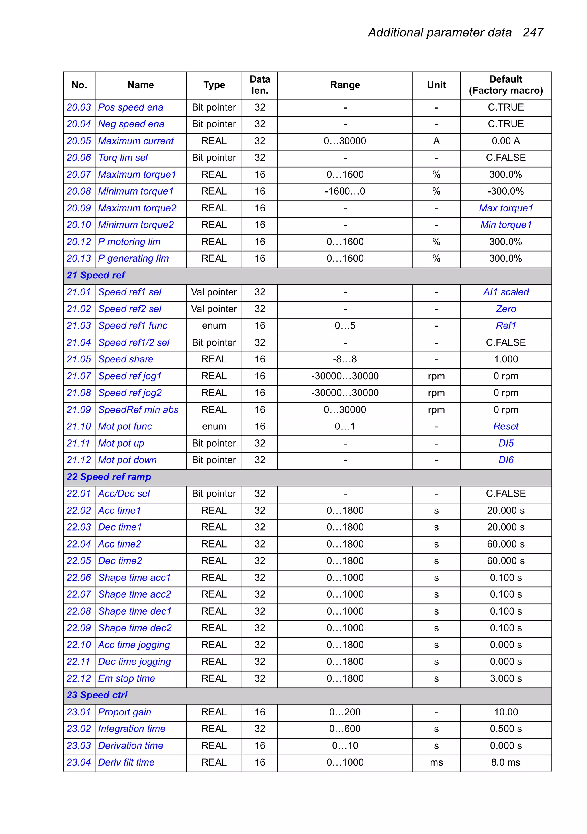 Additional parameter data 247
20.03 Pos speed ena Bit pointer 32 - - C.TRUE
20.04 Neg speed ena Bit pointer 32 - - C.TRUE
20.05 Maximum current REAL 32 0…30000 A 0.00 A
20.06 Torq lim sel Bit pointer 32 - - C.FALSE
20.07 Maximum torque1 REAL 16 0…1600 % 300.0%
20.08 Minimum torque1 REAL 16 -1600…0 % -300.0%
20.09 Maximum torque2 REAL 16 - - Max torque1
20.10 Minimum torque2 REAL 16 - - Min torque1
20.12 P motoring lim REAL 16 0…1600 % 300.0%
20.13 P generating lim REAL 16 0…1600 % 300.0%
21 Speed ref
21.01 Speed ref1 sel Val pointer 32 - - AI1 scaled
21.02 Speed ref2 sel Val pointer 32 - - Zero
21.03 Speed ref1 func enum 16 0…5 - Ref1
21.04 Speed ref1/2 sel Bit pointer 32 - - C.FALSE
21.05 Speed share REAL 16 -8…8 - 1.000
21.07 Speed ref jog1 REAL 16 -30000…30000 rpm 0 rpm
21.08 Speed ref jog2 REAL 16 -30000…30000 rpm 0 rpm
21.09 SpeedRef min abs REAL 16 0…30000 rpm 0 rpm
21.10 Mot pot func enum 16 0…1 - Reset
21.11 Mot pot up Bit pointer 32 - - DI5
21.12 Mot pot down Bit pointer 32 - - DI6
22 Speed ref ramp
22.01 Acc/Dec sel Bit pointer 32 - - C.FALSE
22.02 Acc time1 REAL 32 0…1800 s 20.000 s
22.03 Dec time1 REAL 32 0…1800 s 20.000 s
22.04 Acc time2 REAL 32 0…1800 s 60.000 s
22.05 Dec time2 REAL 32 0…1800 s 60.000 s
22.06 Shape time acc1 REAL 32 0…1000 s 0.100 s
22.07 Shape time acc2 REAL 32 0…1000 s 0.100 s
22.08 Shape time dec1 REAL 32 0…1000 s 0.100 s
22.09 Shape time dec2 REAL 32 0…1000 s 0.100 s
22.10 Acc time jogging REAL 32 0…1800 s 0.000 s
22.11 Dec time jogging REAL 32 0…1800 s 0.000 s
22.12 Em stop time REAL 32 0…1800 s 3.000 s
23 Speed ctrl
23.01 Proport gain REAL 16 0…200 - 10.00
23.02 Integration time REAL 32 0…600 s 0.500 s
23.03 Derivation time REAL 16 0…10 s 0.000 s
23.04 Deriv filt time REAL 16 0…1000 ms 8.0 ms
No. Name Type
Data
len.
Range Unit
Default
(Factory macro)
 