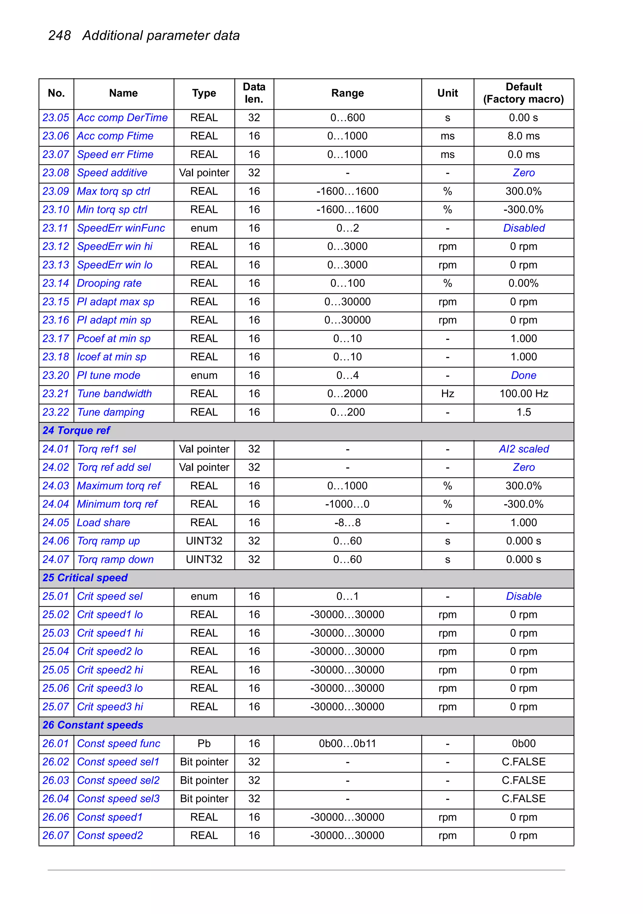 248 Additional parameter data
23.05 Acc comp DerTime REAL 32 0…600 s 0.00 s
23.06 Acc comp Ftime REAL 16 0…1000 ms 8.0 ms
23.07 Speed err Ftime REAL 16 0…1000 ms 0.0 ms
23.08 Speed additive Val pointer 32 - - Zero
23.09 Max torq sp ctrl REAL 16 -1600…1600 % 300.0%
23.10 Min torq sp ctrl REAL 16 -1600…1600 % -300.0%
23.11 SpeedErr winFunc enum 16 0…2 - Disabled
23.12 SpeedErr win hi REAL 16 0…3000 rpm 0 rpm
23.13 SpeedErr win lo REAL 16 0…3000 rpm 0 rpm
23.14 Drooping rate REAL 16 0…100 % 0.00%
23.15 PI adapt max sp REAL 16 0…30000 rpm 0 rpm
23.16 PI adapt min sp REAL 16 0…30000 rpm 0 rpm
23.17 Pcoef at min sp REAL 16 0…10 - 1.000
23.18 Icoef at min sp REAL 16 0…10 - 1.000
23.20 PI tune mode enum 16 0…4 - Done
23.21 Tune bandwidth REAL 16 0…2000 Hz 100.00 Hz
23.22 Tune damping REAL 16 0…200 - 1.5
24 Torque ref
24.01 Torq ref1 sel Val pointer 32 - - AI2 scaled
24.02 Torq ref add sel Val pointer 32 - - Zero
24.03 Maximum torq ref REAL 16 0…1000 % 300.0%
24.04 Minimum torq ref REAL 16 -1000…0 % -300.0%
24.05 Load share REAL 16 -8…8 - 1.000
24.06 Torq ramp up UINT32 32 0…60 s 0.000 s
24.07 Torq ramp down UINT32 32 0…60 s 0.000 s
25 Critical speed
25.01 Crit speed sel enum 16 0…1 - Disable
25.02 Crit speed1 lo REAL 16 -30000…30000 rpm 0 rpm
25.03 Crit speed1 hi REAL 16 -30000…30000 rpm 0 rpm
25.04 Crit speed2 lo REAL 16 -30000…30000 rpm 0 rpm
25.05 Crit speed2 hi REAL 16 -30000…30000 rpm 0 rpm
25.06 Crit speed3 lo REAL 16 -30000…30000 rpm 0 rpm
25.07 Crit speed3 hi REAL 16 -30000…30000 rpm 0 rpm
26 Constant speeds
26.01 Const speed func Pb 16 0b00…0b11 - 0b00
26.02 Const speed sel1 Bit pointer 32 - - C.FALSE
26.03 Const speed sel2 Bit pointer 32 - - C.FALSE
26.04 Const speed sel3 Bit pointer 32 - - C.FALSE
26.06 Const speed1 REAL 16 -30000…30000 rpm 0 rpm
26.07 Const speed2 REAL 16 -30000…30000 rpm 0 rpm
No. Name Type
Data
len.
Range Unit
Default
(Factory macro)
 